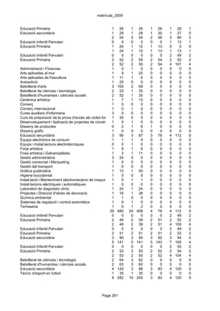 matrícula_2009


Educació Primària                                       1 26        1 26        1 26    1    28   1
Educació secundària                                     1 28        1 28        1 30    1    27   0
                                                        2 54        2 54        2 56    3    80   2
Educació Infantil Parvulari                             0     0     0    0      0   0   1    13   1
Educació Primària                                       1 24        1 12        1 13    0     0   0
                                                        1 24        1 12        1 13    1    13   1
Educació Infantil Parvulari                             0     0     0    0      0   0   2    49   2
Educació Primària                                       2 52        2 50        2 54    2    52   2
                                                        2 52        2 50        2 54    4   101   4
Administració i Finances                                1     0     1    0      0   0   0     0   0
Arts aplicades al mur                                   1     9     1 25        0   0   0     0   0
Arts aplicades de l'escultura                           1 11        1    6      0   0   0     0   0
Autoedició                                              1 25        0    0      0   0   0     0   0
Batxillerat d'arts                                      3 105       2 69        0   0   0     0   0
Batxillerat de ciències i tecnologia                    2 53        1 35        0   0   0     0   0
Batxillerat d'humanitas i ciències socials              2 52        1 35        0   0   0     0   0
Ceràmica artística                                      1     7     1 13        0   0   0     0   0
Comerç                                                  1     0     0    0      0   0   0     0   0
Comerç internacional                                    1     0     1    0      0   0   0     0   0
Cures auxiliars d'infermeria                            3     0     0    0      0   0   0     0   0
Curs de preparació de la prova d'accés als cicles formatius de grau 0
                                                        1 35        superior
                                                                         0      0   0   0     0   0
Desenvolupament i Aplicació de projectes de construcció 1     0     1    0      0   0   0     0   0
Disseny de productes                                    0     2     1    6      1   0   0     0   0
Disseny gràfic                                          1     0     0    0      0   0   0     0   0
Educació secundària                                     3 90        3 87        3 78    4   112   0
Equips electrònics de consum                            1     1     1    0      0   0   0     0   0
Equips i Instal.lacions electrotècniques                0     0     1    0      0   0   0     0   0
Forja artística                                         1     9     1    6      0   0   0     0   0
Fosa artística i Galvanoplàstia                         1     3     1 11        0   0   0     0   0
Gestió administrativa                                   3 24        0    0      0   0   0     0   0
Gestió comercial i Màrqueting                           1     0     0    0      0   0   0     0   0
Gestió del transport                                    1     0     0    0      0   0   0     0   0
Gràfica publicitària                                    1 13        1 50        0   0   0     0   0
Higiene bucodental                                      1     0     0    0      0   0   0     0   0
Instal.lació i Manteniment electromecànic de maquinària1i conducció de línies
                                                              0     1    1      0   0   0     0   0
Instal·lacions elèctriques i automàtiques               1     0     0    0      0   0   0     0   0
Laboratori de diagnòstic clínic                         1 24        1 24        0   0   0     0   0
Projectes i Direcció d'obres de decoració               1 16        1 38        0   0   0     0   0
Química ambiental                                       1     1     0    0      0   0   0     0   0
Sistemes de regulació i control automàtics              1     0     1    0      0   0   0     0   0
Terrisseria                                             1     0     1    2      0   0   0     0   0
                                                      39 480 24 408             4 78    4   112   0
Educació Infantil Parvulari                             0     0     0    0      0   0   2    48   2
Educació Primària                                       2 46        2 39        2 51    2    52   2
                                                        2 46        2 39        2 51    4   100   4
Educació Infantil Parvulari                             0     0     0    0      0   0   2    49   2
Educació Primària                                       2 51        2 51        2 51    2    52   2
Educació secundària                                     3 90        3 90        3 92    3    94   0
                                                        5 141       5 141       5 143   7   195   4
Educació Infantil Parvulari                             0     0     0    0      0   0   2    50   2
Educació Primària                                       2 53        2 50        2 52    2    54   2
                                                        2 53        2 50        2 52    4   104   4
Batxillerat de ciències i tecnologia                    2 64        3 62        0   0   0     0   0
Batxillerat d'humanitas i ciències socials              2 63        3 60        0   0   0     0   0
Educació secundària                                     4 120       3 88        3 83    4   120   0
Tècnic d'esport en futbol                               1 35        1 35        0   0   0     0   0
                                                        9 282 10 245            3 83    4   120   0



                                                 Page 261
 
