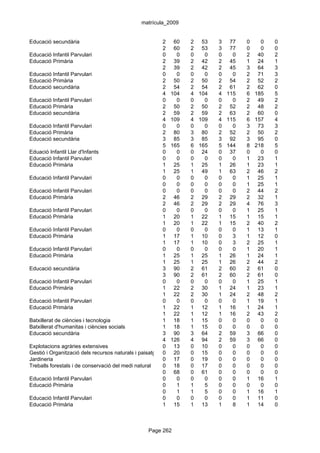 matrícula_2009


Educació secundària                                       2     60   2 53    3 77    0   0   0
                                                          2     60   2 53    3 77    0   0   0
Educació Infantil Parvulari                               0      0   0   0   0   0   2 40    2
Educació Primària                                         2     39   2 42    2 45    1 24    1
                                                          2     39   2 42    2 45    3 64    3
Educació Infantil Parvulari                               0      0   0   0   0   0   2 71    3
Educació Primària                                         2     50   2 50    2 54    2 52    2
Educació secundària                                       2     54   2 54    2 61    2 62    0
                                                          4    104   4 104   4 115   6 185   5
Educació Infantil Parvulari                               0      0   0   0   0   0   2 49    2
Educació Primària                                         2     50   2 50    2 52    2 48    2
Educació secundària                                       2     59   2 59    2 63    2 60    0
                                                          4    109   4 109   4 115   6 157   4
Educació Infantil Parvulari                               0      0   0   0   0   0   3 73    3
Educació Primària                                         2     80   3 80    2 52    2 50    2
Educació secundària                                       3     85   3 85    3 92    3 95    0
                                                          5    165   6 165   5 144   8 218   5
Eduació Infantil Llar d'Infants                           0      0   0 24    0 37    0   0   0
Educació Infantil Parvulari                               0      0   0   0   0   0   1 23    1
Educació Primària                                         1     25   1 25    1 26    1 23    1
                                                          1     25   1 49    1 63    2 46    2
Educació Infantil Parvulari                               0      0   0   0   0   0   1 25    1
                                                          0      0   0   0   0   0   1 25    1
Educació Infantil Parvulari                               0      0   0   0   0   0   2 44    2
Educació Primària                                         2     46   2 29    2 29    2 32    1
                                                          2     46   2 29    2 29    4 76    3
Educació Infantil Parvulari                               0      0   0   0   0   0   1 25    1
Educació Primària                                         1     20   1 22    1 15    1 15    1
                                                          1     20   1 22    1 15    2 40    2
Educació Infantil Parvulari                               0      0   0   0   0   0   1 13    1
Educació Primària                                         1     17   1 10    0   3   1 12    0
                                                          1     17   1 10    0   3   2 25    1
Educació Infantil Parvulari                               0      0   0   0   0   0   1 20    1
Educació Primària                                         1     25   1 25    1 26    1 24    1
                                                          1     25   1 25    1 26    2 44    2
Educació secundària                                       3     90   2 61    2 60    2 61    0
                                                          3     90   2 61    2 60    2 61    0
Educació Infantil Parvulari                               0      0   0   0   0   0   1 25    1
Educació Primària                                         1     22   2 30    1 24    1 23    1
                                                          1     22   2 30    1 24    2 48    2
Educació Infantil Parvulari                               0      0   0   0   0   0   1 19    1
Educació Primària                                         1     22   1 12    1 16    1 24    1
                                                          1     22   1 12    1 16    2 43    2
Batxillerat de ciències i tecnologia                      1     18   1 15    0   0   0   0   0
Batxillerat d'humanitas i ciències socials                1     18   1 15    0   0   0   0   0
Educació secundària                                       3     90   3 64    2 59    3 66    0
                                                          4    126   4 94    2 59    3 66    0
Explotacions agràries extensives                          0     13   0 10    0   0   0   0   0
Gestió i Organització dels recursos naturals i paisatgístics
                                                          0     20   0 15    0   0   0   0   0
Jardineria                                                0     17   0 19    0   0   0   0   0
Treballs forestals i de conservació del medi natural      0     18   0 17    0   0   0   0   0
                                                          0     68   0 61    0   0   0   0   0
Educació Infantil Parvulari                               0      0   0   0   0   0   1 16    1
Educació Primària                                         0      1   1   5   0   0   0   0   0
                                                          0      1   1   5   0   0   1 16    1
Educació Infantil Parvulari                               0      0   0   0   0   0   1 11    0
Educació Primària                                         1     15   1 13    1   8   1 14    0



                                                   Page 262
 