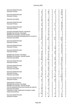 matrícula_2009


Educació Infantil Parvulari                              0    0     0    0     0   0   2    50   2
Educació Primària                                        2 42       2 50       2 51    2    50   3
                                                         2 42       2 50       2 51    4   100   5
Educació Infantil Parvulari                              0    0     0    0     0   0   2    50   2
Educació Primària                                        2 37       0    0     0   0   0     0   0
                                                         2 37       0    0     0   0   2    50   2
Educació secundària                                      2 60       2 60       0   0   0     0   0
                                                         2 60       2 60       0   0   0     0   0
Educació Infantil Parvulari                              0    0     0    0     0   0   2    50   2
Educació Primària                                        2 50       3 72       2 51    2    49   0
                                                         2 50       3 72       2 51    4    99   2
Educació Infantil Parvulari                              0    0     0    0     0   0   2    50   2
Educació Primària                                        2 50       3 74       2 51    2    47   3
                                                         2 50       3 74       2 51    4    97   5
Animació d'activitats físiques i esportives              1 23       1 19       0   0   0     0   0
Batxillerat de ciències i tecnologia                     1 35       1 21       0   0   0     0   0
Batxillerat d'humanitas i ciències socials               1 34       1 20       0   0   0     0   0
Conducció d'activitats físicoesportives en el medi natural
                                                         1 20       0    0     0   0   0     0   0
Educació secundària                                      2 60       3 93       4 116   4   109   0
                                                         6 172      6 153      4 116   4   109   0
Educació Infantil Parvulari                              0    0     0    0     0   0   1    25   1
Educació Primària                                        1 15       0    0     0   0   0     0   0
                                                         1 15       0    0     0   0   1    25   1
Educació Infantil Parvulari                              0    0     0    0     0   0   2    50   2
Educació Primària                                        2 41       2 48       2 49    1    26   1
                                                         2 41       2 48       2 49    3    76   3
Educació Infantil Parvulari                              0    0     0    0     0   0   2    50   2
Educació Primària                                        2 49       2 47       1 26    1    24   1
                                                         2 49       2 47       1 26    3    74   3
Batxillerat de ciències i tecnologia                     1 35       1 24       0   0   0     0   0
Batxillerat d'humanitas i ciències socials               1 35       1 23       0   0   0     0   0
Educació secundària                                      3 90       3 81       3 82    3    88   0
                                                         5 160      5 128      3 82    3    88   0
Educació Infantil Parvulari                              0    0     0    0     0   0   2    50   2
Educació Primària                                        2 51       2 52       2 50    2    51   2
                                                         2 51       2 52       2 50    4   101   4
Educació Infantil Parvulari                              0    0     0    0     0   0   1    21   1
Educació Primària                                        1 25       1 25       1 25    1    27   1
Educació secundària                                      1 30       1 30       1 31    1    29   0
                                                         2 55       2 55       2 56    3    77   2
Educació Infantil Parvulari                              0    0     0    0     0   0   0    71   0
Educació Primària                                        0 72       0 72       0 71    0    70   0
Educació secundària                                      0 79       0 79       0 73    0    94   0
                                                         0 151      0 151      0 144   0   235   0
Educació Infantil Parvulari                              0    0     0    0     0   0   1    22   1
Educació Primària                                        1 23       1 26       1 25    1    25   1
                                                         1 23       1 26       1 25    2    47   2
Administració i Finances                                 1    7     1    6     0   0   0     0   0
Batxillerat de ciències i tecnologia                     1 18       1 18       0   0   0     0   0
Batxillerat d'humanitas i ciències socials               1 17       1 17       0   0   0     0   0
Curs de preparació de la prova d'accés als cicles formatius de grau 0
                                                         1 35       superior
                                                                         0     0   0   0     0   0
Educació secundària                                      3 60       2 62       2 57    3    71   0
Fabricació a mida i instal.lació de fusteria i moble     1 10       1    8     0   0   0     0   0
Gestió administrativa                                    1 16       0    0     0   0   0     0   0
                                                         9 163      5 111      2 57    3    71   0
Educació Infantil Parvulari                              0    0     0    0     0   0   2    50   3
Educació Primària                                        2 47       2 50       2 49    2    44   2



                                                 Page 264
 