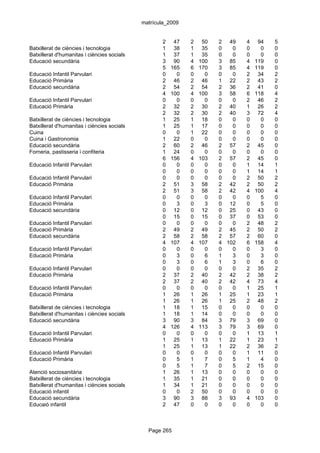 matrícula_2009


                                                    2    47   2    50   2 49    4    94   5
Batxillerat de ciències i tecnologia                1    38   1    35   0   0   0     0   0
Batxillerat d'humanitas i ciències socials          1    37   1    35   0   0   0     0   0
Educació secundària                                 3    90   4   100   3 85    4   119   0
                                                    5   165   6   170   3 85    4   119   0
Educació Infantil Parvulari                         0     0   0     0   0   0   2    34   2
Educació Primària                                   2    46   2    46   1 22    2    43   2
Educació secundària                                 2    54   2    54   2 36    2    41   0
                                                    4   100   4   100   3 58    6   118   4
Educació Infantil Parvulari                         0     0   0     0   0   0   2    46   2
Educació Primària                                   2    32   2    30   2 40    1    26   2
                                                    2    32   2    30   2 40    3    72   4
Batxillerat de ciències i tecnologia                1    25   1    18   0   0   0     0   0
Batxillerat d'humanitas i ciències socials          1    25   1    17   0   0   0     0   0
Cuina                                               0     0   1    22   0   0   0     0   0
Cuina i Gastronomia                                 1    22   0     0   0   0   0     0   0
Educació secundària                                 2    60   2    46   2 57    2    45   0
Forneria, pastisseria i confiteria                  1    24   0     0   0   0   0     0   0
                                                    6   156   4   103   2 57    2    45   0
Educació Infantil Parvulari                         0     0   0     0   0   0   1    14   1
                                                    0     0   0     0   0   0   1    14   1
Educació Infantil Parvulari                         0     0   0     0   0   0   2    50   2
Educació Primària                                   2    51   3    58   2 42    2    50   2
                                                    2    51   3    58   2 42    4   100   4
Educació Infantil Parvulari                         0     0   0     0   0   0   0     5   0
Educació Primària                                   0     3   0     3   0 12    0     5   0
Educació secundària                                 0    12   0    12   0 25    0    43   0
                                                    0    15   0    15   0 37    0    53   0
Educació Infantil Parvulari                         0     0   0     0   0   0   2    48   2
Educació Primària                                   2    49   2    49   2 45    2    50   2
Educació secundària                                 2    58   2    58   2 57    2    60   0
                                                    4   107   4   107   4 102   6   158   4
Educació Infantil Parvulari                         0     0   0     0   0   0   0     3   0
Educació Primària                                   0     3   0     6   1   3   0     3   0
                                                    0     3   0     6   1   3   0     6   0
Educació Infantil Parvulari                         0     0   0     0   0   0   2    35   2
Educació Primària                                   2    37   2    40   2 42    2    38   2
                                                    2    37   2    40   2 42    4    73   4
Educació Infantil Parvulari                         0     0   0     0   0   0   1    25   1
Educació Primària                                   1    26   1    26   1 25    1    23   1
                                                    1    26   1    26   1 25    2    48   2
Batxillerat de ciències i tecnologia                1    18   1    15   0   0   0     0   0
Batxillerat d'humanitas i ciències socials          1    18   1    14   0   0   0     0   0
Educació secundària                                 3    90   3    84   3 79    3    69   0
                                                    4   126   4   113   3 79    3    69   0
Educació Infantil Parvulari                         0     0   0     0   0   0   1    13   1
Educació Primària                                   1    25   1    13   1 22    1    23   1
                                                    1    25   1    13   1 22    2    36   2
Educació Infantil Parvulari                         0     0   0     0   0   0   1    11   0
Educació Primària                                   0     5   1     7   0   5   1     4   0
                                                    0     5   1     7   0   5   2    15   0
Atenció sociosanitària                              1    26   1    13   0   0   0     0   0
Batxillerat de ciències i tecnologia                1    35   1    21   0   0   0     0   0
Batxillerat d'humanitas i ciències socials          1    34   1    21   0   0   0     0   0
Educació infantil                                   0     0   2    50   0   0   0     0   0
Educació secundària                                 3    90   3    88   3 93    4   103   0
Educaió infantil                                    2    47   0     0   0   0   0     0   0



                                               Page 265
 