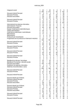 matrícula_2009


Integració social                                    1    22   1    22   0    0   0   0   0
                                                     9   254   9   215   3   93   4 103   0
Educació Infantil Parvulari                          0     0   0     0   0    0   1 25    1
Educació Primària                                    1    25   1    25   1   25   1 28    1
Educació secundària                                  1    30   1    30   1   29   1 30    0
                                                     2    55   2    55   2   54   3 83    2
Educació Infantil Parvulari                          0     0   0     0   0    0   3 76    3
Educació Primària                                    3    73   3    73   3   76   3 74    3
                                                     3    73   3    73   3   76   6 150   6
Administració de sistemes informàtics                0    15   0    16   0    0   0   0   0
Administració i Finances                             0    16   0    18   0    0   0   0   0
Educació secundària                                  3    90   3    90   3   92   3 92    0
Equips i Instal.lacions electrotècniques             0     0   0    14   0    0   0   0   0
Gestió administrativa                                0    30   0     0   0    0   0   0   0
Instal·lacions elèctriques i automàtiques            0    15   0     0   0    0   0   0   0
Mecanització                                         0    17   0     0   0    0   0   0   0
Mecanització                                         0     0   0    10   0    0   0   0   0
Producció per mecanització                           0     0   0    17   0    0   0   0   0
Programació de la producció en fabricació mecànica   0    15   0     0   0    0   0   0   0
                                                     3   198   3   165   3   92   3 92    0
Educació Infantil Parvulari                          0     0   0     0   0    0   2 50    3
Educació Primària                                    2    50   2    50   2   48   2 49    3
                                                     2    50   2    50   2   48   4 99    6
Educació Infantil Parvulari                          0     0   0     0   0    0   2 42    2
Educació Primària                                    2    34   2    39   2   41   2 47    3
                                                     2    34   2    39   2   41   4 89    5
Educació Infantil Parvulari                          0     0   0     0   0    0   2 50    2
Educació Primària                                    2    50   2    49   2   49   1 23    0
                                                     2    50   2    49   2   49   3 73    2
Educació Infantil Parvulari                          0     0   0     0   0    0   0   2   0
Educació Primària                                    0     2   0     0   0    1   0   4   0
                                                     0     2   0     0   0    1   0   6   0
Batxillerat de ciències i tecnologia                 2    53   1    35   0    0   0   0   0
Batxillerat d'humanitas i ciències socials           2    52   1    34   0    0   0   0   0
Educació secundària                                  4   120   4   103   3   95   3 79    0
Explotació de sistemes informàtics                   0     0   2    17   0    0   0   0   0
Sistemes microinformàtics i xarxa                    2    34   0     0   0    0   0   0   0
                                                     9   259   8   189   3   95   3 79    0
Educació Infantil Parvulari                          0     0   0     0   0    0   2 45    2
Educació Primària                                    2    47   2    45   2   43   2 49    2
                                                     2    47   2    45   2   43   4 94    4
Educació Infantil Parvulari                          0     0   0     0   0    0   2 36    2
                                                     0     0   0     0   0    0   2 36    2
Eduació Infantil Llar d'Infants                      0     0   0     0   0   18   0   0   0
Educació Infantil Parvulari                          0     0   0     0   0    0   1 25    1
Educació Primària                                    1    21   1    21   1   26   1 26    1
Educació secundària                                  1    28   1    28   1   28   1 27    0
                                                     2    49   2    49   2   72   3 78    2
Eduació Infantil Llar d'Infants                      0     0   0    13   0   21   0   0   0
Educació Infantil Parvulari                          0     0   0     0   0    0   1 25    1
Educació Primària                                    1    25   1    25   1   23   1 26    1
Educació secundària                                  2    41   2    41   2   42   2 48    0
                                                     3    66   3    79   3   86   4 99    2
Educació Infantil Parvulari                          0     0   0     0   0    0   1 23    1
Educació Primària                                    1    25   1    25   1   23   1 25    1
                                                     1    25   1    25   1   23   2 48    2
Educació Infantil Parvulari                          0     0   0     0   0    0   1 25    2



                                               Page 266
 