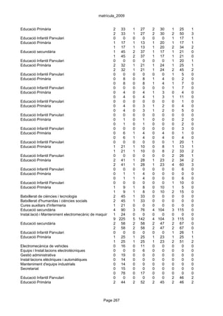 matrícula_2009


Educació Primària                                      2 33        1 27         2 30    1 25    1
                                                       2 33        1 27         2 30    2 50    3
Educació Infantil Parvulari                            0     0     0     0      0   0   1 17    1
Educació Primària                                      1 17        1 13         1 20    1 17    1
                                                       1 17        1 13         1 20    2 34    2
Educació secundària                                    1 45        2 37         1 17    1 21    0
                                                       1 45        2 37         1 17    1 21    0
Educació Infantil Parvulari                            0     0     0     0      0   0   1 20    1
Educació Primària                                      2 32        1 21         1 24    1 25    1
                                                       2 32        1 21         1 24    2 45    2
Educació Infantil Parvulari                            0     0     0     0      0   0   1   5   0
Educació Primària                                      0     8     0     8      1   4   0   2   0
                                                       0     8     0     8      1   4   1   7   0
Educació Infantil Parvulari                            0     0     0     0      0   0   1   7   0
Educació Primària                                      0     4     0     4      1   3   0   4   0
                                                       0     4     0     4      1   3   1 11    0
Educació Infantil Parvulari                            0     0     0     0      0   0   0   1   0
Educació Primària                                      0     4     0     3      1   2   0   4   0
                                                       0     4     0     3      1   2   0   5   0
Educació Infantil Parvulari                            0     0     0     0      0   0   0   0   0
Educació Primària                                      0     1     0     1      0   0   0   2   0
                                                       0     1     0     1      0   0   0   2   0
Educació Infantil Parvulari                            0     0     0     0      0   0   0   3   0
Educació Primària                                      0     6     1     4      0   4   0   1   0
                                                       0     6     1     4      0   4   0   4   0
Educació Infantil Parvulari                            0     0     0     0      0   0   1 20    1
Educació Primària                                      1 21        1 10         0   8   1 13    1
                                                       1 21        1 10         0   8   2 33    2
Educació Infantil Parvulari                            0     0     0     0      0   0   2 26    1
Educació Primària                                      2 41        1 28         1 23    2 34    2
                                                       2 41        1 28         1 23    4 60    3
Educació Infantil Parvulari                            0     0     0     0      0   0   0   6   0
Educació Primària                                      0     1     1     4      0   0   0   0   0
                                                       0     1     1     4      0   0   0   6   0
Educació Infantil Parvulari                            0     0     0     0      0   0   1 10    0
Educació Primària                                      1     9     1     8      0 10    1   5   0
                                                       1     9     1     8      0 10    2 15    0
Batxillerat de ciències i tecnologia                   2 45        1 33         0   0   0   0   0
Batxillerat d'humanitas i ciències socials             2 45        1 33         0   0   0   0   0
Cures auxiliars d'infermeria                           1 21        0     0      0   0   0   0   0
Educació secundària                                    4 90        3 76         4 104   3 115   0
Instal.lació i Manteniment electromecànic de maquinària1i conducció de línies
                                                            24     0     0      0   0   0   0   0
                                                       9 225       5 142        4 104   3 115   0
Educació secundària                                    2 58        2 58         2 47    2 67    0
                                                       2 58        2 58         2 47    2 67    0
Educació Infantil Parvulari                            0     0     0     0      0   0   1 26    1
Educació Primària                                      1 25        1 25         1 23    1 25    1
                                                       1 25        1 25         1 23    2 51    2
Electromecànica de vehicles                            0 16        0 11         0   0   0   0   0
Equips i Instal.lacions electrotècniques               0     0     0     6      0   0   0   0   0
Gestió administrativa                                  0 19        0     0      0   0   0   0   0
Instal·lacions elèctriques i automàtiques              0 14        0     0      0   0   0   0   0
Manteniment d'equips industrials                       0 14        0     0      0   0   0   0   0
Secretariat                                            0 15        0     0      0   0   0   0   0
                                                       0 78        0 17         0   0   0   0   0
Educació Infantil Parvulari                            0     0     0     0      0   0   2 46    2
Educació Primària                                      2 44        2 52         2 45    2 46    2



                                                 Page 267
 