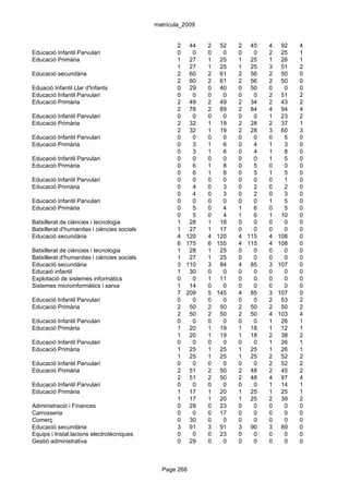 matrícula_2009


                                                    2    44   2 52    2 45    4    92   4
Educació Infantil Parvulari                         0     0   0   0   0   0   2    25   1
Educació Primària                                   1    27   1 25    1 25    1    26   1
                                                    1    27   1 25    1 25    3    51   2
Educació secundària                                 2    60   2 61    2 56    2    50   0
                                                    2    60   2 61    2 56    2    50   0
Eduació Infantil Llar d'Infants                     0    29   0 40    0 50    0     0   0
Educació Infantil Parvulari                         0     0   0   0   0   0   2    51   2
Educació Primària                                   2    49   2 49    2 34    2    43   2
                                                    2    78   2 89    2 84    4    94   4
Educació Infantil Parvulari                         0     0   0   0   0   0   1    23   2
Educació Primària                                   2    32   1 19    2 28    2    37   1
                                                    2    32   1 19    2 28    3    60   3
Educació Infantil Parvulari                         0     0   0   0   0   0   0     5   0
Educació Primària                                   0     3   1   6   0   4   1     3   0
                                                    0     3   1   6   0   4   1     8   0
Educació Infantil Parvulari                         0     0   0   0   0   0   1     5   0
Educació Primària                                   0     6   1   8   0   5   0     0   0
                                                    0     6   1   8   0   5   1     5   0
Educació Infantil Parvulari                         0     0   0   0   0   0   0     1   0
Educació Primària                                   0     4   0   3   0   2   0     2   0
                                                    0     4   0   3   0   2   0     3   0
Educació Infantil Parvulari                         0     0   0   0   0   0   1     5   0
Educació Primària                                   0     5   0   4   1   6   0     5   0
                                                    0     5   0   4   1   6   1    10   0
Batxillerat de ciències i tecnologia                1    28   1 18    0   0   0     0   0
Batxillerat d'humanitas i ciències socials          1    27   1 17    0   0   0     0   0
Educació secundària                                 4   120   4 120   4 115   4   108   0
                                                    6   175   6 155   4 115   4   108   0
Batxillerat de ciències i tecnologia                1    28   1 25    0   0   0     0   0
Batxillerat d'humanitas i ciències socials          1    27   1 25    0   0   0     0   0
Educació secundària                                 3   110   3 84    4 85    3   107   0
Educaió infantil                                    1    30   0   0   0   0   0     0   0
Explotació de sistemes informàtics                  0     0   1 11    0   0   0     0   0
Sistemes microinformàtics i xarxa                   1    14   0   0   0   0   0     0   0
                                                    7   209   5 145   4 85    3   107   0
Educació Infantil Parvulari                         0     0   0   0   0   0   2    53   2
Educació Primària                                   2    50   2 50    2 50    2    50   2
                                                    2    50   2 50    2 50    4   103   4
Educació Infantil Parvulari                         0     0   0   0   0   0   1    26   1
Educació Primària                                   1    20   1 19    1 18    1    12   1
                                                    1    20   1 19    1 18    2    38   2
Educació Infantil Parvulari                         0     0   0   0   0   0   1    26   1
Educació Primària                                   1    25   1 25    1 25    1    26   1
                                                    1    25   1 25    1 25    2    52   2
Educació Infantil Parvulari                         0     0   0   0   0   0   2    52   2
Educació Primària                                   2    51   2 50    2 48    2    45   2
                                                    2    51   2 50    2 48    4    97   4
Educació Infantil Parvulari                         0     0   0   0   0   0   1    14   1
Educació Primària                                   1    17   1 20    1 25    1    25   1
                                                    1    17   1 20    1 25    2    39   2
Administració i Finances                            0    29   0 23    0   0   0     0   0
Carrosseria                                         0     0   0 17    0   0   0     0   0
Comerç                                              0    30   0   0   0   0   0     0   0
Educació secundària                                 3    91   3 91    3 90    3    89   0
Equips i Instal.lacions electrotècniques            0     0   0 23    0   0   0     0   0
Gestió administrativa                               0    29   0   0   0   0   0     0   0



                                               Page 268
 