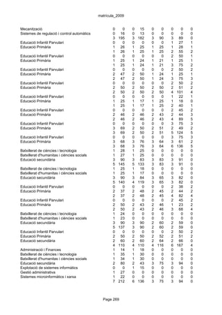 matrícula_2009


Mecanització                                        0     0   0    15   0   0   0     0   0
Sistemes de regulació i control automàtics          0    16   0    13   0   0   0     0   0
                                                    3   195   3   182   3 90    3    89   0
Educació Infantil Parvulari                         0     0   0     0   0   0   1    27   1
Educació Primària                                   1    26   1    25   1 25    1    28   1
                                                    1    26   1    25   1 25    2    55   2
Educació Infantil Parvulari                         0     0   0     0   0   0   2    50   1
Educació Primària                                   1    25   1    24   1 21    1    25   1
                                                    1    25   1    24   1 21    3    75   2
Educació Infantil Parvulari                         0     0   0     0   0   0   2    50   2
Educació Primària                                   2    47   2    50   1 24    1    25   1
                                                    2    47   2    50   1 24    3    75   3
Educació Infantil Parvulari                         0     0   0     0   0   0   2    50   2
Educació Primària                                   2    50   2    50   2 50    2    51   2
                                                    2    50   2    50   2 50    4   101   4
Educació Infantil Parvulari                         0     0   0     0   0   0   1    22   1
Educació Primària                                   1    25   1    17   1 25    1    18   0
                                                    1    25   1    17   1 25    2    40   1
Educació Infantil Parvulari                         0     0   0     0   0   0   2    45   2
Educació Primària                                   2    46   2    46   2 43    2    44   3
                                                    2    46   2    46   2 43    4    89   5
Educació Infantil Parvulari                         0     0   0     0   0   0   3    75   3
Educació Primària                                   3    69   2    50   2 51    2    49   2
                                                    3    69   2    50   2 51    5   124   5
Educació Infantil Parvulari                         0     0   0     0   0   0   3    75   3
Educació Primària                                   3    68   3    76   3 64    3    61   2
                                                    3    68   3    76   3 64    6   136   5
Batxillerat de ciències i tecnologia                1    28   1    25   0   0   0     0   0
Batxillerat d'humanitas i ciències socials          1    27   1    25   0   0   0     0   0
Educació secundària                                 3    90   3    83   3 83    3    91   0
                                                    5   145   5   133   3 83    3    91   0
Batxillerat de ciències i tecnologia                1    25   1    18   0   0   0     0   0
Batxillerat d'humanitas i ciències socials          1    25   1    17   0   0   0     0   0
Educació secundària                                 3    90   3    84   3 65    3    82   0
                                                    5   140   4   119   3 65    3    82   0
Educació Infantil Parvulari                         0     0   0     0   0   0   2    38   2
Educació Primària                                   2    37   2    48   2 45    2    44   2
                                                    2    37   2    48   2 45    4    82   4
Educació Infantil Parvulari                         0     0   0     0   0   0   2    45   2
Educació Primària                                   2    50   2    43   2 46    1    23   2
                                                    2    50   2    43   2 46    3    68   4
Batxillerat de ciències i tecnologia                1    24   0     0   0   0   0     0   0
Batxillerat d'humanitas i ciències socials          1    23   0     0   0   0   0     0   0
Educació secundària                                 3    90   3    90   2 60    2    59   0
                                                    5   137   3    90   2 60    2    59   0
Educació Infantil Parvulari                         0     0   0     0   0   0   2    50   2
Educació Primària                                   2    50   2    50   2 52    2    51   2
Educació secundària                                 2    60   2    60   2 64    2    66   0
                                                    4   110   4   110   4 116   6   167   4
Administració i Finances                            1    14   1    18   0   0   0     0   0
Batxillerat de ciències i tecnologia                1    35   1    30   0   0   0     0   0
Batxillerat d'humanitas i ciències socials          1    34   1    30   0   0   0     0   0
Educació secundària                                 2    80   2    43   3 75    3    94   0
Explotació de sistemes informàtics                  0     0   1    15   0   0   0     0   0
Gestió administrativa                               1    27   0     0   0   0   0     0   0
Sistemes microinformàtics i xarxa                   1    22   0     0   0   0   0     0   0
                                                    7   212   6   136   3 75    3    94   0



                                               Page 269
 