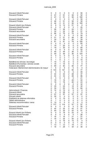 matrícula_2009


Educació Infantil Parvulari                            0     0     0     0      0    0   2    50   2
Educació Primària                                      2 47        2 51         2   50   2    52   2
                                                       2 47        2 51         2   50   4   102   4
Educació Infantil Parvulari                            0     0     0     0      0    0   2    50   2
Educació Primària                                      2 46        2 51         2   50   2    50   2
                                                       2 46        2 51         2   50   4   100   4
Eduació Infantil Llar d'Infants                        0     8     0 12         0   21   0     0   0
Educació Infantil Parvulari                            0     0     0     0      0    0   1    25   1
Educació Primària                                      1 26        1 26         1   25   1    27   1
Educació secundària                                    1 32        1 32         1   29   1    27   0
                                                       2 66        2 70         2   75   3    79   2
Educació Infantil Parvulari                            0     0     0     0      0    0   2    50   2
Educació Primària                                      2 51        2 51         2   48   1    26   1
Educació secundària                                    1 30        1 30         1   30   1    29   0
                                                       3 81        3 81         3   78   4   105   3
Educació Infantil Parvulari                            0     0     0     0      0    0   3    65   3
Educació Primària                                      1 19        1 20         0    0   0     0   0
                                                       1 19        1 20         0    0   3    65   3
Educació Infantil Parvulari                            0     0     0     0      0    0   2    52   2
Educació Primària                                      2 49        2 49         2   36   3    72   2
                                                       2 49        2 49         2   36   5   124   4
Educació Infantil Parvulari                            0     0     0     0      0    0   0     4   0
Educació Primària                                      0     1     0     3      1    2   0     6   0
                                                       0     1     0     3      1    2   0    10   0
Batxillerat de ciències i tecnologia                   1 19        1 15         0    0   0     0   0
Batxillerat d'humanitas i ciències socials             1 18        1 15         0    0   0     0   0
Educació secundària                                    3 90        3 83         3   84   3    77   0
Instal.lació i Manteniment electromecànic de maquinària1i conducció de línies
                                                             6     2     8      0    0   0     0   0
                                                       5 133       6 121        3   84   3    77   0
Educació Infantil Parvulari                            0     0     0     0      0    0   2    49   2
Educació Primària                                      2 44        2 33         2   28   2    37   2
                                                       2 44        2 33         2   28   4    86   4
Educació Infantil Parvulari                            0     0     0     0      0    0   1    21   1
Educació Primària                                      1 16        1 16         1   20   1    22   1
                                                       1 16        1 16         1   20   2    43   2
Educació Infantil Parvulari                            0     0     0     0      0    0   2    32   1
Educació Primària                                      2 30        1 25         1   18   2    32   1
                                                       2 30        1 25         1   18   4    64   2
Administració i Finances                               0 14        0 10         0    0   0     0   0
Educació infantil                                      0     0     0 28         0    0   0     0   0
Educació secundària                                    2 57        2 57         2   57   2    57   0
Educaió infantil                                       0 30        0     0      0    0   0     0   0
Explotació de sistemes informàtics                     0     0     0 19         0    0   0     0   0
Gestió administrativa                                  0     1     0     0      0    0   0     0   0
Sistemes microinformàtics i xarxa                      0 15        0     0      0    0   0     0   0
                                                       2 117       2 114        2   57   2    57   0
Educació Infantil Parvulari                            0     0     0     0      0    0   2    50   2
Educació Primària                                      2 45        2 35         2   43   2    41   2
                                                       2 45        2 35         2   43   4    91   4
Eduació Infantil Llar d'Infants                        0     0     0 18         0   23   0     0   0
Educació Infantil Parvulari                            0     0     0     0      0    0   1    26   1
Educació Primària                                      1 16        1 16         1   21   1    21   1
                                                       1 16        1 34         1   44   2    47   2
Eduació Infantil Llar d'Infants                        0     3     0 16         0   15   0     0   0
Educació Infantil Parvulari                            0     0     0     0      0    0   1    19   1
Educació Primària                                      1 13        1 13         1   19   1    11   1
                                                       1 16        1 29         1   34   2    30   2



                                                 Page 270
 