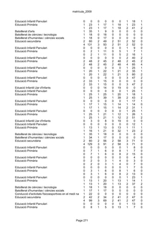 matrícula_2009


Educació Infantil Parvulari                              0   0   0    0   0    0   1   18   1
Educació Primària                                        1 23    1   17   1   18   1   23   1
                                                         1 23    1   17   1   18   2   41   2
Batxillerat d'arts                                       1 35    1    9   0    0   0    0   0
Batxillerat de ciències i tecnologia                     1 18    0   18   0    0   0    0   0
Batxillerat d'humanitas i ciències socials               1 18    0   17   0    0   0    0   0
Educació secundària                                      2 60    2   49   2   51   2   52   0
                                                         4 131   3   93   2   51   2   52   0
Educació Infantil Parvulari                              0   0   0    0   0    0   1    9   0
Educació Primària                                        0   2   1   11   0    5   1    7   1
                                                         0   2   1   11   0    5   2   16   1
Educació Infantil Parvulari                              0   0   0    0   0    0   2   40   2
Educació Primària                                        2 48    2   45   2   48   2   45   2
                                                         2 48    2   45   2   48   4   85   4
Educació Infantil Parvulari                              0   0   0    0   0    0   1   25   1
Educació Primària                                        1 20    1   22   1   21   2   35   1
                                                         1 20    1   22   1   21   3   60   2
Educació Infantil Parvulari                              0   0   0    0   0    0   3   47   2
Educació Primària                                        2 33    1   15   0    0   0    0   0
                                                         2 33    1   15   0    0   3   47   2
Eduació Infantil Llar d'Infants                          0   0   0   14   0   19   0    0   0
Educació Infantil Parvulari                              0   0   0    0   0    0   1   25   1
Educació Primària                                        1 25    1   25   1   20   1   18   1
                                                         1 25    1   39   1   39   2   43   2
Educació Infantil Parvulari                              0   0   0    0   0    0   1   17   1
Educació Primària                                        1 17    1   15   1   14   1   14   0
                                                         1 17    1   15   1   14   2   31   1
Educació Infantil Parvulari                              0   0   0    0   0    0   1   25   1
Educació Primària                                        1 25    1   21   1   12   1   26   1
                                                         1 25    1   21   1   12   2   51   2
Eduació Infantil Llar d'Infants                          0   3   0    8   0   19   0    0   0
Educació Infantil Parvulari                              0   0   0    0   0    0   0   12   1
Educació Primària                                        1 13    1   13   0   13   1   11   1
                                                         1 16    1   21   0   32   1   23   2
Batxillerat de ciències i tecnologia                     1 35    1   18   0    0   0    0   0
Batxillerat d'humanitas i ciències socials               1 34    1   17   0    0   0    0   0
Educació secundària                                      2 60    2   56   2   58   3   71   0
                                                         4 129   3   91   2   58   3   71   0
Educació Infantil Parvulari                              0   0   0    0   0    0   1    8   0
Educació Primària                                        0   7   1    6   0    8   1    7   0
                                                         0   7   1    6   0    8   2   15   0
Educació Infantil Parvulari                              0   0   0    0   0    0   0    4   0
Educació Primària                                        0   2   0    3   1    4   0    3   0
                                                         0   2   0    3   1    4   0    7   0
Educació Infantil Parvulari                              0   0   0    0   0    0   1    7   0
Educació Primària                                        0   3   1    6   0    8   1    6   0
                                                         0   3   1    6   0    8   2   13   0
Educació Infantil Parvulari                              0   0   0    0   0    0   1   23   1
Educació Primària                                        1 13    1   20   1   13   1   14   1
                                                         1 13    1   20   1   13   2   37   2
Batxillerat de ciències i tecnologia                     1 18    1   18   0    0   0    0   0
Batxillerat d'humanitas i ciències socials               1 17    1   17   0    0   0    0   0
Conducció d'activitats físicoesportives en el medi natural
                                                         1 22    0    0   0    0   0    0   0
Educació secundària                                      2 42    2   34   2   41   2   47   0
                                                         4 99    3   69   2   41   2   47   0
Educació Infantil Parvulari                              0   0   0    0   0    0   1   13   0
Educació Primària                                        0   8   1    5   0   13   1    7   0



                                                 Page 271
 