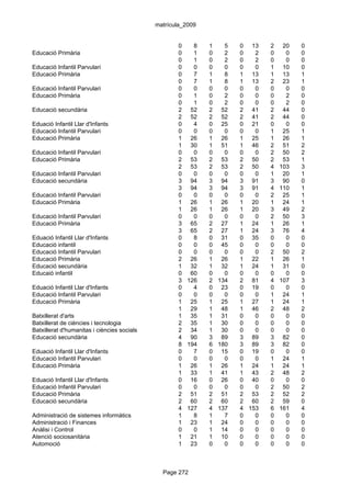 matrícula_2009


                                                    0   8     1   5   0 13    2    20   0
Educació Primària                                   0   1     0   2   0   2   0     0   0
                                                    0   1     0   2   0   2   0     0   0
Educació Infantil Parvulari                         0   0     0   0   0   0   1    10   0
Educació Primària                                   0   7     1   8   1 13    1    13   1
                                                    0   7     1   8   1 13    2    23   1
Educació Infantil Parvulari                         0   0     0   0   0   0   0     0   0
Educació Primària                                   0   1     0   2   0   0   0     2   0
                                                    0   1     0   2   0   0   0     2   0
Educació secundària                                 2 52      2 52    2 41    2    44   0
                                                    2 52      2 52    2 41    2    44   0
Eduació Infantil Llar d'Infants                     0   4     0 25    0 21    0     0   0
Educació Infantil Parvulari                         0   0     0   0   0   0   1    25   1
Educació Primària                                   1 26      1 26    1 25    1    26   1
                                                    1 30      1 51    1 46    2    51   2
Educació Infantil Parvulari                         0   0     0   0   0   0   2    50   2
Educació Primària                                   2 53      2 53    2 50    2    53   1
                                                    2 53      2 53    2 50    4   103   3
Educació Infantil Parvulari                         0   0     0   0   0   0   1    20   1
Educació secundària                                 3 94      3 94    3 91    3    90   0
                                                    3 94      3 94    3 91    4   110   1
Educació Infantil Parvulari                         0   0     0   0   0   0   2    25   1
Educació Primària                                   1 26      1 26    1 20    1    24   1
                                                    1 26      1 26    1 20    3    49   2
Educació Infantil Parvulari                         0   0     0   0   0   0   2    50   3
Educació Primària                                   3 65      2 27    1 24    1    26   1
                                                    3 65      2 27    1 24    3    76   4
Eduació Infantil Llar d'Infants                     0   8     0 31    0 35    0     0   0
Educació infantil                                   0   0     0 45    0   0   0     0   0
Educació Infantil Parvulari                         0   0     0   0   0   0   2    50   2
Educació Primària                                   2 26      1 26    1 22    1    26   1
Educació secundària                                 1 32      1 32    1 24    1    31   0
Educaió infantil                                    0 60      0   0   0   0   0     0   0
                                                    3 126     2 134   2 81    4   107   3
Eduació Infantil Llar d'Infants                     0   4     0 23    0 19    0     0   0
Educació Infantil Parvulari                         0   0     0   0   0   0   1    24   1
Educació Primària                                   1 25      1 25    1 27    1    24   1
                                                    1 29      1 48    1 46    2    48   2
Batxillerat d'arts                                  1 35      1 31    0   0   0     0   0
Batxillerat de ciències i tecnologia                2 35      1 30    0   0   0     0   0
Batxillerat d'humanitas i ciències socials          2 34      1 30    0   0   0     0   0
Educació secundària                                 4 90      3 89    3 89    3    82   0
                                                    8 194     6 180   3 89    3    82   0
Eduació Infantil Llar d'Infants                     0   7     0 15    0 19    0     0   0
Educació Infantil Parvulari                         0   0     0   0   0   0   1    24   1
Educació Primària                                   1 26      1 26    1 24    1    24   1
                                                    1 33      1 41    1 43    2    48   2
Eduació Infantil Llar d'Infants                     0 16      0 26    0 40    0     0   0
Educació Infantil Parvulari                         0   0     0   0   0   0   2    50   2
Educació Primària                                   2 51      2 51    2 53    2    52   2
Educació secundària                                 2 60      2 60    2 60    2    59   0
                                                    4 127     4 137   4 153   6   161   4
Administració de sistemes informàtics               1   8     1   7   0   0   0     0   0
Administració i Finances                            1 23      1 24    0   0   0     0   0
Anàlisi i Control                                   0   0     1 14    0   0   0     0   0
Atenció sociosanitària                              1 21      1 10    0   0   0     0   0
Automoció                                           1 23      0   0   0   0   0     0   0



                                               Page 272
 