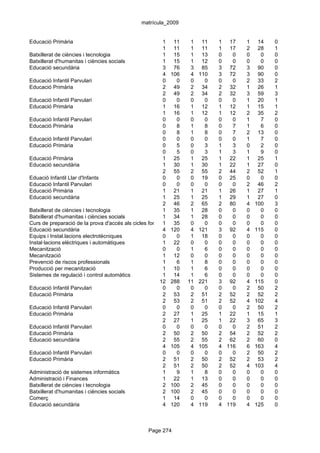 matrícula_2009


Educació Primària                                       1 11        1 11       1 17    1    14   0
                                                        1 11        1 11       1 17    2    28   1
Batxillerat de ciències i tecnologia                    1 15        1 13       0   0   0     0   0
Batxillerat d'humanitas i ciències socials              1 15        1 12       0   0   0     0   0
Educació secundària                                     3 76        3 85       3 72    3    90   0
                                                        4 106       4 110      3 72    3    90   0
Educació Infantil Parvulari                             0     0     0    0     0   0   2    33   2
Educació Primària                                       2 49        2 34       2 32    1    26   1
                                                        2 49        2 34       2 32    3    59   3
Educació Infantil Parvulari                             0     0     0    0     0   0   1    20   1
Educació Primària                                       1 16        1 12       1 12    1    15   1
                                                        1 16        1 12       1 12    2    35   2
Educació Infantil Parvulari                             0     0     0    0     0   0   1     7   0
Educació Primària                                       0     8     1    8     0   7   1     6   0
                                                        0     8     1    8     0   7   2    13   0
Educació Infantil Parvulari                             0     0     0    0     0   0   1     7   0
Educació Primària                                       0     5     0    3     1   3   0     2   0
                                                        0     5     0    3     1   3   1     9   0
Educació Primària                                       1 25        1 25       1 22    1    25   1
Educació secundària                                     1 30        1 30       1 22    1    27   0
                                                        2 55        2 55       2 44    2    52   1
Eduació Infantil Llar d'Infants                         0     0     0 19       0 25    0     0   0
Educació Infantil Parvulari                             0     0     0    0     0   0   2    46   2
Educació Primària                                       1 21        1 21       1 26    1    27   1
Educació secundària                                     1 25        1 25       1 29    1    27   0
                                                        2 46        2 65       2 80    4   100   3
Batxillerat de ciències i tecnologia                    1 35        1 28       0   0   0     0   0
Batxillerat d'humanitas i ciències socials              1 34        1 28       0   0   0     0   0
Curs de preparació de la prova d'accés als cicles formatius de grau 0
                                                        1 35        superior
                                                                         0     0   0   0     0   0
Educació secundària                                     4 120       4 121      3 92    4   115   0
Equips i Instal.lacions electrotècniques                0     0     1 18       0   0   0     0   0
Instal·lacions elèctriques i automàtiques               1 22        0    0     0   0   0     0   0
Mecanització                                            0     0     1    6     0   0   0     0   0
Mecanització                                            1 12        0    0     0   0   0     0   0
Prevenció de riscos professionals                       1     6     1    8     0   0   0     0   0
Producció per mecanització                              1 10        1    6     0   0   0     0   0
Sistemes de regulació i control automàtics              1 14        1    6     0   0   0     0   0
                                                      12 288 11 221            3 92    4   115   0
Educació Infantil Parvulari                             0     0     0    0     0   0   2    50   2
Educació Primària                                       2 53        2 51       2 52    2    52   2
                                                        2 53        2 51       2 52    4   102   4
Educació Infantil Parvulari                             0     0     0    0     0   0   2    50   2
Educació Primària                                       2 27        1 25       1 22    1    15   1
                                                        2 27        1 25       1 22    3    65   3
Educació Infantil Parvulari                             0     0     0    0     0   0   2    51   2
Educació Primària                                       2 50        2 50       2 54    2    52   2
Educació secundària                                     2 55        2 55       2 62    2    60   0
                                                        4 105       4 105      4 116   6   163   4
Educació Infantil Parvulari                             0     0     0    0     0   0   2    50   2
Educació Primària                                       2 51        2 50       2 52    2    53   2
                                                        2 51        2 50       2 52    4   103   4
Administració de sistemes informàtics                   1     9     1    8     0   0   0     0   0
Administració i Finances                                1 22        1 13       0   0   0     0   0
Batxillerat de ciències i tecnologia                    2 100       2 45       0   0   0     0   0
Batxillerat d'humanitas i ciències socials              2 100       2 45       0   0   0     0   0
Comerç                                                  1 14        0    0     0   0   0     0   0
Educació secundària                                     4 120       4 119      4 119   4   125   0



                                                 Page 274
 