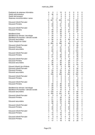 matrícula_2009


Explotació de sistemes informàtics                  0     0    1    15   0   0   0   0   0
Gestió administrativa                               2    36    0     0   0   0   0   0   0
Gestió del transport                                1     7    1     8   0   0   0   0   0
Sistemes microinformàtics i xarxa                   1    19    0     0   0   0   0   0   0
                                                   15   427   11   253   4 119   4 125   0
Educació Infantil Parvulari                         0     0    0     0   0   0   2 49    2
Educació Primària                                   2    49    2    51   2 44    2 50    2
                                                    2    49    2    51   2 44    4 99    4
Educació Infantil Parvulari                         0     0    0     0   0   0   2 49    2
Educació Primària                                   2    49    2    49   2 47    2 48    2
                                                    2    49    2    49   2 47    4 97    4
Batxillerat d'arts                                  2    70    1    35   0   0   0   0   0
Batxillerat de ciències i tecnologia                1    35    1    18   0   0   0   0   0
Batxillerat d'humanitas i ciències socials          1    34    1    17   0   0   0   0   0
Educació secundària                                 3    90    3    81   3 89    3 94    0
Tècnic d'esport en futbol                           1    35    1    35   0   0   0   0   0
                                                    8   264    6   186   3 89    3 94    0
Educació Infantil Parvulari                         0     0    0     0   0   0   2 49    2
Educació Primària                                   1    27    1    27   1 27    1 25    1
Educació secundària                                 1    33    1    33   1 32    1 31    0
                                                    2    60    2    60   2 59    4 105   3
Educació Infantil Parvulari                         0     0    0     0   0   0   2 50    2
Educació Primària                                   2    47    2    49   2 47    1 26    2
                                                    2    47    2    49   2 47    3 76    4
Educació Infantil Parvulari                         0     0    0     0   0   0   1 25    1
Educació Primària                                   1    26    1    26   1 28    1 27    1
Educació secundària                                 1    30    1    30   1 25    1 31    0
                                                    2    56    2    56   2 53    3 83    2
Eduació Infantil Llar d'Infants                     0     0    0     0   0 28    0   0   0
Educació Infantil Parvulari                         0     0    0     0   0   0   2 50    2
Educació Primària                                   2    53    2    53   2 54    2 52    2
Educació secundària                                 2    56    2    56   2 60    2 62    0
                                                    4   109    4   109   4 142   6 164   4
Educació Infantil Parvulari                         0     0    0     0   0   0   1 21    1
Educació Primària                                   0     6    1     8   0 13    1   8   0
                                                    0     6    1     8   0 13    2 29    1
Educació Infantil Parvulari                         0     0    0     0   0   0   2 49    2
Educació Primària                                   2    48    2    46   2 43    2 49    2
                                                    2    48    2    46   2 43    4 98    4
Batxillerat de ciències i tecnologia                1    20    1    16   0   0   0   0   0
Batxillerat d'humanitas i ciències socials          1    20    1    15   0   0   0   0   0
Educació secundària                                 3   120    4    91   3 81    3 85    0
                                                    4   160    5   122   3 81    3 85    0
Educació Infantil Parvulari                         0     0    0     0   0   0   1 24    1
Educació Primària                                   1    21    1    20   1 18    1 20    1
                                                    1    21    1    20   1 18    2 44    2
Educació secundària                                 3    90    3    70   2 48    2 49    0
                                                    3    90    3    70   2 48    2 49    0
Educació Infantil Parvulari                         0     0    0     0   0   0   2 39    2
Educació Primària                                   2    35    2    31   2 29    2 30    1
                                                    2    35    2    31   2 29    4 69    3
Educació Infantil Parvulari                         0     0    0     0   0   0   1 21    1
Educació Primària                                   1    14    1    16   1 19    1 13    1
                                                    1    14    1    16   1 19    2 34    2
Educació Infantil Parvulari                         0     0    0     0   0   0   1 15    1
Educació Primària                                   1    17    1    16   1 16    1 10    0
                                                    1    17    1    16   1 16    2 25    1



                                               Page 275
 