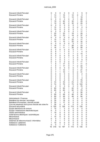 matrícula_2009


Educació Infantil Parvulari                             0     0     0    0     0   0   1   9   0
Educació Primària                                       1 13        1 15       1 12    0   9   1
                                                        1 13        1 15       1 12    1 18    1
Educació Infantil Parvulari                             0     0     0    0     0   0   1 20    1
Educació Primària                                       1 19        2 42       2 32    1 25    2
                                                        1 19        2 42       2 32    2 45    3
Educació Infantil Parvulari                             0     0     0    0     0   0   1 11    1
Educació Primària                                       1 15        0    0     0   0   0   0   0
                                                        1 15        0    0     0   0   1 11    1
Educació Infantil Parvulari                             0     0     0    0     0   0   1 17    1
Educació Primària                                       1 25        1 23       1 18    1 20    1
                                                        1 25        1 23       1 18    2 37    2
Educació Infantil Parvulari                             0     0     0    0     0   0   1 15    1
Educació Primària                                       1 15        1 15       1 22    1 17    1
                                                        1 15        1 15       1 22    2 32    2
Educació Infantil Parvulari                             0     0     0    0     0   0   1 17    1
Educació Primària                                       1 16        1 11       1 26    1 23    1
                                                        1 16        1 11       1 26    2 40    2
Educació Infantil Parvulari                             0     0     0    0     0   0   1 11    1
Educació Primària                                       0     8     1    7     0   7   1   4   0
                                                        0     8     1    7     0   7   2 15    1
Educació Infantil Parvulari                             0     0     0    0     0   0   0   2   0
Educació Primària                                       0     7     0    3     1   3   0   7   0
                                                        0     7     0    3     1   3   0   9   0
Educació Infantil Parvulari                             0     0     0    0     0   0   1 11    1
Educació Primària                                       1     8     1 17       0   7   1 11    0
                                                        1     8     1 17       0   7   2 22    1
Educació Infantil Parvulari                             0     0     0    0     0   0   1 10    1
Educació Primària                                       0     7     1 10       1   6   1 21    0
                                                        0     7     1 10       1   6   2 31    1
Educació Infantil Parvulari                             0     0     0    0     0   0   0   2   0
Educació Primària                                       0     2     0    2     0   2   0   1   0
                                                        0     2     0    2     0   2   0   3   0
Educació Infantil Parvulari                             0     0     0    0     0   0   3 70    3
Educació Primària                                       3 74        3 70       3 73    3 73    3
                                                        3 74        3 70       3 73    6 143   6
Educació Infantil Parvulari                             0     0     0    0     0   0   3 75    3
Educació Primària                                       2 65        3 63       1 22    0   0   0
                                                        2 65        3 63       1 22    3 75    3
Educació Infantil Parvulari                             0     0     0    0     0   0   2 50    3
Educació Primària                                       3 69        2 49       2 48    2 34    0
                                                        3 69        2 49       2 48    4 84    3
Administració i Finances                                1 25        1 10       0   0   0   0   0
Batxillerat de ciències i tecnologia                    2 35        1 18       0   0   0   0   0
Batxillerat d'humanitas i ciències socials              2 35        1 17       0   0   0   0   0
Curs de preparació de la prova d'accés als cicles formatius de grau 0
                                                        1 35        superior
                                                                         0     0   0   0   0   0
Educació secundària                                     5 120       5 126      4 115   5 135   0
Equips electrònics de consum                            1 15        1    2     0   0   0   0   0
Equips i Instal.lacions electrotècniques                0     0     1    4     0   0   0   0   0
Gestió administrativa                                   1 19        0    0     0   0   0   0   0
Instal·lacions elèctriques i automàtiques               1     0     0    0     0   0   0   0   0
Mecanització                                            1 15        0    0     0   0   0   0   0
Mecanització                                            0     0     1    6     0   0   0   0   0
Sistemes de telecomunicació i informàtics               1     9     1    7     0   0   0   0   0
Soldadura i caldereria                                  1 10        0    0     0   0   0   0   0
Soldadura i Caldereria                                  0     0     1    7     0   0   0   0   0
                                                      16 318 12 197            4 115   5 135   0



                                                 Page 276
 
