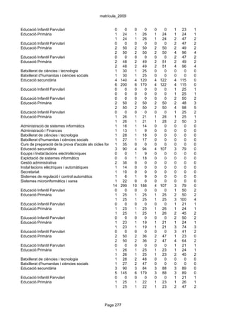 matrícula_2009


Educació Infantil Parvulari                             0     0     0    0     0     0   1 23    1
Educació Primària                                       1 24        1 26       1    24   1 24    1
                                                        1 24        1 26       1    24   2 47    2
Educació Infantil Parvulari                             0     0     0    0     0     0   2 47    2
Educació Primària                                       2 50        2 50       2    50   2 49    2
                                                        2 50        2 50       2    50   4 96    4
Educació Infantil Parvulari                             0     0     0    0     0     0   2 47    2
Educació Primària                                       2 48        2 49       2    51   2 49    2
                                                        2 48        2 49       2    51   4 96    4
Batxillerat de ciències i tecnologia                    1 30        1 25       0     0   0   0   0
Batxillerat d'humanitas i ciències socials              1 30        1 25       0     0   0   0   0
Educació secundària                                     4 140       4 120      4   122   4 115   0
                                                        6 200       6 170      4   122   4 115   0
Educació Infantil Parvulari                             0     0     0    0     0     0   1 25    1
                                                        0     0     0    0     0     0   1 25    1
Educació Infantil Parvulari                             0     0     0    0     0     0   2 50    2
Educació Primària                                       2 50        2 50       2    50   2 48    3
                                                        2 50        2 50       2    50   4 98    5
Educació Infantil Parvulari                             0     0     0    0     0     0   1 25    2
Educació Primària                                       1 26        1 21       1    28   1 25    1
                                                        1 26        1 21       1    28   2 50    3
Administració de sistemes informàtics                   1 16        1 14       0     0   0   0   0
Administració i Finances                                1 13        1    9     0     0   0   0   0
Batxillerat de ciències i tecnologia                    1 28        1 18       0     0   0   0   0
Batxillerat d'humanitas i ciències socials              1 27        1 17       0     0   0   0   0
Curs de preparació de la prova d'accés als cicles formatius de grau 0
                                                        1 35        superior
                                                                         0     0     0   0   0   0
Educació secundària                                     3 90        4 94       4   107   3 79    0
Equips i Instal.lacions electrotècniques                0     0     1    9     0     0   0   0   0
Explotació de sistemes informàtics                      0     0     1 18       0     0   0   0   0
Gestió administrativa                                   2 38        0    0     0     0   0   0   0
Instal·lacions elèctriques i automàtiques               1 14        0    0     0     0   0   0   0
Secretariat                                             1 10        0    0     0     0   0   0   0
Sistemes de regulació i control automàtics              1     6     1    9     0     0   0   0   0
Sistemes microinformàtics i xarxa                       1 22        0    0     0     0   0   0   0
                                                      14 299 10 188            4   107   3 79    0
Educació Infantil Parvulari                             0     0     0    0     0     0   1 50    2
Educació Primària                                       1 25        1 25       1    25   2 50    2
                                                        1 25        1 25       1    25   3 100   4
Educació Infantil Parvulari                             0     0     0    0     0     0   1 21    1
Educació Primària                                       1 25        1 25       1    26   1 24    1
                                                        1 25        1 25       1    26   2 45    2
Educació Infantil Parvulari                             0     0     0    0     0     0   2 50    2
Educació Primària                                       1 23        1 19       1    21   1 24    1
                                                        1 23        1 19       1    21   3 74    3
Educació Infantil Parvulari                             0     0     0    0     0     0   3 41    2
Educació Primària                                       2 50        2 36       2    47   1 23    0
                                                        2 50        2 36       2    47   4 64    2
Educació Infantil Parvulari                             0     0     0    0     0     0   1 21    1
Educació Primària                                       1 26        1 25       1    23   1 24    1
                                                        1 26        1 25       1    23   2 45    2
Batxillerat de ciències i tecnologia                    1 28        2 48       0     0   0   0   0
Batxillerat d'humanitas i ciències socials              1 27        2 47       0     0   0   0   0
Educació secundària                                     3 90        3 84       3    88   3 89    0
                                                        5 145       6 179      3    88   3 89    0
Educació Infantil Parvulari                             0     0     0    0     0     0   1 21    1
Educació Primària                                       1 25        1 22       1    23   1 26    1
                                                        1 25        1 22       1    23   2 47    2



                                                 Page 277
 