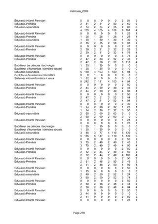 matrícula_2009


Educació Infantil Parvulari                         0     0   0     0   0     0   2    51   2
Educació Primària                                   2    51   2    51   2    50   2    50   2
Educació secundària                                 2    54   2    54   2    56   2    60   0
                                                    4   105   4   105   4   106   6   161   4
Educació Infantil Parvulari                         0     0   0     0   0     0   1    25   1
Educació Primària                                   1    25   1    25   1    28   1    28   1
Educació secundària                                 1    30   1    30   1    30   1    30   0
                                                    2    55   2    55   2    58   3    83   2
Educació Infantil Parvulari                         0     0   0     0   0     0   2    47   2
Educació Primària                                   2    39   2    31   2    32   2    29   2
                                                    2    39   2    31   2    32   4    76   4
Educació Infantil Parvulari                         0     0   0     0   0     0   3    75   2
Educació Primària                                   2    47   2    50   2    52   2    43   2
                                                    2    47   2    50   2    52   5   118   4
Batxillerat de ciències i tecnologia                1    35   1    35   0     0   0     0   0
Batxillerat d'humanitas i ciències socials          1    35   1    35   0     0   0     0   0
Educació secundària                                 5   150   4   103   4   100   4    94   0
Explotació de sistemes informàtics                  0     0   1     8   0     0   0     0   0
Sistemes microinformàtics i xarxa                   1    22   0     0   0     0   0     0   0
                                                    8   242   7   181   4   100   4    94   0
Educació Infantil Parvulari                         0     0   0     0   0     0   2    50   2
Educació Primària                                   2    44   2    50   2    49   2    46   2
                                                    2    44   2    50   2    49   4    96   4
Educació Infantil Parvulari                         0     0   0     0   0     0   2    50   3
Educació Primària                                   2    47   2    51   2    52   2    44   2
                                                    2    47   2    51   2    52   4    94   5
Educació Infantil Parvulari                         0     0   0     0   0     0   2    30   2
Educació Primària                                   1    24   2    28   2    32   1    25   1
                                                    1    24   2    28   2    32   3    55   3
Educació secundària                                 2    60   2    60   2    60   0     0   0
                                                    2    60   2    60   2    60   0     0   0
Educació Infantil Parvulari                         0     0   0     0   0     0   1    25   2
                                                    0     0   0     0   0     0   1    25   2
Batxillerat de ciències i tecnologia                1    35   1    35   0     0   0     0   0
Batxillerat d'humanitas i ciències socials          1    35   1    35   0     0   0     0   0
Educació secundària                                 3    85   3    77   4   110   5   139   0
                                                    5   155   5   147   4   110   5   139   0
Educació Infantil Parvulari                         0     0   0     0   0     0   2    50   2
Educació Primària                                   3    75   2    49   2    49   2    45   2
                                                    3    75   2    49   2    49   4    95   4
Educació Infantil Parvulari                         0     0   0     0   0     0   2    50   2
Educació Primària                                   2    52   2    44   2    49   2    50   2
                                                    2    52   2    44   2    49   4   100   4
Educació Infantil Parvulari                         0     0   0     0   0     0   2    50   2
Educació Primària                                   2    51   2    48   2    50   2    49   2
                                                    2    51   2    48   2    50   4    99   4
Educació Infantil Parvulari                         0     0   0     0   0     0   2    50   2
Educació Primària                                   1    25   0     0   0     0   0     0   0
Educació secundària                                 2    40   2    50   2    52   1    24   0
                                                    3    65   2    50   2    52   3    74   2
Educació Infantil Parvulari                         0     0   0     0   0     0   2    50   2
Educació Primària                                   2    50   2    58   2    48   2    44   2
                                                    2    50   2    58   2    48   4    94   4
Educació Infantil Parvulari                         0     0   0     0   0     0   2    50   2
Educació Primària                                   2    44   0     0   0     0   0     0   0
                                                    2    44   0     0   0     0   2    50   2
Educació Infantil Parvulari                         0     0   0     0   0     0   1    26   1



                                               Page 278
 