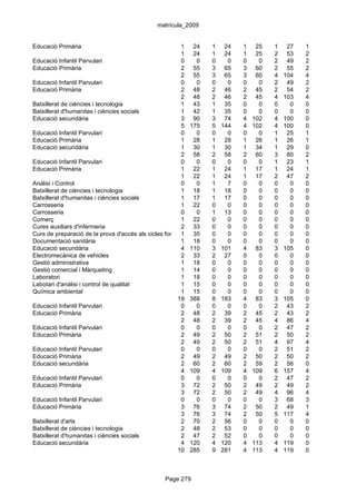 matrícula_2009


Educació Primària                                       1 24        1 24       1    25   1    27   1
                                                        1 24        1 24       1    25   2    53   2
Educació Infantil Parvulari                             0     0     0    0     0     0   2    49   2
Educació Primària                                       2 55        3 65       3    60   2    55   2
                                                        2 55        3 65       3    60   4   104   4
Educació Infantil Parvulari                             0     0     0    0     0     0   2    49   2
Educació Primària                                       2 48        2 46       2    45   2    54   2
                                                        2 48        2 46       2    45   4   103   4
Batxillerat de ciències i tecnologia                    1 43        1 35       0     0   0     0   0
Batxillerat d'humanitas i ciències socials              1 42        1 35       0     0   0     0   0
Educació secundària                                     3 90        3 74       4   102   4   100   0
                                                        5 175       5 144      4   102   4   100   0
Educació Infantil Parvulari                             0     0     0    0     0     0   1    25   1
Educació Primària                                       1 28        1 28       1    26   1    26   1
Educació secundària                                     1 30        1 30       1    34   1    29   0
                                                        2 58        2 58       2    60   3    80   2
Educació Infantil Parvulari                             0     0     0    0     0     0   1    23   1
Educació Primària                                       1 22        1 24       1    17   1    24   1
                                                        1 22        1 24       1    17   2    47   2
Anàlisi i Control                                       0     0     1    7     0     0   0     0   0
Batxillerat de ciències i tecnologia                    1 18        1 18       0     0   0     0   0
Batxillerat d'humanitas i ciències socials              1 17        1 17       0     0   0     0   0
Carrosseria                                             1 22        0    0     0     0   0     0   0
Carrosseria                                             0     0     1 13       0     0   0     0   0
Comerç                                                  1 22        0    0     0     0   0     0   0
Cures auxiliars d'infermeria                            2 33        0    0     0     0   0     0   0
Curs de preparació de la prova d'accés als cicles formatius de grau 0
                                                        1 35        superior
                                                                         0     0     0   0     0   0
Documentació sanitària                                  1 18        0    0     0     0   0     0   0
Educació secundària                                     4 110       3 101      4    83   3   105   0
Electromecànica de vehicles                             2 33        2 27       0     0   0     0   0
Gestió administrativa                                   1 18        0    0     0     0   0     0   0
Gestió comercial i Màrqueting                           1 14        0    0     0     0   0     0   0
Laboratori                                              1 18        0    0     0     0   0     0   0
Labotari d'anàlisi i control de qualitat                1 15        0    0     0     0   0     0   0
Química ambiental                                       1 15        0    0     0     0   0     0   0
                                                      19 388        8 183      4    83   3   105   0
Educació Infantil Parvulari                             0     0     0    0     0     0   2    43   2
Educació Primària                                       2 48        2 39       2    45   2    43   2
                                                        2 48        2 39       2    45   4    86   4
Educació Infantil Parvulari                             0     0     0    0     0     0   2    47   2
Educació Primària                                       2 49        2 50       2    51   2    50   2
                                                        2 49        2 50       2    51   4    97   4
Educació Infantil Parvulari                             0     0     0    0     0     0   2    51   2
Educació Primària                                       2 49        2 49       2    50   2    50   2
Educació secundària                                     2 60        2 60       2    59   2    56   0
                                                        4 109       4 109      4   109   6   157   4
Educació Infantil Parvulari                             0     0     0    0     0     0   2    47   2
Educació Primària                                       3 72        2 50       2    49   2    49   2
                                                        3 72        2 50       2    49   4    96   4
Educació Infantil Parvulari                             0     0     0    0     0     0   3    68   3
Educació Primària                                       3 76        3 74       2    50   2    49   1
                                                        3 76        3 74       2    50   5   117   4
Batxillerat d'arts                                      2 70        2 56       0     0   0     0   0
Batxillerat de ciències i tecnologia                    2 48        2 53       0     0   0     0   0
Batxillerat d'humanitas i ciències socials              2 47        2 52       0     0   0     0   0
Educació secundària                                     4 120       4 120      4   113   4   119   0
                                                      10 285        9 281      4   113   4   119   0



                                                 Page 279
 