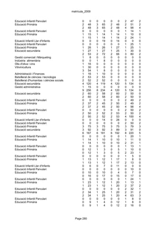 matrícula_2009


Educació Infantil Parvulari                         0   0     0   0   0   0   2    47   2
Educació Primària                                   2 48      3 65    2 48    2    51   2
                                                    2 48      3 65    2 48    4    98   4
Educació Infantil Parvulari                         0   0     0   0   0   0   1    14   1
Educació Primària                                   1 15      1 14    1 14    1    10   0
                                                    1 15      1 14    1 14    2    24   1
Eduació Infantil Llar d'Infants                     0   0     0 19    0 14    0     0   0
Educació Infantil Parvulari                         0   0     0   0   0   0   1    25   1
Educació Primària                                   1 26      1 26    1 27    1    25   1
Educació secundària                                 1 27      1 27    1 25    1    30   0
                                                    2 53      2 72    2 66    3    80   2
Gestió comercial i Màrqueting                       1   8     0   0   0   0   0     0   0
Indústria alimentària                               0   0     1   8   0   0   0     0   0
Olis d'oliva i vins                                 1 16      0   0   0   0   0     0   0
Vitivinicultura                                     1 30      0   0   0   0   0     0   0
                                                    3 54      1   8   0   0   0     0   0
Administració i Finances                            1 16      1 10    0   0   0     0   0
Batxillerat de ciències i tecnologia                2 53      2 53    0   0   0     0   0
Batxillerat d'humanitas i ciències socials          2 52      2 52    0   0   0     0   0
Educació secundària                                 4 120     4 119   4 120   5   134   0
Gestió administrativa                               1 15      0   0   0   0   0     0   0
                                                    9 256     8 234   4 120   5   134   0
Educació secundària                                 2 60      2 58    2 60    2    50   0
                                                    2 60      2 58    2 60    2    50   0
Educació Infantil Parvulari                         0   0     0   0   0   0   2    49   2
Educació Primària                                   2 37      2 45    2 50    2    49   2
                                                    2 37      2 45    2 50    4    98   4
Educació Infantil Parvulari                         0   0     0   0   0   0   2    50   2
Educació Primària                                   2 50      2 52    2 53    2    50   2
                                                    2 50      2 52    2 53    4   100   4
Eduació Infantil Llar d'Infants                     0   0     0 14    0 28    0     0   0
Educació Infantil Parvulari                         0   0     0   0   0   0   2    50   2
Educació Primària                                   3 75      3 75    3 75    3    79   3
Educació secundària                                 3 92      3 92    3 89    3    91   0
                                                    6 167     6 181   6 192   8   220   5
Educació Infantil Parvulari                         0   0     0   0   0   0   1    20   1
Educació Primària                                   1 14      1 10    0 10    1    11   0
                                                    1 14      1 10    0 10    2    31   1
Educació Infantil Parvulari                         0   0     0   0   0   0   1    13   1
Educació Primària                                   0 12      1   3   0   5   1    10   0
                                                    0 12      1   3   0   5   2    23   1
Educació Infantil Parvulari                         0   0     0   0   0   0   1     5   0
Educació Primària                                   1 13      1 12    1 17    1     8   0
                                                    1 13      1 12    1 17    2    13   0
Eduació Infantil Llar d'Infants                     0   6     0   7   0 11    0     0   0
Educació Infantil Parvulari                         0   0     0   0   0   0   0    10   0
Educació Primària                                   0 10      0 10    0   4   0     7   0
                                                    0 16      0 17    0 15    0    17   0
Educació Infantil Parvulari                         0   0     0   0   0   0   1    24   1
Educació Primària                                   1 23      1 12    1 20    1    13   1
                                                    1 23      1 12    1 20    2    37   2
Educació Infantil Parvulari                         0   0     0   0   0   0   2    32   1
Educació Primària                                   2 34      1 25    1 20    2    31   2
                                                    2 34      1 25    1 20    4    63   3
Educació Infantil Parvulari                         0   0     0   0   0   0   1     8   0
Educació Primària                                   0   9     1   4   0 12    1     8   0
                                                    0   9     1   4   0 12    2    16   0



                                               Page 280
 
