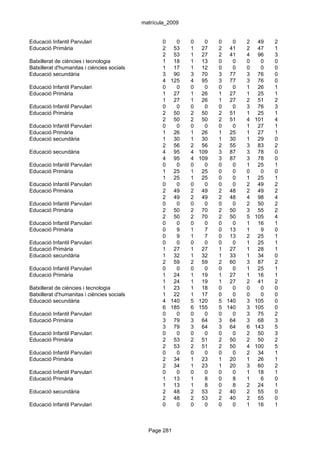 matrícula_2009


Educació Infantil Parvulari                         0   0     0     0   0   0   2    49   2
Educació Primària                                   2 53      1    27   2 41    2    47   1
                                                    2 53      1    27   2 41    4    96   3
Batxillerat de ciències i tecnologia                1 18      1    13   0   0   0     0   0
Batxillerat d'humanitas i ciències socials          1 17      1    12   0   0   0     0   0
Educació secundària                                 3 90      3    70   3 77    3    76   0
                                                    4 125     4    95   3 77    3    76   0
Educació Infantil Parvulari                         0   0     0     0   0   0   1    26   1
Educació Primària                                   1 27      1    26   1 27    1    25   1
                                                    1 27      1    26   1 27    2    51   2
Educació Infantil Parvulari                         0   0     0     0   0   0   3    76   3
Educació Primària                                   2 50      2    50   2 51    1    25   1
                                                    2 50      2    50   2 51    4   101   4
Educació Infantil Parvulari                         0   0     0     0   0   0   1    27   1
Educació Primària                                   1 26      1    26   1 25    1    27   1
Educació secundària                                 1 30      1    30   1 30    1    29   0
                                                    2 56      2    56   2 55    3    83   2
Educació secundària                                 4 95      4   109   3 87    3    78   0
                                                    4 95      4   109   3 87    3    78   0
Educació Infantil Parvulari                         0   0     0     0   0   0   1    25   1
Educació Primària                                   1 25      1    25   0   0   0     0   0
                                                    1 25      1    25   0   0   1    25   1
Educació Infantil Parvulari                         0   0     0     0   0   0   2    49   2
Educació Primària                                   2 49      2    49   2 48    2    49   2
                                                    2 49      2    49   2 48    4    98   4
Educació Infantil Parvulari                         0   0     0     0   0   0   2    50   2
Educació Primària                                   2 50      2    70   2 50    3    55   2
                                                    2 50      2    70   2 50    5   105   4
Educació Infantil Parvulari                         0   0     0     0   0   0   1    16   1
Educació Primària                                   0   9     1     7   0 13    1     9   0
                                                    0   9     1     7   0 13    2    25   1
Educació Infantil Parvulari                         0   0     0     0   0   0   1    25   1
Educació Primària                                   1 27      1    27   1 27    1    28   1
Educació secundària                                 1 32      1    32   1 33    1    34   0
                                                    2 59      2    59   2 60    3    87   2
Educació Infantil Parvulari                         0   0     0     0   0   0   1    25   1
Educació Primària                                   1 24      1    19   1 27    1    16   1
                                                    1 24      1    19   1 27    2    41   2
Batxillerat de ciències i tecnologia                1 23      1    18   0   0   0     0   0
Batxillerat d'humanitas i ciències socials          1 22      1    17   0   0   0     0   0
Educació secundària                                 4 140     5   120   5 140   3   105   0
                                                    6 185     6   155   5 140   3   105   0
Educació Infantil Parvulari                         0   0     0     0   0   0   3    75   2
Educació Primària                                   3 79      3    64   3 64    3    68   3
                                                    3 79      3    64   3 64    6   143   5
Educació Infantil Parvulari                         0   0     0     0   0   0   2    50   3
Educació Primària                                   2 53      2    51   2 50    2    50   2
                                                    2 53      2    51   2 50    4   100   5
Educació Infantil Parvulari                         0   0     0     0   0   0   2    34   1
Educació Primària                                   2 34      1    23   1 20    1    26   1
                                                    2 34      1    23   1 20    3    60   2
Educació Infantil Parvulari                         0   0     0     0   0   0   1    18   1
Educació Primària                                   1 13      1     8   0   8   1     6   0
                                                    1 13      1     8   0   8   2    24   1
Educació secundària                                 2 48      2    53   2 40    2    55   0
                                                    2 48      2    53   2 40    2    55   0
Educació Infantil Parvulari                         0   0     0     0   0   0   1    16   1



                                               Page 281
 