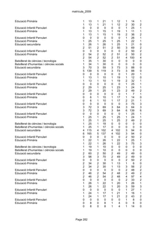 matrícula_2009


Educació Primària                                   1 13      1 21    1 12    1 14    1
                                                    1 13      1 21    1 12    2 30    2
Educació Infantil Parvulari                         0   0     0   0   0   0   1 25    1
Educació Primària                                   1 13      1 15    1 19    1 11    1
                                                    1 13      1 15    1 19    2 36    2
Educació Infantil Parvulari                         0   0     0   0   0   0   1 26    1
Educació Primària                                   1 25      1 25    1 25    1 22    1
Educació secundària                                 1 26      1 26    1 25    1 21    0
                                                    2 51      2 51    2 50    3 69    2
Educació Infantil Parvulari                         0   0     0   0   0   0   2 50    2
Educació Primària                                   2 54      2 52    2 51    2 50    2
                                                    2 54      2 52    2 51    4 100   4
Batxillerat de ciències i tecnologia                1 35      1 30    0   0   0   0   0
Batxillerat d'humanitas i ciències socials          1 34      1 30    0   0   0   0   0
Educació secundària                                 3 70      3 59    3 73    3 88    0
                                                    5 139     5 119   3 73    3 88    0
Educació Infantil Parvulari                         0   0     0   0   0   0   1 20    1
Educació Primària                                   1 13      1 10    1 19    1 12    0
                                                    1 13      1 10    1 19    2 32    1
Educació Infantil Parvulari                         0   0     0   0   0   0   1 25    1
Educació Primària                                   2 29      1 25    1 23    1 24    1
                                                    2 29      1 25    1 23    2 49    2
Educació Infantil Parvulari                         0   0     0   0   0   0   1   7   1
Educació Primària                                   0   6     1 10    1 17    1 14    0
                                                    0   6     1 10    1 17    2 21    1
Educació Infantil Parvulari                         0   0     0   0   0   0   3 75    3
Educació Primària                                   3 72      3 69    3 64    3 64    3
                                                    3 72      3 69    3 64    6 139   6
Educació Infantil Parvulari                         0   0     0   0   0   0   1 25    1
Educació Primària                                   1 25      1 25    1 25    1 24    1
                                                    1 25      1 25    1 25    2 49    2
Batxillerat de ciències i tecnologia                1 25      1 18    0   0   0   0   0
Batxillerat d'humanitas i ciències socials          1 25      1 17    0   0   0   0   0
Educació secundària                                 4 115     4 102   4 102   3 94    0
                                                    6 165     5 137   4 102   3 94    0
Educació Infantil Parvulari                         0   0     0   0   0   0   2 50    2
Educació Primària                                   1 22      1 26    1 22    1 25    1
                                                    1 22      1 26    1 22    3 75    3
Batxillerat de ciències i tecnologia                1 19      1 10    0   0   0   0   0
Batxillerat d'humanitas i ciències socials          1 19      1 10    0   0   0   0   0
Educació secundària                                 2 60      2 50    2 49    2 49    0
                                                    3 98      3 70    2 49    2 49    0
Educació Infantil Parvulari                         0   0     0   0   0   0   2 50    2
Educació Primària                                   2 34      2 30    1 13    1   6   0
                                                    2 34      2 30    1 13    3 56    2
Educació Infantil Parvulari                         0   0     0   0   0   0   2 48    2
Educació Primària                                   2 46      2 54    2 48    2 49    2
                                                    2 46      2 54    2 48    4 97    4
Educació Infantil Parvulari                         0   0     0   0   0   0   2 33    2
Educació Primària                                   1 26      1 22    1 20    1 26    1
                                                    1 26      1 22    1 20    3 59    3
Educació Infantil Parvulari                         0   0     0   0   0   0   1 27    1
Educació Primària                                   1 24      1 17    1 21    1 16    1
                                                    1 24      1 17    1 21    2 43    2
Educació Infantil Parvulari                         0   0     0   0   0   0   1   8   0
Educació Primària                                   0   8     0   8   1   4   0   6   0
                                                    0   8     0   8   1   4   1 14    0



                                               Page 282
 
