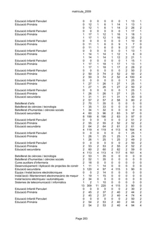 matrícula_2009


Educació Infantil Parvulari                            0     0     0     0      0     0   1 13    1
Educació Primària                                      0 12        1     6      1    14   1 13    1
                                                       0 12        1     6      1    14   2 26    2
Educació Infantil Parvulari                            0     0     0     0      0     0   1 17    1
Educació Primària                                      1 17        1 12         1    16   1 18    1
                                                       1 17        1 12         1    16   2 35    2
Educació Infantil Parvulari                            0     0     0     0      0     0   1 10    0
Educació Primària                                      0 11        1     6      0     9   1   7   0
                                                       0 11        1     6      0     9   2 17    0
Educació Infantil Parvulari                            0     0     0     0      0     0   1 13    1
Educació Primària                                      1 14        1 14         1    12   1   8   0
                                                       1 14        1 14         1    12   2 21    1
Educació Infantil Parvulari                            0     0     0     0      0     0   1 15    1
Educació Primària                                      1 17        1 18         1    17   1 13    1
                                                       1 17        1 18         1    17   2 28    2
Educació Infantil Parvulari                            0     0     0     0      0     0   2 50    2
Educació Primària                                      2 50        3 74         2    52   2 50    2
                                                       2 50        3 74         2    52   4 100   4
Educació Infantil Parvulari                            0     0     0     0      0     0   1 25    1
Educació Primària                                      1 27        1 26         1    27   1 25    1
                                                       1 27        1 26         1    27   2 50    2
Educació Infantil Parvulari                            0     0     0     0      0     0   1 25    1
Educació Primària                                      1 26        1 26         1    27   1 25    1
Educació secundària                                    1 31        1 31         1    31   1 30    0
                                                       2 57        2 57         2    58   3 80    2
Batxillerat d'arts                                     2 70        1 35         0     0   0   0   0
Batxillerat de ciències i tecnologia                   1 35        1 33         0     0   0   0   0
Batxillerat d'humanitas i ciències socials             1 34        1 32         0     0   0   0   0
Educació secundària                                    4 60        3 96         2    63   3 97    0
                                                       8 199       6 196        2    63   3 97    0
Educació Infantil Parvulari                            0     0     0     0      0     0   2 51    2
Educació Primària                                      2 55        2 55         2    52   2 52    2
Educació secundària                                    2 64        2 64         2    61   2 61    0
                                                       4 119       4 119        4   113   6 164   4
Educació Infantil Parvulari                            0     0     0     0      0     0   1 25    1
Educació Primària                                      1 26        1 25         1    25   1 24    1
                                                       1 26        1 25         1    25   2 49    2
Educació Infantil Parvulari                            0     0     0     0      0     0   2 50    2
Educació Primària                                      2 53        2 53         2    55   2 52    2
Educació secundària                                    2 60        2 60         2    62   2 59    0
                                                       4 113       4 113        4   117   6 161   4
Batxillerat de ciències i tecnologia                   2 53        1 35         0     0   0   0   0
Batxillerat d'humanitas i ciències socials             2 52        1 35         0     0   0   0   0
Cures auxiliars d'infermeria                           2 18        0     0      0     0   0   0   0
Desenvolupament i Aplicació de projectes de construcció 11
                                                       1           1 14         0     0   0   0   0
Educació secundària                                    3 120       4 97         4   115   3 90    0
Equips i Instal.lacions electrotècniques               0     0     2 14         0     0   0   0   0
Instal.lació i Manteniment electromecànic de maquinària1i conducció de línies
                                                            19     1 15         0     0   0   0   0
Instal·lacions elèctriques i automàtiques              2 34        0     0      0     0   0   0   0
Sistemes de telecomunicació i informàtics              1     2     1 10         0     0   0   0   0
                                                     13 309 11 220              4   115   3 90    0
Educació Infantil Parvulari                            0     0     0     0      0     0   2 30    2
Educació Primària                                      2 45        2 37         2    40   2 44    2
                                                       2 45        2 37         2    40   4 74    4
Educació Infantil Parvulari                            0     0     0     0      0     0   2 50    2
Educació Primària                                      2 54        2 53         2    40   2 44    2
                                                       2 54        2 53         2    40   4 94    4



                                                 Page 283
 
