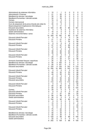 matrícula_2009


Administració de sistemes informàtics                   1 10        1    1     0   0   0     0   0
Administració i Finances                                1 21        1 22       0   0   0     0   0
Batxillerat de ciències i tecnologia                    1 35        1 30       0   0   0     0   0
Batxillerat d'humanitas i ciències socials              1 34        1 30       0   0   0     0   0
Comerç                                                  1 16        0    0     0   0   0     0   0
Comerç internacional                                    1 14        1 10       0   0   0     0   0
Curs de preparació de la prova d'accés als cicles formatius de grau 0
                                                        1 35        superior
                                                                         0     0   0   0     0   0
Desenvolupament d'aplicacions informàtiques             1     6     1 11       0   0   0     0   0
Educació secundària                                     4 120       3 80       3 86    3   101   0
Explotació de sistemes informàtics                      0     0     1    8     0   0   0     0   0
Gestió administrativa                                   1 18        0    0     0   0   0     0   0
Sistemes microinformàtics i xarxa                       1 19        0    0     0   0   0     0   0
                                                      14 328 10 192            3 86    3   101   0
Educació Infantil Parvulari                             0     0     0    0     0   0   1    24   1
Educació Primària                                       1 21        1 21       1 24    1    24   1
                                                        1 21        1 21       1 24    2    48   2
Educació Infantil Parvulari                             0     0     0    0     0   0   2    45   2
Educació Primària                                       2 47        2 47       3 66    2    46   2
                                                        2 47        2 47       3 66    4    91   4
Educació Infantil Parvulari                             0     0     0    0     0   0   2    30   2
Educació Primària                                       2 38        2 46       2 45    2    48   2
                                                        2 38        2 46       2 45    4    78   4
Educació Infantil Parvulari                             0     0     0    0     0   0   1    24   1
Educació Primària                                       1 25        1 25       1 27    1    24   1
                                                        1 25        1 25       1 27    2    48   2
Animació d'activitats físiques i esportives             1 26        1 22       0   0   0     0   0
Batxillerat de ciències i tecnologia                    3 95        3 102      0   0   0     0   0
Batxillerat d'humanitas i ciències socials              3 95        3 101      0   0   0     0   0
Educació secundària                                     4 120       4 120      5 142   4   119   0
                                                      10 336 10 345            5 142   4   119   0
Educació Infantil Parvulari                             0     0     0    0     0   0   2    50   2
Educació Primària                                       2 49        2 52       2 53    2    48   3
                                                        2 49        2 52       2 53    4    98   5
Educació Infantil Parvulari                             0     0     0    0     0   0   2    54   2
Educació Primària                                       2 55        2 55       2 54    2    50   2
Educació secundària                                     2 55        2 55       2 60    2    61   0
                                                        4 110       4 110      4 114   6   165   4
Educació Infantil Parvulari                             0     0     0    0     0   0   2    50   2
Educació Primària                                       2 50        2 50       2 52    3    74   2
                                                        2 50        2 50       2 52    5   124   4
Comerç                                                  0 29        0    0     0   0   0     0   0
Educació Infantil Parvulari                             0     0     0    0     0   0   1    25   1
Educació Primària                                       1 27        1 27       1 28    1    25   1
Educació secundària                                     2 68        2 68       2 57    2    70   0
Gestió administrativa                                   0 30        0    0     0   0   0     0   0
                                                        3 154       3 95       3 85    4   120   2
Educació Infantil Parvulari                             0     0     0    0     0   0   1    25   1
Educació Primària                                       1 15        0    0     0   0   0     0   0
                                                        1 15        0    0     0   0   1    25   1
Educació Infantil Parvulari                             0     0     0    0     0   0   2    50   2
Educació Primària                                       3 75        1 22       0   0   0     0   0
                                                        3 75        1 22       0   0   2    50   2
Batxillerat de ciències i tecnologia                    2 50        1 35       0   0   0     0   0
Batxillerat d'humanitas i ciències socials              2 50        1 35       0   0   0     0   0
Educació secundària                                     4 120       3 68       3 88    4   100   0
Gestió administrativa                                   1 22        0    0     0   0   0     0   0
                                                        8 242       5 138      3 88    4   100   0



                                                 Page 284
 