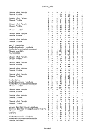 matrícula_2009


Educació Infantil Parvulari                              0     0   0     0   0   0   1    18   1
Educació Primària                                        1    24   1    26   1 27    1    24   2
                                                         1    24   1    26   1 27    2    42   3
Educació Infantil Parvulari                              0     0   0     0   0   0   2    45   2
Educació Primària                                        2    51   2    51   2 49    2    52   2
                                                         2    51   2    51   2 49    4    97   4
Educació Infantil Parvulari                              0     0   0     0   0   0   1    32   2
Educació Primària                                        2    34   2    42   1 12    1    14   1
                                                         2    34   2    42   1 12    2    46   3
Educació secundària                                      2    60   2    47   2 53    1    24   0
                                                         2    60   2    47   2 53    1    24   0
Educació Infantil Parvulari                              0     0   0     0   0   0   2    46   2
Educació Primària                                        2    50   2    51   2 49    2    51   2
                                                         2    50   2    51   2 49    4    97   4
Educació Infantil Parvulari                              0     0   0     0   0   0   2    54   3
Educació Primària                                        2    53   2    44   2 43    2    40   2
                                                         2    53   2    44   2 43    4    94   5
Atenció sociosanitària                                   1    25   1    14   0   0   0     0   0
Batxillerat de ciències i tecnologia                     1    35   1    35   0   0   0     0   0
Batxillerat d'humanitas i ciències socials               1    34   1    35   0   0   0     0   0
Educació secundària                                      5   120   4   120   4 120   3    81   0
Integració social                                        1    24   0     0   0   0   0     0   0
                                                         9   238   7   204   4 120   3    81   0
Educació Infantil Parvulari                              0     0   0     0   0   0   2    50   2
Educació Primària                                        2    50   2    50   2 43    2    52   2
                                                         2    50   2    50   2 43    4   102   4
Educació Infantil Parvulari                              0     0   0     0   0   0   3    50   3
Educació Primària                                        2    49   2    47   2 44    0     0   0
                                                         2    49   2    47   2 44    3    50   3
Educació Infantil Parvulari                              0     0   0     0   0   0   2    50   2
Educació Primària                                        2    43   2    44   2 51    3    78   3
                                                         2    43   2    44   2 51    5   128   5
Educació Infantil Parvulari                              0     0   0     0   0   0   2    50   1
Educació Primària                                        2    35   1    25   1 23    1    24   1
                                                         2    35   1    25   1 23    3    74   2
Batxillerat d'arts                                       1    35   1    32   0   0   0     0   0
Batxillerat de ciències i tecnologia                     2    53   2    73   0   0   0     0   0
Batxillerat d'humanitas i ciències socials               2    52   2    72   0   0   0     0   0
Educació secundària                                      4   120   4   111   4 99    4   118   0
                                                         8   260   9   288   4 99    4   118   0
Educació Infantil Parvulari                              0     0   0     0   0   0   1    27   1
Educació Primària                                        1    25   1    25   1 25    1    24   1
                                                         1    25   1    25   1 25    2    51   2
Educació Infantil Parvulari                              0     0   0     0   0   0   2    53   2
Educació Primària                                        2    52   2    50   2 51    2    50   2
                                                         2    52   2    50   2 51    4   103   4
Educació Infantil Parvulari                              0     0   0     0   0   0   2    48   2
Educació Primària                                        2    51   2    47   2 48    2    43   1
                                                         2    51   2    47   2 48    4    91   3
Animació d'activitats físiques i esportives              2    49   2    26   0   0   0     0   0
Conducció d'activitats físicoesportives en el medi natural
                                                         2    40   0     0   0   0   0     0   0
Educació secundària                                      1    30   1    24   1 20    1    25   0
Jardineria                                               1    30   1    30   0   0   0     0   0
                                                         6   149   4    80   1 20    1    25   0
Batxillerat de ciències i tecnologia                     1    25   1    18   0   0   0     0   0
Batxillerat d'humanitas i ciències socials               1    25   1    17   0   0   0     0   0
Educació secundària                                      3    78   3    76   3 90    3   105   0



                                                  Page 285
 