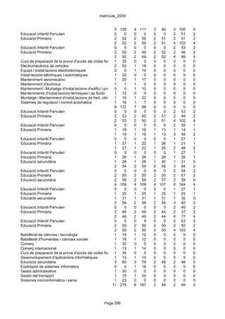 matrícula_2009


                                                          5 128      4 111      3 90    3   105   0
Educació Infantil Parvulari                               0     0    0     0    0   0   2    51   2
Educació Primària                                         2 52       2 50       2 51    2    51   2
                                                          2 52       2 50       2 51    4   102   4
Educació Infantil Parvulari                               0     0    0     0    0   0   2    53   2
Educació Primària                                         2 50       2 49       2 52    2    46   2
                                                          2 50       2 49       2 52    4    99   4
Curs de preparació de la prova d'accés als cicles formatius de grau 0
                                                          1 35        superior 0
                                                                           0        0   0     0   0
Electromecànica de vehicles                               2 52       1 18       0   0   0     0   0
Equips i Instal.lacions electrotècniques                  0     0    1 14       0   0   0     0   0
Instal·lacions elèctriques i automàtiques                 1 20       0     0    0   0   0     0   0
Manteniment aeromecànic                                   1 20       1 17       0   0   0     0   0
Manteniment d'aviònica                                    1     1    1     0    0   0   0     0   0
Manteniment i Muntatge d'instal.lacions d'edifici i procés0     0    1 10       0   0   0     0   0
Manteniments d'instal·lacions tèrmiques i de fluids       1 12       0     0    0   0   0     0   0
Muntatge i Manteniment d'instal.lacions de fred, climatització16
                                                          1    i producció22 calor
                                                                     1     de   0   0   0     0   0
Sistemes de regulació i control automàtics                1 16       1     7    0   0   0     0   0
                                                          9 172      7 88       0   0   0     0   0
Educació Infantil Parvulari                               0     0    0     0    0   0   2    53   2
Educació Primària                                         2 53       2 50       2 51    2    49   2
                                                          2 53       2 50       2 51    4   102   4
Educació Infantil Parvulari                               0     0    0     0    0   0   2    35   1
Educació Primària                                         1 18       1 16       1 13    1    14   1
                                                          1 18       1 16       1 13    3    49   2
Educació Infantil Parvulari                               0     0    0     0    0   0   1    27   1
Educació Primària                                         1 27       1 22       1 26    1    21   1
                                                          1 27       1 22       1 26    2    48   2
Educació Infantil Parvulari                               0     0    0     0    0   0   1    27   1
Educació Primària                                         1 26       1 26       1 26    1    26   1
Educació secundària                                       1 28       1 28       1 30    1    31   0
                                                          2 54       2 54       2 56    3    84   2
Educació Infantil Parvulari                               0     0    0     0    0   0   2    54   2
Educació Primària                                         2 50       2 50       2 50    2    51   2
Educació secundària                                       2 59       2 59       2 57    2    59   0
                                                          4 109      4 109      4 107   6   164   4
Educació Infantil Parvulari                               0     0    0     0    0   0   1    27   1
Educació Primària                                         1 25       1 25       1 25    1    25   1
Educació secundària                                       1 31       1 31       1 31    1    30   0
                                                          2 56       2 56       2 56    3    82   2
Educació Infantil Parvulari                               0     0    0     0    0   0   2    40   2
Educació Primària                                         2 46       2 49       2 44    2    37   2
                                                          2 46       2 49       2 44    4    77   4
Educació Infantil Parvulari                               0     0    0     0    0   0   2    53   2
Educació Primària                                         2 50       2 50       2 50    2    50   2
                                                          2 50       2 50       2 50    4   103   4
Batxillerat de ciències i tecnologia                      1 18       1 12       0   0   0     0   0
Batxillerat d'humanitas i ciències socials                1 18       1 12       0   0   0     0   0
Comerç                                                    1 30       0     0    0   0   0     0   0
Comerç internacional                                      1 13       1 14       0   0   0     0   0
Curs de preparació de la prova d'accés als cicles formatius de grau 0
                                                          1 35        superior 0
                                                                           0        0   0     0   0
Desenvolupament d'aplicacions informàtiques               1 13       1 10       0   0   0     0   0
Educació secundària                                       3 80       3 79       2 48    2    48   0
Explotació de sistemes informàtics                        0     0    1 16       0   0   0     0   0
Gestió administrativa                                     1 30       0     0    0   0   0     0   0
Gestió del transport                                      1 15       1 24       0   0   0     0   0
Sistemes microinformàtics i xarxa                         1 23       0     0    0   0   0     0   0
                                                         11 275      8 167      2 48    2    48   0



                                                 Page 286
 