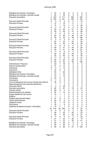 matrícula_2009


Batxillerat de ciències i tecnologia                    1 35        1 35       0   0   0     0   0
Batxillerat d'humanitas i ciències socials              1 35        1 35       0   0   0     0   0
Educació secundària                                     4 120       4 111      4 108   4   102   0
                                                        6 190       6 181      4 108   4   102   0
Educació Infantil Parvulari                             0     0     0    0     0   0   1    19   1
Educació Primària                                       1 14        1 18       1 11    1    11   1
                                                        1 14        1 18       1 11    2    30   2
Educació Infantil Parvulari                             0     0     0    0     0   0   2    52   3
Educació Primària                                       2 50        2 46       2 51    2    44   2
                                                        2 50        2 46       2 51    4    96   5
Educació Infantil Parvulari                             0     0     0    0     0   0   2    51   2
Educació Primària                                       2 45        2 49       2 49    2    53   2
                                                        2 45        2 49       2 49    4   104   4
Educació Infantil Parvulari                             0     0     0    0     0   0   1    26   1
Educació Primària                                       1 25        1 24       1 24    1    24   1
                                                        1 25        1 24       1 24    2    50   2
Educació Infantil Parvulari                             0     0     0    0     0   0   2    51   2
Educació Primària                                       2 49        2 51       2 49    2    50   2
                                                        2 49        2 51       2 49    4   101   4
Educació Infantil Parvulari                             0     0     0    0     0   0   2    51   2
Educació Primària                                       1 25        2 45       2 45    1    25   1
                                                        1 25        2 45       2 45    3    76   3
Educació Infantil Parvulari                             0     0     0    0     0   0   2    51   2
Educació Primària                                       2 50        2 53       2 49    2    51   2
                                                        2 50        2 53       2 49    4   102   4
Administració i Finances                                1 22        1 16       0   0   0     0   0
Atenció sociosanitària                                  3 37        2 12       0   0   0     0   0
Automoció                                               0     0     1 14       0   0   0     0   0
Automoció                                               1 18        0    0     0   0   0     0   0
Batxillerat d'arts                                      1 35        1 20       0   0   0     0   0
Batxillerat de ciències i tecnologia                    1 15        1 10       0   0   0     0   0
Batxillerat d'humanitas i ciències socials              1 15        1 10       0   0   0     0   0
Carrosseria                                             2 34        0    0     0   0   0     0   0
Carrosseria                                             0     0     2    9     0   0   0     0   0
Curs de preparació de la prova d'accés als cicles formatius de grau 0
                                                        1 35        superior
                                                                         0     0   0   0     0   0
Desenvolupament de productes electrònics                1     7     1    3     0   0   0     0   0
Educació infantil                                       0     0     2 38       0   0   0     0   0
Educació secundària                                     3 90        3 67       3 74    3    91   0
Educaió infantil                                        2 46        0    0     0   0   0     0   0
Electromecànica de vehicles                             2 20        1 14       0   0   0     0   0
Equips electrònics de consum                            1 14        1    7     0   0   0     0   0
Estètica                                                1     7     1    7     0   0   0     0   0
Estètica personal decorativa                            2 37        0    0     0   0   0     0   0
Gestió administrativa                                   2 34        0    0     0   0   0     0   0
Integració social                                       1 22        1 19       0   0   0     0   0
Perruqueria                                             1 16        1    6     0   0   0     0   0
Sistemes de telecomunicació i informàtics               1 10        1    7     0   0   0     0   0
                                                      27 514 20 259            3 74    3    91   0
Educació Infantil Parvulari                             0     0     0    0     0   0   1    26   1
Educació Primària                                       1 26        1 25       1 25    1    25   1
                                                        1 26        1 25       1 25    2    51   2
Educació Infantil Parvulari                             0     0     0    0     0   0   1    22   1
Educació Primària                                       1 21        1 23       1 25    1    19   1
                                                        1 21        1 23       1 25    2    41   2
Batxillerat de ciències i tecnologia                    1 35        1 25       0   0   0     0   0
Batxillerat d'humanitas i ciències socials              1 35        1 25       0   0   0     0   0
Educació secundària                                     3 90        3 86       3 91    4   100   0



                                                 Page 287
 