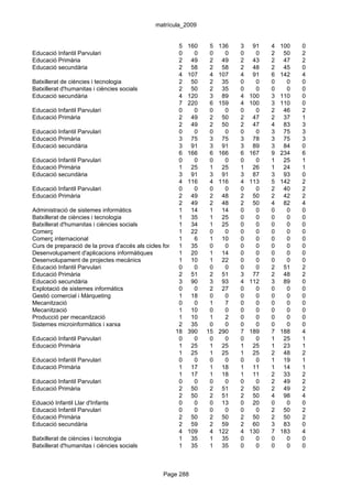 matrícula_2009


                                                        5 160       5 136      3    91   4   100   0
Educació Infantil Parvulari                             0     0     0    0     0     0   2    50   2
Educació Primària                                       2 49        2 49       2    43   2    47   2
Educació secundària                                     2 58        2 58       2    48   2    45   0
                                                        4 107       4 107      4    91   6   142   4
Batxillerat de ciències i tecnologia                    2 50        2 35       0     0   0     0   0
Batxillerat d'humanitas i ciències socials              2 50        2 35       0     0   0     0   0
Educació secundària                                     4 120       3 89       4   100   3   110   0
                                                        7 220       6 159      4   100   3   110   0
Educació Infantil Parvulari                             0     0     0    0     0     0   2    46   2
Educació Primària                                       2 49        2 50       2    47   2    37   1
                                                        2 49        2 50       2    47   4    83   3
Educació Infantil Parvulari                             0     0     0    0     0     0   3    75   3
Educació Primària                                       3 75        3 75       3    78   3    75   3
Educació secundària                                     3 91        3 91       3    89   3    84   0
                                                        6 166       6 166      6   167   9   234   6
Educació Infantil Parvulari                             0     0     0    0     0     0   1    25   1
Educació Primària                                       1 25        1 25       1    26   1    24   1
Educació secundària                                     3 91        3 91       3    87   3    93   0
                                                        4 116       4 116      4   113   5   142   2
Educació Infantil Parvulari                             0     0     0    0     0     0   2    40   2
Educació Primària                                       2 49        2 48       2    50   2    42   2
                                                        2 49        2 48       2    50   4    82   4
Administració de sistemes informàtics                   1 14        1 14       0     0   0     0   0
Batxillerat de ciències i tecnologia                    1 35        1 25       0     0   0     0   0
Batxillerat d'humanitas i ciències socials              1 34        1 25       0     0   0     0   0
Comerç                                                  1 22        0    0     0     0   0     0   0
Comerç internacional                                    1     6     1 10       0     0   0     0   0
Curs de preparació de la prova d'accés als cicles formatius de grau 0
                                                        1 35        superior
                                                                         0     0     0   0     0   0
Desenvolupament d'aplicacions informàtiques             1 20        1 14       0     0   0     0   0
Desenvolupament de projectes mecànics                   1 10        1 22       0     0   0     0   0
Educació Infantil Parvulari                             0     0     0    0     0     0   2    51   2
Educació Primària                                       2 51        2 51       3    77   2    48   2
Educació secundària                                     3 90        3 93       4   112   3    89   0
Explotació de sistemes informàtics                      0     0     2 27       0     0   0     0   0
Gestió comercial i Màrqueting                           1 18        0    0     0     0   0     0   0
Mecanització                                            0     0     1    7     0     0   0     0   0
Mecanització                                            1 10        0    0     0     0   0     0   0
Producció per mecanització                              1 10        1    2     0     0   0     0   0
Sistemes microinformàtics i xarxa                       2 35        0    0     0     0   0     0   0
                                                      18 390 15 290            7   189   7   188   4
Educació Infantil Parvulari                             0     0     0    0     0     0   1    25   1
Educació Primària                                       1 25        1 25       1    25   1    23   1
                                                        1 25        1 25       1    25   2    48   2
Educació Infantil Parvulari                             0     0     0    0     0     0   1    19   1
Educació Primària                                       1 17        1 18       1    11   1    14   1
                                                        1 17        1 18       1    11   2    33   2
Educació Infantil Parvulari                             0     0     0    0     0     0   2    49   2
Educació Primària                                       2 50        2 51       2    50   2    49   2
                                                        2 50        2 51       2    50   4    98   4
Eduació Infantil Llar d'Infants                         0     0     0 13       0    20   0     0   0
Educació Infantil Parvulari                             0     0     0    0     0     0   2    50   2
Educació Primària                                       2 50        2 50       2    50   2    50   2
Educació secundària                                     2 59        2 59       2    60   3    83   0
                                                        4 109       4 122      4   130   7   183   4
Batxillerat de ciències i tecnologia                    1 35        1 35       0     0   0     0   0
Batxillerat d'humanitas i ciències socials              1 35        1 35       0     0   0     0   0



                                                 Page 288
 