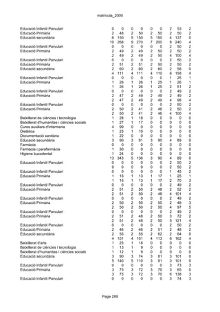 matrícula_2009


Educació Infantil Parvulari                         0     0   0     0   0     0   2    53   2
Educació Primària                                   2    48   2    50   2    50   2    50   2
Educació secundària                                 6   150   5   150   5   150   4   137   0
                                                   10   268   9   270   7   200   8   240   4
Educació Infantil Parvulari                         0     0   0     0   0     0   2    50   2
Educació Primària                                   2    49   2    49   2    50   2    50   2
                                                    2    49   2    49   2    50   4   100   4
Educació Infantil Parvulari                         0     0   0     0   0     0   2    50   2
Educació Primària                                   2    51   2    51   2    50   2    50   2
Educació secundària                                 2    60   2    60   2    60   2    58   0
                                                    4   111   4   111   4   110   6   158   4
Educació Infantil Parvulari                         0     0   0     0   0     0   1    25   1
Educació Primària                                   1    26   1    26   1    25   1    26   1
                                                    1    26   1    26   1    25   2    51   2
Educació Infantil Parvulari                         0     0   0     0   0     0   2    49   2
Educació Primària                                   2    47   2    49   2    49   2    49   2
                                                    2    47   2    49   2    49   4    98   4
Educació Infantil Parvulari                         0     0   0     0   0     0   2    50   2
Educació Primària                                   2    50   2    41   2    46   2    50   2
                                                    2    50   2    41   2    46   4   100   4
Batxillerat de ciències i tecnologia                1    28   1    18   0     0   0     0   0
Batxillerat d'humanitas i ciències socials          1    27   1    17   0     0   0     0   0
Cures auxiliars d'infermeria                        4    99   0     0   0     0   0     0   0
Dietètica                                           1    23   1    10   0     0   0     0   0
Documentació sanitària                              1    22   0     0   0     0   0     0   0
Educació secundària                                 3    90   3    91   3    90   4    89   0
Farmàcia                                            0     0   0     0   0     0   0     0   0
Farmàcia i parafarmàcia                             1    30   0     0   0     0   0     0   0
Higiene bucodental                                  1    24   0     0   0     0   0     0   0
                                                   13   343   5   136   3    90   4    89   0
Educació Infantil Parvulari                         0     0   0     0   0     0   2    50   2
                                                    0     0   0     0   0     0   2    50   2
Educació Infantil Parvulari                         0     0   0     0   0     0   1    45   2
Educació Primària                                   1    16   1    13   1    17   1    25   1
                                                    1    16   1    13   1    17   2    70   3
Educació Infantil Parvulari                         0     0   0     0   0     0   2    49   2
Educació Primària                                   2    51   2    50   2    48   2    52   2
                                                    2    51   2    50   2    48   4   101   4
Educació Infantil Parvulari                         0     0   0     0   0     0   2    49   2
Educació Primària                                   2    50   2    50   2    50   2    48   3
                                                    2    50   2    50   2    50   4    97   5
Educació Infantil Parvulari                         0     0   0     0   0     0   2    49   2
Educació Primària                                   2    51   2    48   2    50   3    72   2
                                                    2    51   2    48   2    50   5   121   4
Educació Infantil Parvulari                         0     0   0     0   0     0   2    50   2
Educació Primària                                   2    46   2    46   2    51   2    48   2
Educació secundària                                 2    55   2    55   2    62   2    64   0
                                                    4   101   4   101   4   113   6   162   4
Batxillerat d'arts                                  1    25   1    18   0     0   0     0   0
Batxillerat de ciències i tecnologia                1    13   1     9   0     0   0     0   0
Batxillerat d'humanitas i ciències socials          1    12   1     9   0     0   0     0   0
Educació secundària                                 3    90   3    74   3    81   3   101   0
                                                    5   140   5   110   3    81   3   101   0
Educació Infantil Parvulari                         0     0   0     0   0     0   3    73   3
Educació Primària                                   3    75   3    72   3    70   3    65   0
                                                    3    75   3    72   3    70   6   138   3
Educació Infantil Parvulari                         0     0   0     0   0     0   3    74   3



                                               Page 289
 