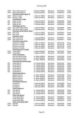 matrícula_2009


CEIP   Ramon Berenguer III              Via Barcino, s/n(Trinitat Vella)
                                                   08033        Barcelona   933463253   Públic
CEIP   Ramon Berenguer III              Via Barcino, s/n(Trinitat Vella)
                                                   08033        Barcelona   933463253   Públic
       Total Ramon Berenguer III
CEIP   Ramón y Cajal                    c. Mare de Déu de Lorda, 25
                                                   08033     Barcelona      933451731   Públic
CEIP   Ramón y Cajal                    c. Mare de Déu de Lorda, 25
                                                   08033     Barcelona      933451731   Públic
       Total Ramón y Cajal
IES    Roger de Flor                    c. Pedrosa,08033
                                                    2         Barcelona     933592500   Públic
IES    Roger de Flor                    c. Pedrosa,08033
                                                    2         Barcelona     933592500   Públic
IES    Roger de Flor                    c. Pedrosa,08033
                                                    2         Barcelona     933592500   Públic
       Total Roger de Flor
CEIP   Sant Antoni Maria Claret         c. Alcàntara, 22-34
                                                    08033     Barcelona     933546504   Públic
CEIP   Sant Antoni Maria Claret         c. Alcàntara, 22-34
                                                    08033     Barcelona     933546504   Públic
       Total Sant Antoni Maria Claret
CEIP   Sant Jordi                       c. Pedrosa,08033
                                                    16-18     Barcelona     933549581   Públic
CEIP   Sant Jordi                       c. Pedrosa,08033
                                                    16-18     Barcelona     933549581   Públic
       Total Sant Jordi
CEIP   Sant Josep Oriol                 c. Aiguablava, 121
                                                   08033      Barcelona     933546971   Públic
CEIP   Sant Josep Oriol                 c. Aiguablava, 121
                                                   08033      Barcelona     933546971   Públic
       Total Sant Josep Oriol
       Santísima Trinidad               c. Mare de Déu de Lorda, 3-5
                                                   08033     Barcelona      932744195   Privat
       Santísima Trinidad               c. Mare de Déu de Lorda, 3-5
                                                   08033     Barcelona      932744195   Privat
       Santísima Trinidad               c. Mare de Déu de Lorda, 3-5
                                                   08033     Barcelona      932744195   Privat
       Santísima Trinidad               c. Mare de Déu de Lorda, 3-5
                                                   08033     Barcelona      932744195   Privat
       Total Santísima Trinidad
CEIP   Tomàs Moro                       c. Miguel Hernández, 11
                                                   08033      Barcelona     934272667   Públic
CEIP   Tomàs Moro                       c. Miguel Hernández, 11
                                                   08033      Barcelona     934272667   Públic
       Total Tomàs Moro
       Aula Escuela Europea             av. Mare de Déu de Lorda, 34-36
                                                   08034     Barcelona      932030354   Privat
       Aula Escuela Europea             av. Mare de Déu de Lorda, 34-36
                                                   08034     Barcelona      932030354   Privat
       Aula Escuela Europea             av. Mare de Déu de Lorda, 34-36
                                                   08034     Barcelona      932030354   Privat
       Total Aula Escuela Europea
IES    Ausiàs March                     av. d'Esplugues, 38
                                                   08034      Barcelona     932033332   Públic
IES    Ausiàs March                     av. d'Esplugues, 38
                                                   08034      Barcelona     932033332   Públic
IES    Ausiàs March                     av. d'Esplugues, 38
                                                   08034      Barcelona     932033332   Públic
IES    Ausiàs March                     av. d'Esplugues, 38
                                                   08034      Barcelona     932033332   Públic
IES    Ausiàs March                     av. d'Esplugues, 38
                                                   08034      Barcelona     932033332   Públic
IES    Ausiàs March                     av. d'Esplugues, 38
                                                   08034      Barcelona     932033332   Públic
       Total Ausiàs March
       Betània-Patmos                   av. Mare de Déu de Lorda, 2-16
                                                   08034     Barcelona      932521900   Privat
       Betània-Patmos                   av. Mare de Déu de Lorda, 2-16
                                                   08034     Barcelona      932521900   Privat
       Betània-Patmos                   av. Mare de Déu de Lorda, 2-16
                                                   08034     Barcelona      932521900   Privat
       Betània-Patmos                   av. Mare de Déu de Lorda, 2-16
                                                   08034     Barcelona      932521900   Privat
       Total Betània-Patmos
       Cumbres-3                        c. Monestir,08034
                                                     3        Barcelona     934180900   Privat
       Cumbres-3                        c. Monestir,08034
                                                     3        Barcelona     934180900   Privat
       Cumbres-3                        c. Monestir,08034
                                                     3        Barcelona     934180900   Privat
       Total Cumbres-3
IES    Joan Boscà                       av. d'Esplugues, 40
                                                   08034      Barcelona     932033458   Públic
IES    Joan Boscà                       av. d'Esplugues, 40
                                                   08034      Barcelona     932033458   Públic
IES    Joan Boscà                       av. d'Esplugues, 40
                                                   08034      Barcelona     932033458   Públic
       Total Joan Boscà
       Loreto-Abat Oliba                av. Pearson, 22-26
                                                  08034       Barcelona     932040816   Privat
       Loreto-Abat Oliba                av. Pearson, 22-26
                                                  08034       Barcelona     932040816   Privat
       Loreto-Abat Oliba                av. Pearson, 22-26
                                                  08034       Barcelona     932040816   Privat
       Total Loreto-Abat Oliba
CEIP   Orlandai                         c. Domínguez Miralles,Barcelona
                                                  08034        1            932030935   Públic
CEIP   Orlandai                         c. Domínguez Miralles,Barcelona
                                                  08034        1            932030935   Públic



                                                Page 29
 