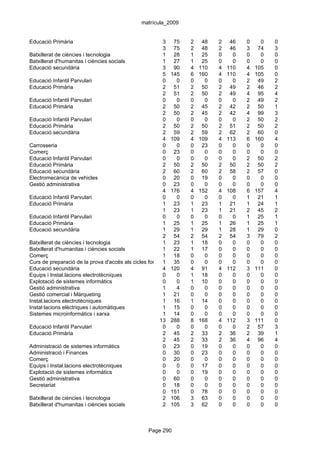 matrícula_2009


Educació Primària                                       3 75        2 48       2    46   0     0   0
                                                        3 75        2 48       2    46   3    74   3
Batxillerat de ciències i tecnologia                    1 28        1 25       0     0   0     0   0
Batxillerat d'humanitas i ciències socials              1 27        1 25       0     0   0     0   0
Educació secundària                                     3 90        4 110      4   110   4   105   0
                                                        5 145       6 160      4   110   4   105   0
Educació Infantil Parvulari                             0     0     0    0     0     0   2    49   2
Educació Primària                                       2 51        2 50       2    49   2    46   2
                                                        2 51        2 50       2    49   4    95   4
Educació Infantil Parvulari                             0     0     0    0     0     0   2    49   2
Educació Primària                                       2 50        2 45       2    42   2    50   1
                                                        2 50        2 45       2    42   4    99   3
Educació Infantil Parvulari                             0     0     0    0     0     0   2    50   2
Educació Primària                                       2 50        2 50       2    51   2    50   2
Educació secundària                                     2 59        2 59       2    62   2    60   0
                                                        4 109       4 109      4   113   6   160   4
Carrosseria                                             0     0     0 23       0     0   0     0   0
Comerç                                                  0 23        0    0     0     0   0     0   0
Educació Infantil Parvulari                             0     0     0    0     0     0   2    50   2
Educació Primària                                       2 50        2 50       2    50   2    50   2
Educació secundària                                     2 60        2 60       2    58   2    57   0
Electromecànica de vehicles                             0 20        0 19       0     0   0     0   0
Gestió administrativa                                   0 23        0    0     0     0   0     0   0
                                                        4 176       4 152      4   108   6   157   4
Educació Infantil Parvulari                             0     0     0    0     0     0   1    21   1
Educació Primària                                       1 23        1 23       1    21   1    24   1
                                                        1 23        1 23       1    21   2    45   2
Educació Infantil Parvulari                             0     0     0    0     0     0   1    25   1
Educació Primària                                       1 25        1 25       1    26   1    25   1
Educació secundària                                     1 29        1 29       1    28   1    29   0
                                                        2 54        2 54       2    54   3    79   2
Batxillerat de ciències i tecnologia                    1 23        1 18       0     0   0     0   0
Batxillerat d'humanitas i ciències socials              1 22        1 17       0     0   0     0   0
Comerç                                                  1 18        0    0     0     0   0     0   0
Curs de preparació de la prova d'accés als cicles formatius de grau 0
                                                        1 35        superior
                                                                         0     0     0   0     0   0
Educació secundària                                     4 120       4 91       4   112   3   111   0
Equips i Instal.lacions electrotècniques                0     0     1 18       0     0   0     0   0
Explotació de sistemes informàtics                      0     0     1 10       0     0   0     0   0
Gestió administrativa                                   1     4     0    0     0     0   0     0   0
Gestió comercial i Màrqueting                           1 21        0    0     0     0   0     0   0
Instal.lacions electrotècniques                         1 16        1 14       0     0   0     0   0
Instal·lacions elèctriques i automàtiques               1 15        0    0     0     0   0     0   0
Sistemes microinformàtics i xarxa                       1 14        0    0     0     0   0     0   0
                                                      13 288        8 168      4   112   3   111   0
Educació Infantil Parvulari                             0     0     0    0     0     0   2    57   3
Educació Primària                                       2 45        2 33       2    36   2    39   1
                                                        2 45        2 33       2    36   4    96   4
Administració de sistemes informàtics                   0 23        0 19       0     0   0     0   0
Administració i Finances                                0 30        0 23       0     0   0     0   0
Comerç                                                  0 20        0    0     0     0   0     0   0
Equips i Instal.lacions electrotècniques                0     0     0 17       0     0   0     0   0
Explotació de sistemes informàtics                      0     0     0 19       0     0   0     0   0
Gestió administrativa                                   0 60        0    0     0     0   0     0   0
Secretariat                                             0 18        0    0     0     0   0     0   0
                                                        0 151       0 78       0     0   0     0   0
Batxillerat de ciències i tecnologia                    2 106       3 63       0     0   0     0   0
Batxillerat d'humanitas i ciències socials              2 105       3 62       0     0   0     0   0



                                                 Page 290
 