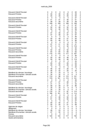 matrícula_2009


Educació Infantil Parvulari                         0     0   0     0   0     0   2    45   2
Educació Primària                                   2    45   2    49   2    45   2    49   3
                                                    2    45   2    49   2    45   4    94   5
Educació Infantil Parvulari                         0     0   0     0   0     0   2    47   2
Educació Primària                                   2    51   2    51   2    50   2    51   2
Educació secundària                                 2    58   2    58   2    58   2    58   0
                                                    4   109   4   109   4   108   6   156   4
Educació Infantil Parvulari                         0     0   0     0   0     0   2    47   2
Educació Primària                                   2    52   2    48   2    52   2    52   2
                                                    2    52   2    48   2    52   4    99   4
Educació Infantil Parvulari                         0     0   0     0   0     0   2    47   2
Educació Primària                                   2    47   2    48   2    47   2    50   2
                                                    2    47   2    48   2    47   4    97   4
Educació Infantil Parvulari                         0     0   0     0   0     0   2    46   2
Educació Primària                                   2    50   2    49   2    51   2    50   2
                                                    2    50   2    49   2    51   4    96   4
Educació Infantil Parvulari                         0     0   0     0   0     0   3    75   2
Educació Primària                                   2    47   2    41   2    32   2    41   1
                                                    2    47   2    41   2    32   5   116   3
Educació Infantil Parvulari                         0     0   0     0   0     0   2    52   2
Educació Primària                                   2    52   2    52   2    52   2    53   2
Educació secundària                                 2    64   2    64   2    65   2    62   0
                                                    4   116   4   116   4   117   6   167   4
Educació Infantil Parvulari                         0     0   0     0   0     0   2    46   2
Educació Primària                                   2    50   2    49   2    48   3    73   1
                                                    2    50   2    49   2    48   5   119   3
Educació Infantil Parvulari                         0     0   0     0   0     0   1    24   1
Educació Primària                                   1    25   1    25   1    25   1    25   1
                                                    1    25   1    25   1    25   2    49   2
Educació Infantil Parvulari                         0     0   0     0   0     0   1    25   2
Educació Primària                                   2    46   2    42   1    25   0     0   0
                                                    2    46   2    42   1    25   1    25   2
Batxillerat de ciències i tecnologia                2    35   1    33   0     0   0     0   0
Batxillerat d'humanitas i ciències socials          2    34   1    32   0     0   0     0   0
Educació secundària                                 4   110   3    96   4   115   3   101   0
                                                    7   179   5   161   4   115   3   101   0
Educació Infantil Parvulari                         0     0   0     0   0     0   1    26   1
Educació Primària                                   1    27   1    27   1    26   1    27   1
Educació secundària                                 1    31   1    31   1    31   1    33   0
                                                    2    58   2    58   2    57   3    86   2
Batxillerat de ciències i tecnologia                1    35   1    35   0     0   0     0   0
Batxillerat d'humanitas i ciències socials          1    35   1    35   0     0   0     0   0
Educació secundària                                 3   116   3    91   3    87   4   114   0
                                                    5   186   5   161   3    87   4   114   0
Educació Infantil Parvulari                         0     0   0     0   0     0   2    47   2
Educació Primària                                   2    51   2    48   2    52   2    43   2
                                                    2    51   2    48   2    52   4    90   4
Educació Infantil Parvulari                         0     0   0     0   0     0   2    47   2
Educació Primària                                   2    50   2    50   2    51   2    52   2
                                                    2    50   2    50   2    51   4    99   4
Agències de viatges                                 1    13   0     0   0     0   0     0   0
Allotjament                                         0     0   0     0   0     0   0     0   0
Batxillerat de ciències i tecnologia                1    28   1    23   0     0   0     0   0
Batxillerat d'humanitas i ciències socials          1    27   1    22   0     0   0     0   0
Comerç                                              1     0   0     0   0     0   0     0   0
Educació secundària                                 4   120   4   124   4   117   5   150   0
Gestió administrativa                               1     0   0     0   0     0   0     0   0



                                               Page 292
 