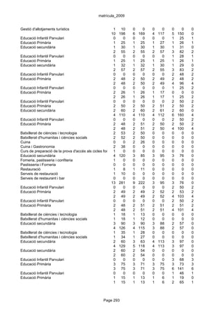 matrícula_2009


Gestió d'allotjaments turístics                         1 10        0    0     0     0   0     0   0
                                                      10 198        6 169      4   117   5   150   0
Educació Infantil Parvulari                             0     0     0    0     0     0   1    25   1
Educació Primària                                       1 25        1 25       1    27   1    26   1
Educació secundària                                     1 30        1 30       1    30   1    31   0
                                                        2 55        2 55       2    57   3    82   2
Educació Infantil Parvulari                             0     0     0    0     0     0   1    28   1
Educació Primària                                       1 25        1 25       1    25   1    26   1
Educació secundària                                     1 32        1 32       1    30   1    29   0
                                                        2 57        2 57       2    55   3    83   2
Educació Infantil Parvulari                             0     0     0    0     0     0   2    48   2
Educació Primària                                       2 48        2 50       2    49   2    48   2
                                                        2 48        2 50       2    49   4    96   4
Educació Infantil Parvulari                             0     0     0    0     0     0   1    25   2
Educació Primària                                       2 26        1 26       1    17   0     0   0
                                                        2 26        1 26       1    17   1    25   2
Educació Infantil Parvulari                             0     0     0    0     0     0   2    50   2
Educació Primària                                       2 50        2 50       2    51   2    50   2
Educació secundària                                     2 60        2 60       2    61   2    60   0
                                                        4 110       4 110      4   112   6   160   4
Educació Infantil Parvulari                             0     0     0    0     0     0   2    50   2
Educació Primària                                       2 48        2 51       2    50   2    50   2
                                                        2 48        2 51       2    50   4   100   4
Batxillerat de ciències i tecnologia                    2 53        2 50       0     0   0     0   0
Batxillerat d'humanitas i ciències socials              2 52        2 50       0     0   0     0   0
Cuina                                                   0     0     2 26       0     0   0     0   0
Cuina i Gastronomia                                     2 38        0    0     0     0   0     0   0
Curs de preparació de la prova d'accés als cicles formatius de0grau 0
                                                        1           superior
                                                                         0     0     0   0     0   0
Educació secundària                                     4 120       3 85       3    95   3    76   0
Forneria, pastisseria i confiteria                      1     0     0    0     0     0   0     0   0
Pastisseria i Forneria                                  0     0     0    0     0     0   0     0   0
Restauració                                             1     8     1 11       0     0   0     0   0
Serveis de restauració                                  1 10        0    0     0     0   0     0   0
Serveis de restaurant i bar                             0     0     0    0     0     0   0     0   0
                                                      13 281        9 222      3    95   3    76   0
Educació Infantil Parvulari                             0     0     0    0     0     0   2    50   2
Educació Primària                                       2 49        2 49       2    52   2    53   2
                                                        2 49        2 49       2    52   4   103   4
Educació Infantil Parvulari                             0     0     0    0     0     0   2    50   2
Educació Primària                                       2 48        2 51       2    51   2    51   2
                                                        2 48        2 51       2    51   4   101   4
Batxillerat de ciències i tecnologia                    1 18        1 13       0     0   0     0   0
Batxillerat d'humanitas i ciències socials              1 18        1 12       0     0   0     0   0
Educació secundària                                     3 90        3 90       3    88   2    57   0
                                                        4 126       4 115      3    88   2    57   0
Batxillerat de ciències i tecnologia                    1 35        1 28       0     0   0     0   0
Batxillerat d'humanitas i ciències socials              1 34        1 27       0     0   0     0   0
Educació secundària                                     2 60        3 63       4   113   3    97   0
                                                        4 129       5 118      4   113   3    97   0
Educació secundària                                     2 60        2 54       0     0   0     0   0
                                                        2 60        2 54       0     0   0     0   0
Educació Infantil Parvulari                             0     0     0    0     0     0   3    68   3
Educació Primària                                       3 75        3 71       3    75   3    73   3
                                                        3 75        3 71       3    75   6   141   6
Educació Infantil Parvulari                             0     0     0    0     0     0   1    46   1
Educació Primària                                       1 15        1 13       1     6   1    19   0
                                                        1 15        1 13       1     6   2    65   1



                                                 Page 293
 