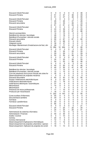 matrícula_2009


Educació Infantil Parvulari                              0      0    0     0    0     0   2   46   2
Educació Primària                                        2 51        2 47       2    46   2   49   2
                                                         2 51        2 47       2    46   4   95   4
Educació Infantil Parvulari                              0      0    0     0    0     0   1   25   1
Educació Primària                                        1 26        1 26       1    27   1   26   1
Educació secundària                                      1 35        1 35       1    26   1   33   0
                                                         2 61        2 61       2    53   3   84   2
Educació Infantil Parvulari                              0      0    0     0    0     0   2   41   2
Educació Primària                                        2 43        2 39       2    47   2   45   2
                                                         2 43        2 39       2    47   4   86   4
Atenció sociosanitària                                   1 14        1 15       0     0   0    0   0
Batxillerat de ciències i tecnologia                     1 28        1 18       0     0   0    0   0
Batxillerat d'humanitas i ciències socials               1 28        1 17       0     0   0    0   0
Educació secundària                                      3 90        4 87       3    87   3   85   0
Educaió infantil                                         3 67        3 68       0     0   0    0   0
Integració social                                        2 39        2 37       0     0   0    0   0
Muntatge i Manteniment d'instal.lacions de fred, climatització28
                                                         2     i producció17 calor
                                                                     1     de   0     0   0    0   0
                                                       13 294 12 259            3    87   3   85   0
Educació Infantil Parvulari                              0      0    0     0    0     0   1   25   1
Educació Primària                                        1 26        1 26       1    25   1   25   1
Educació secundària                                      1 29        1 29       1    31   1   29   0
                                                         2 55        2 55       2    56   3   79   2
Educació Infantil Parvulari                              0      0    0     0    0     0   1   21   1
Educació Primària                                        1 24        1 25       1    26   1   25   1
                                                         1 24        1 25       1    26   2   46   2
Educació Infantil Parvulari                              0      0    0     0    0     0   2   41   2
Educació Primària                                        2 40        2 50       2    47   2   46   2
                                                         2 40        2 50       2    47   4   87   4
Batxillerat de ciències i tecnologia                     1 13        1 15       0     0   0    0   0
Batxillerat d'humanitas i ciències socials               1 12        1 15       0     0   0    0   0
Curs de preparació de la prova d'accés als cicles formatius de grau 0
                                                         1 35         superior 0
                                                                           0          0   0    0   0
Desenvolupament de projectes mecànics                    1      0    0     0    0     0   0    0   0
Educació secundària                                      2 60        2 43       2    53   2   50   0
Equips i Instal.lacions electrotècniques                 0      0    2 23       0     0   0    0   0
Instal.lacions electrotècniques                          1 23        1 18       0     0   0    0   0
Instal·lacions elèctriques i automàtiques                2 37        0     0    0     0   0    0   0
Mecanització                                             1 15        0     0    0     0   0    0   0
Mecanització                                             0      0    1     6    0     0   0    0   0
Prevenció de riscos professionals                        1 11        1 10       0     0   0    0   0
Producció per mecanització                               1 16        1 13       0     0   0    0   0
                                                       11 222        9 143      2    53   2   50   0
Cures auxiliars d'infermeria                             0 45        0     0    0     0   0    0   0
Documentació sanitària                                   0 20        0     0    0     0   0    0   0
Farmàcia                                                 0      0    0     0    0     0   0    0   0
Farmàcia i parafarmàcia                                  0 20        0     0    0     0   0    0   0
                                                         0 85        0     0    0     0   0    0   0
Educació Infantil Parvulari                              0      0    0     0    0     0   1   21   1
Educació Primària                                        1 24        1 25       1    25   1   20   1
                                                         1 24        1 25       1    25   2   41   2
Administració de sistemes informàtics                    1 11        1 10       0     0   0    0   0
Administració i Finances                                 2 40        2 30       0     0   0    0   0
Anàlisi i Control                                        0      0    1 10       0     0   0    0   0
Comerç                                                   1 20        0     0    0     0   0    0   0
Comerç internacional                                     1 12        1     6    0     0   0    0   0
Desenvolupament d'aplicacions informàtiques              1 13        1 12       0     0   0    0   0
Desenvolupament de projectes urbanístics i operacions 1 10topogràfiques
                                                                     1     7    0     0   0    0   0
Desenvolupament i Aplicació de projectes de construcció 18
                                                         1           1 13       0     0   0    0   0



                                                  Page 294
 