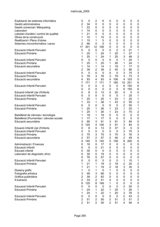 matrícula_2009


Explotació de sistemes informàtics                  0     0    2     6   0   0    0     0   0
Gestió administrativa                               2    34    0     0   0   0    0     0   0
Gestió comercial i Màrqueting                       1    22    0     0   0   0    0     0   0
Laboratori                                          1    14    0     0   0   0    0     0   0
Labotari d'anàlisi i control de qualitat            1    21    0     0   0   0    0     0   0
Obres de la construcció                             1    10    1    10   0   0    0     0   0
Realització i Plans d'obres                         1    10    1     5   0   0    0     0   0
Sistemes microinformàtics i xarxa                   2    66    0     0   0   0    0     0   0
                                                   17   301   12   109   0   0    0     0   0
Educació Infantil Parvulari                         0     0    0     0   0   0    2    21   1
Educació Primària                                   1    25    1    24   1 25     1    27   1
                                                    1    25    1    24   1 25     3    48   2
Educació Infantil Parvulari                         0     0    0     0   0   0    1    25   1
Educació Primària                                   1    25    1    25   1 26     1    24   1
Educació secundària                                 1    14    1    14   1 19     1    17   0
                                                    2    39    2    39   2 45     3    66   2
Educació Infantil Parvulari                         0     0    0     0   0   0    3    75   3
Educació Primària                                   3    78    3    78   3 79     3    73   3
Educació secundària                                 4    93    4    93   4 106    4   103   0
                                                    7   171    7   171   7 185   10   251   6
Educació Infantil Parvulari                         0     0    0     0   0   0    6   150   6
                                                    0     0    0     0   0   0    6   150   6
Eduació Infantil Llar d'Infants                     0     8    0    13   0 20     0     0   0
Educació Infantil Parvulari                         0     0    0     0   0   0    1    25   1
Educació Primària                                   1    25    1    25   1 23     1    25   1
                                                    1    33    1    38   1 43     2    50   2
Educació Infantil Parvulari                         0     0    0     0   0   0    2    50   1
Educació Primària                                   1    25    1    26   1 23     1    25   1
                                                    1    25    1    26   1 23     3    75   2
Batxillerat de ciències i tecnologia                1    18    1    18   0   0    0     0   0
Batxillerat d'humanitas i ciències socials          1    17    1    17   0   0    0     0   0
Educació secundària                                 3    90    3    91   3 91     3    84   0
                                                    5   125    4   126   3 91     3    84   0
Eduació Infantil Llar d'Infants                     0     8    0    13   0 37     0     0   0
Educació Infantil Parvulari                         0     0    0     0   0   0    3    75   3
Educació Primària                                   3    75    3    75   3 75     3    76   3
Educació secundària                                 2    57    2    57   2 46     2    49   0
                                                    5   140    5   145   5 158    8   200   6
Administració i Finances                            0    18    0    17   0   0    0     0   0
Educació infantil                                   0     0    0    21   0   0    0     0   0
Educaió infantil                                    0    30    0     0   0   0    0     0   0
Laboratori de diagnòstic clínic                     0    30    0    19   0   0    0     0   0
                                                    0    78    0    57   0   0    0     0   0
Educació Infantil Parvulari                         0     0    0     0   0   0    1    15   1
Educació Primària                                   1    21    1    19   2 18     2    20   2
                                                    1    21    1    19   2 18     3    35   3
Disseny gràfic                                      1     0    1     0   1   0    0     0   0
Fotografia artística                                3    48    3    66   0   0    0     0   0
Gràfica publicitària                                2    39    2    62   0   0    0     0   0
Il.lustració                                        2    33    2    41   0   0    0     0   0
                                                    8   120    8   169   1   0    0     0   0
Educació Infantil Parvulari                         0     0    0     0   0   0    2    50   2
Educació Primària                                   1    24    1    22   1 25     1    26   1
                                                    1    24    1    22   1 25     3    76   3
Educació Infantil Parvulari                         0     0    0     0   0   0    2    43   2
Educació Primària                                   2    51    2    50   2 51     2    51   2
                                                    2    51    2    50   2 51     4    94   4



                                               Page 295
 