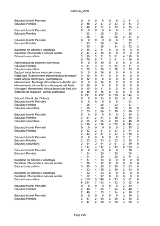 matrícula_2009


Educació Infantil Parvulari                               0     0    0     0    0      0   2    41   2
Educació Primària                                         2 48       2 37       2     33   2    44   2
                                                          2 48       2 37       2     33   4    85   4
Educació Infantil Parvulari                               0     0    0     0    0      0   1    21   1
Educació Primària                                         1 25       1 25       1     25   1    26   1
                                                          1 25       1 25       1     25   2    47   2
Educació Infantil Parvulari                               0     0    0     0    0      0   1    50   1
Educació Primària                                         1 25       1 26       1     24   1    22   1
                                                          1 25       1 26       1     24   2    72   2
Batxillerat de ciències i tecnologia                      2 45       2 41       0      0   0     0   0
Batxillerat d'humanitas i ciències socials                2 44       2 39       0      0   0     0   0
Educació secundària                                       3 90       3 91       3     91   4   118   0
                                                          6 179      6 171      3     91   4   118   0
Administració de sistemes informàtics                     0     0    0 10       0      0   0     0   0
Educació Primària                                         3 67       3 67       3     64   3    71   3
Educació secundària                                       3 75       3 75       3     75   3    73   0
Equips i Instal.lacions electrotècniques                  0     0    0 16       0      0   0     0   0
Instal.lació i Manteniment electromecànic de maquinària0i conducció de línies 0
                                                              10     0 14              0   0     0   0
Instal·lacions elèctriques i automàtiques                 0 12       0     0    0      0   0     0   0
Manteniment i Muntatge d'instal.lacions d'edifici i procés0     0    0 14       0      0   0     0   0
Manteniments d'instal·lacions tèrmiques i de fluids       0 18       0     0    0      0   0     0   0
Muntatge i Manteniment d'instal.lacions de fred, climatització10
                                                          0    i producció11 calor
                                                                     0     de   0      0   0     0   0
Sistemes de regulació i control automàtics                0 19       0 15       0      0   0     0   0
                                                          6 211      6 222      6    139   6   144   3
Eduació Infantil Llar d'Infants                           0     0    0 13       0     25   0     0   0
Educació Infantil Parvulari                               0     0    0     0    0      0   1    24   1
Educació Primària                                         1 25       1 25       1     23   1    27   1
Educació secundària                                       1 30       1 30       1     30   1    35   0
                                                          2 55       2 68       2     78   3    86   2
Educació Infantil Parvulari                               0     0    0     0    0      0   2    50   2
Educació Primària                                         2 54       2 54       2     46   2    49   2
Educació secundària                                       2 65       2 65       2     59   2    46   0
                                                          4 119      4 119      4    105   6   145   4
Educació Infantil Parvulari                               0     0    0     0    0      0   2    75   2
Educació Primària                                         2 43       2 41       2     27   2    44   2
                                                          2 43       2 41       2     27   4   119   4
Educació Infantil Parvulari                               0     0    0     0    0      0   2    51   2
Educació Primària                                         2 53       2 53       2     53   2    50   2
Educació secundària                                       2 64       2 64       2     61   2    59   0
                                                          4 117      4 117      4    114   6   160   4
Educació Infantil Parvulari                               0     0    0     0    0      0   1    19   1
Educació Primària                                         1 24       1 25       1     20   1    25   1
                                                          1 24       1 25       1     20   2    44   2
Batxillerat de ciències i tecnologia                      1 17       1 13       0      0   0     0   0
Batxillerat d'humanitas i ciències socials                1 16       1 12       0      0   0     0   0
Educació secundària                                       3 90       3 90       2     88   2    63   0
                                                          4 123      4 115      2     88   2    63   0
Batxillerat de ciències i tecnologia                      1 32       1 23       0      0   0     0   0
Batxillerat d'humanitas i ciències socials                1 32       1 22       0      0   0     0   0
Educació secundària                                       4 150      5 148      4    123   3    92   0
                                                          6 214      7 193      4    123   3    92   0
Educació Infantil Parvulari                               0     0    0     0    0      0   2    50   1
Educació Primària                                         2 40       1 23       1     24   2    48   1
                                                          2 40       1 23       1     24   4    98   2
Educació Infantil Parvulari                               0     0    0     0    0      0   2    39   2
Educació Primària                                         2 47       2 50       2     50   2    50   2
                                                          2 47       2 50       2     50   4    89   4



                                                  Page 296
 