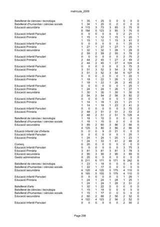 matrícula_2009


Batxillerat de ciències i tecnologia                1    35   1    25   0   0   0     0   0
Batxillerat d'humanitas i ciències socials          1    34   1    25   0   0   0     0   0
Educació secundària                                 4   115   3    73   3 85    3    75   0
                                                    6   184   5   123   3 85    3    75   0
Educació Infantil Parvulari                         0     0   0     0   0   0   2    21   1
Educació Primària                                   1    15   1    12   1 15    1    20   1
                                                    1    15   1    12   1 15    3    41   2
Educació Infantil Parvulari                         0     0   0     0   0   0   1    25   1
Educació Primària                                   1    27   1    27   1 27    1    25   1
Educació secundària                                 1    32   1    32   1 28    1    29   0
                                                    2    59   2    59   2 55    3    79   2
Educació Infantil Parvulari                         0     0   0     0   0   0   2    75   2
Educació Primària                                   2    44   2    45   1 27    2    49   2
                                                    2    44   2    45   1 27    4   124   4
Educació Infantil Parvulari                         0     0   0     0   0   0   3    75   3
Educació Primària                                   3    51   3    52   3 54    3    52   3
                                                    3    51   3    52   3 54    6   127   6
Educació Infantil Parvulari                         0     0   0     0   0   0   1    22   1
Educació Primària                                   1    18   1    22   1 26    1    23   1
                                                    1    18   1    22   1 26    2    45   2
Educació Infantil Parvulari                         0     0   0     0   0   0   1    25   1
Educació Primària                                   1    24   1    24   1 26    1    27   1
Educació secundària                                 1    30   1    30   1 30    1    30   0
                                                    2    54   2    54   2 56    3    82   2
Educació Infantil Parvulari                         0     0   0     0   0   0   1    20   1
Educació Primària                                   1    14   1    18   1 23    1    21   1
                                                    1    14   1    18   1 23    2    41   2
Educació Infantil Parvulari                         0     0   0     0   0   0   3    75   2
Educació Primària                                   2    48   2    51   2 51    2    53   2
                                                    2    48   2    51   2 51    5   128   4
Batxillerat de ciències i tecnologia                1    18   1    10   0   0   0     0   0
Batxillerat d'humanitas i ciències socials          1    18   1    10   0   0   0     0   0
Educació secundària                                 3    89   2    60   3 86    2    66   0
                                                    4   125   3    80   3 86    2    66   0
Eduació Infantil Llar d'Infants                     0     0   0     9   0 21    0     0   0
Educació Infantil Parvulari                         0     0   0     0   0   0   1    25   1
Educació Primària                                   1    24   1    24   1 20    1    23   1
                                                    1    24   1    33   1 41    2    48   2
Comerç                                              0    20   0     0   0   0   0     0   0
Educació Infantil Parvulari                         0     0   0     0   0   0   3    75   3
Educació Primària                                   3    81   3    81   3 81    3    78   3
Educació secundària                                 3    90   3    90   3 90    3    89   0
Gestió administrativa                               0    20   0     0   0   0   0     0   0
                                                    6   211   6   171   6 171   9   242   6
Batxillerat de ciències i tecnologia                1    23   1    18   0   0   0     0   0
Batxillerat d'humanitas i ciències socials          1    22   1    17   0   0   0     0   0
Educació secundària                                 4   120   4   120   5 175   4   110   0
                                                    6   165   5   155   5 175   4   110   0
Educació Infantil Parvulari                         0     0   0     0   0   0   1    26   1
Educació Primària                                   1    24   1    24   1 28    1    25   1
                                                    1    24   1    24   1 28    2    51   2
Batxillerat d'arts                                  1    32   1    22   0   0   0     0   0
Batxillerat de ciències i tecnologia                1    15   1    18   0   0   0     0   0
Batxillerat d'humanitas i ciències socials          1    15   1    17   0   0   0     0   0
Educació secundària                                 2    60   2    66   2 56    2    52   0
                                                    4   122   4   123   2 56    2    52   0
Educació Infantil Parvulari                         0     0   0     0   0   0   2    50   2



                                               Page 298
 