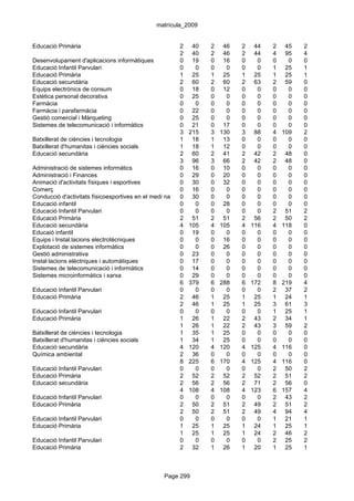 matrícula_2009


Educació Primària                                        2    40   2    46   2    44   2    45   2
                                                         2    40   2    46   2    44   4    95   4
Desenvolupament d'aplicacions informàtiques              0    19   0    16   0     0   0     0   0
Educació Infantil Parvulari                              0     0   0     0   0     0   1    25   1
Educació Primària                                        1    25   1    25   1    25   1    25   1
Educació secundària                                      2    60   2    60   2    63   2    59   0
Equips electrònics de consum                             0    18   0    12   0     0   0     0   0
Estètica personal decorativa                             0    25   0     0   0     0   0     0   0
Farmàcia                                                 0     0   0     0   0     0   0     0   0
Farmàcia i parafarmàcia                                  0    22   0     0   0     0   0     0   0
Gestió comercial i Màrqueting                            0    25   0     0   0     0   0     0   0
Sistemes de telecomunicació i informàtics                0    21   0    17   0     0   0     0   0
                                                         3   215   3   130   3    88   4   109   2
Batxillerat de ciències i tecnologia                     1    18   1    13   0     0   0     0   0
Batxillerat d'humanitas i ciències socials               1    18   1    12   0     0   0     0   0
Educació secundària                                      2    60   2    41   2    42   2    48   0
                                                         3    96   3    66   2    42   2    48   0
Administració de sistemes informàtics                    0    16   0    10   0     0   0     0   0
Administració i Finances                                 0    29   0    20   0     0   0     0   0
Animació d'activitats físiques i esportives              0    30   0    32   0     0   0     0   0
Comerç                                                   0    16   0     0   0     0   0     0   0
Conducció d'activitats físicoesportives en el medi natural
                                                         0    30   0     0   0     0   0     0   0
Educació infantil                                        0     0   0    28   0     0   0     0   0
Educació Infantil Parvulari                              0     0   0     0   0     0   2    51   2
Educació Primària                                        2    51   2    51   2    56   2    50   2
Educació secundària                                      4   105   4   105   4   116   4   118   0
Educaió infantil                                         0    19   0     0   0     0   0     0   0
Equips i Instal.lacions electrotècniques                 0     0   0    16   0     0   0     0   0
Explotació de sistemes informàtics                       0     0   0    26   0     0   0     0   0
Gestió administrativa                                    0    23   0     0   0     0   0     0   0
Instal·lacions elèctriques i automàtiques                0    17   0     0   0     0   0     0   0
Sistemes de telecomunicació i informàtics                0    14   0     0   0     0   0     0   0
Sistemes microinformàtics i xarxa                        0    29   0     0   0     0   0     0   0
                                                         6   379   6   288   6   172   8   219   4
Educació Infantil Parvulari                              0     0   0     0   0     0   2    37   2
Educació Primària                                        2    46   1    25   1    25   1    24   1
                                                         2    46   1    25   1    25   3    61   3
Educació Infantil Parvulari                              0     0   0     0   0     0   1    25   1
Educació Primària                                        1    26   1    22   2    43   2    34   1
                                                         1    26   1    22   2    43   3    59   2
Batxillerat de ciències i tecnologia                     1    35   1    25   0     0   0     0   0
Batxillerat d'humanitas i ciències socials               1    34   1    25   0     0   0     0   0
Educació secundària                                      4   120   4   120   4   125   4   116   0
Química ambiental                                        2    36   0     0   0     0   0     0   0
                                                         8   225   6   170   4   125   4   116   0
Educació Infantil Parvulari                              0     0   0     0   0     0   2    50   2
Educació Primària                                        2    52   2    52   2    52   2    51   2
Educació secundària                                      2    56   2    56   2    71   2    56   0
                                                         4   108   4   108   4   123   6   157   4
Educació Infantil Parvulari                              0     0   0     0   0     0   2    43   2
Educació Primària                                        2    50   2    51   2    49   2    51   2
                                                         2    50   2    51   2    49   4    94   4
Educació Infantil Parvulari                              0     0   0     0   0     0   1    21   1
Educació Primària                                        1    25   1    25   1    24   1    25   1
                                                         1    25   1    25   1    24   2    46   2
Educació Infantil Parvulari                              0     0   0     0   0     0   2    25   2
Educació Primària                                        2    32   1    26   1    20   1    25   1



                                                  Page 299
 