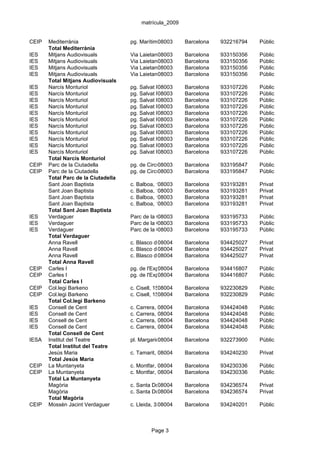 matrícula_2009


CEIP   Mediterrània                  pg. Marítim, 5-7
                                                08003      Barcelona     932216794   Públic
       Total Mediterrània
IES    Mitjans Audiovisuals          Via Laietana, 48-A
                                                08003      Barcelona     933150356   Públic
IES    Mitjans Audiovisuals          Via Laietana, 48-A
                                                08003      Barcelona     933150356   Públic
IES    Mitjans Audiovisuals          Via Laietana, 48-A
                                                08003      Barcelona     933150356   Públic
IES    Mitjans Audiovisuals          Via Laietana, 48-A
                                                08003      Barcelona     933150356   Públic
       Total Mitjans Audiovisuals
IES    Narcís Monturiol              pg. Salvat Papasseit, s/n
                                                08003       Barcelona    933107226   Públic
IES    Narcís Monturiol              pg. Salvat Papasseit, s/n
                                                08003       Barcelona    933107226   Públic
IES    Narcís Monturiol              pg. Salvat Papasseit, s/n
                                                08003       Barcelona    933107226   Públic
IES    Narcís Monturiol              pg. Salvat Papasseit, s/n
                                                08003       Barcelona    933107226   Públic
IES    Narcís Monturiol              pg. Salvat Papasseit, s/n
                                                08003       Barcelona    933107226   Públic
IES    Narcís Monturiol              pg. Salvat Papasseit, s/n
                                                08003       Barcelona    933107226   Públic
IES    Narcís Monturiol              pg. Salvat Papasseit, s/n
                                                08003       Barcelona    933107226   Públic
IES    Narcís Monturiol              pg. Salvat Papasseit, s/n
                                                08003       Barcelona    933107226   Públic
IES    Narcís Monturiol              pg. Salvat Papasseit, s/n
                                                08003       Barcelona    933107226   Públic
IES    Narcís Monturiol              pg. Salvat Papasseit, s/n
                                                08003       Barcelona    933107226   Públic
IES    Narcís Monturiol              pg. Salvat Papasseit, s/n
                                                08003       Barcelona    933107226   Públic
       Total Narcís Monturiol
CEIP   Parc de la Ciutadella         pg. de Circumval.lació,Barcelona
                                                08003       5            933195847   Públic
CEIP   Parc de la Ciutadella         pg. de Circumval.lació,Barcelona
                                                08003       5            933195847   Públic
       Total Parc de la Ciutadella
       Sant Joan Baptista            c. Balboa, 19-27
                                                 08003     Barcelona     933193281   Privat
       Sant Joan Baptista            c. Balboa, 19-27
                                                 08003     Barcelona     933193281   Privat
       Sant Joan Baptista            c. Balboa, 19-27
                                                 08003     Barcelona     933193281   Privat
       Sant Joan Baptista            c. Balboa, 19-27
                                                 08003     Barcelona     933193281   Privat
       Total Sant Joan Baptista
IES    Verdaguer                     Parc de la Ciutadella, s/n
                                                08003        Barcelona   933195733   Públic
IES    Verdaguer                     Parc de la Ciutadella, s/n
                                                08003        Barcelona   933195733   Públic
IES    Verdaguer                     Parc de la Ciutadella, s/n
                                                08003        Barcelona   933195733   Públic
       Total Verdaguer
       Anna Ravell                   c. Blasco de Garay, 52Barcelona
                                                08004                    934425027   Privat
       Anna Ravell                   c. Blasco de Garay, 52Barcelona
                                                08004                    934425027   Privat
       Anna Ravell                   c. Blasco de Garay, 52Barcelona
                                                08004                    934425027   Privat
       Total Anna Ravell
CEIP   Carles I                      pg. de l'Exposició, 1-3 Barcelona
                                                 08004                   934416807   Públic
CEIP   Carles I                      pg. de l'Exposició, 1-3 Barcelona
                                                 08004                   934416807   Públic
       Total Carles I
CEIP   Col.legi Barkeno              c. Cisell, 1508004    Barcelona     932230829   Públic
CEIP   Col.legi Barkeno              c. Cisell, 1508004    Barcelona     932230829   Públic
       Total Col.legi Barkeno
IES    Consell de Cent               c. Carrera, 25
                                                 08004     Barcelona     934424048   Públic
IES    Consell de Cent               c. Carrera, 25
                                                 08004     Barcelona     934424048   Públic
IES    Consell de Cent               c. Carrera, 25
                                                 08004     Barcelona     934424048   Públic
IES    Consell de Cent               c. Carrera, 25
                                                 08004     Barcelona     934424048   Públic
       Total Consell de Cent
IESA   Institut del Teatre           pl. Margarida Xirgu, s/n
                                                 08004       Barcelona   932273900   Públic
       Total Institut del Teatre
       Jesús Maria                   c. Tamarit, 80
                                                 08004     Barcelona     934240230   Privat
       Total Jesús Maria
CEIP   La Muntanyeta                 c. Montfar, 24
                                                 08004     Barcelona     934230336   Públic
CEIP   La Muntanyeta                 c. Montfar, 24
                                                 08004     Barcelona     934230336   Públic
       Total La Muntanyeta
       Magòria                       c. Santa Dorotea, 5
                                                08004      Barcelona     934236574   Privat
       Magòria                       c. Santa Dorotea, 5
                                                08004      Barcelona     934236574   Privat
       Total Magòria
CEIP   Mossèn Jacint Verdaguer       c. Lleida, 32
                                                 08004     Barcelona     934240201   Públic



                                             Page 3
 
