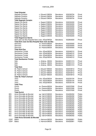 matrícula_2009


       Total Orlandai
       Sagrado Corazón                 c. Eduard Conde, 17-23
                                                   08034      Barcelona   932038754   Privat
       Sagrado Corazón                 c. Eduard Conde, 17-23
                                                   08034      Barcelona   932038754   Privat
       Sagrado Corazón                 c. Eduard Conde, 17-23
                                                   08034      Barcelona   932038754   Privat
       Total Sagrado Corazón
       Sagrat Cor-Sarrià               c. Sagrat Cor, 25
                                                   08034      Barcelona   932030200   Privat
       Sagrat Cor-Sarrià               c. Sagrat Cor, 25
                                                   08034      Barcelona   932030200   Privat
       Sagrat Cor-Sarrià               c. Sagrat Cor, 25
                                                   08034      Barcelona   932030200   Privat
       Sagrat Cor-Sarrià               c. Sagrat Cor, 25
                                                   08034      Barcelona   932030200   Privat
       Sagrat Cor-Sarrià               c. Sagrat Cor, 25
                                                   08034      Barcelona   932030200   Privat
       Sagrat Cor-Sarrià               c. Sagrat Cor, 25
                                                   08034      Barcelona   932030200   Privat
       Sagrat Cor-Sarrià               c. Sagrat Cor, 25
                                                   08034      Barcelona   932030200   Privat
       Sagrat Cor-Sarrià               c. Sagrat Cor, 25
                                                   08034      Barcelona   932030200   Privat
       Total Sagrat Cor-Sarrià
       Sant Joan de Déu-Hospital Sant Joan de Déu08034 s/n Barcelona
                                       ctra. d'Esplugues,                 932804000   Privat
       Total Sant Joan de Déu-Hospital Sant Joan de Déu
       Sant Pau                        av. Pearson, 39-45
                                                   08034      Barcelona   932030500   Privat
       Sant Pau                        av. Pearson, 39-45
                                                   08034      Barcelona   932030500   Privat
       Sant Pau                        av. Pearson, 39-45
                                                   08034      Barcelona   932030500   Privat
       Total Sant Pau
       Santíssima Trinitat             ctra. d'Esplugues, 62-70
                                                   08034      Barcelona   932046312   Privat
       Santíssima Trinitat             ctra. d'Esplugues, 62-70
                                                   08034      Barcelona   932046312   Privat
       Santíssima Trinitat             ctra. d'Esplugues, 62-70
                                                   08034      Barcelona   932046312   Privat
       Santíssima Trinitat             ctra. d'Esplugues, 62-70
                                                   08034      Barcelona   932046312   Privat
       Total Santíssima Trinitat
       Solc                            c. Ardena, 36-38
                                                   08034      Barcelona   932061313   Privat
       Solc                            c. Ardena, 36-38
                                                   08034      Barcelona   932061313   Privat
       Solc                            c. Ardena, 36-38
                                                   08034      Barcelona   932061313   Privat
       Total Solc
       St. Peter's School              c. Eduard Toldrà, 18 Barcelona
                                                   08034                  932043612   Privat
       St. Peter's School              c. Eduard Toldrà, 18 Barcelona
                                                   08034                  932043612   Privat
       St. Peter's School              c. Eduard Toldrà, 18 Barcelona
                                                   08034                  932043612   Privat
       St. Peter's School              c. Eduard Toldrà, 18 Barcelona
                                                   08034                  932043612   Privat
       Total St. Peter's School
       Thau                            ctra. d'Esplugues, 49-53
                                                   08034      Barcelona   932030154   Privat
       Thau                            ctra. d'Esplugues, 49-53
                                                   08034      Barcelona   932030154   Privat
       Thau                            ctra. d'Esplugues, 49-53
                                                   08034      Barcelona   932030154   Privat
       Total Thau
       Zurich                          av. Pearson, 73
                                                   08034      Barcelona   932037606   Privat
       Zurich                          av. Pearson, 73
                                                   08034      Barcelona   932037606   Privat
       Zurich                          av. Pearson, 73
                                                   08034      Barcelona   932037606   Privat
       Total Zurich
IES    Anna Gironella de Mundet        pg. Vall d'Hebron, s/n Barcelona
                                                   08035                  934280292   Públic
IES    Anna Gironella de Mundet        pg. Vall d'Hebron, s/n Barcelona
                                                   08035                  934280292   Públic
IES    Anna Gironella de Mundet        pg. Vall d'Hebron, s/n Barcelona
                                                   08035                  934280292   Públic
IES    Anna Gironella de Mundet        pg. Vall d'Hebron, s/n Barcelona
                                                   08035                  934280292   Públic
IES    Anna Gironella de Mundet        pg. Vall d'Hebron, s/n Barcelona
                                                   08035                  934280292   Públic
IES    Anna Gironella de Mundet        pg. Vall d'Hebron, s/n Barcelona
                                                   08035                  934280292   Públic
IES    Anna Gironella de Mundet        pg. Vall d'Hebron, s/n Barcelona
                                                   08035                  934280292   Públic
IES    Anna Gironella de Mundet        pg. Vall d'Hebron, s/n Barcelona
                                                   08035                  934280292   Públic
IES    Anna Gironella de Mundet        pg. Vall d'Hebron, s/n Barcelona
                                                   08035                  934280292   Públic
IES    Anna Gironella de Mundet        pg. Vall d'Hebron, s/n Barcelona
                                                   08035                  934280292   Públic
IES    Anna Gironella de Mundet        pg. Vall d'Hebron, s/n Barcelona
                                                   08035                  934280292   Públic
IES    Anna Gironella de Mundet        pg. Vall d'Hebron, s/n Barcelona
                                                   08035                  934280292   Públic
       Total Anna Gironella de Mundet
CEIP   Baloo                           c. Harmonia, 37
                                                   08035      Barcelona   934282861   Públic
CEIP   Baloo                           c. Harmonia, 37
                                                   08035      Barcelona   934282861   Públic



                                               Page 30
 