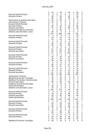 matrícula_2009


                                                    2    32   1    26   1    20   3    50   3
Educació Infantil Parvulari                         0     0   0     0   0     0   1    25   2
Educació Primària                                   1    26   1    26   1    26   1    26   1
                                                    1    26   1    26   1    26   2    51   3
Administració de sistemes informàtics               0    23   0    25   0     0   0     0   0
Administració i Finances                            0    24   0    17   0     0   0     0   0
Educació Infantil Parvulari                         0     0   0     0   0     0   2    47   2
Educació Primària                                   2    49   2    49   2    50   2    48   2
Educació secundària                                 3    91   3    91   3    88   3    90   0
Explotació de sistemes informàtics                  0     0   0    26   0     0   0     0   0
Sistemes microinformàtics i xarxa                   0    29   0     0   0     0   0     0   0
                                                    5   216   5   208   5   138   7   185   4
Educació Infantil Parvulari                         0     0   0     0   0     0   1    25   1
Educació Primària                                   1    23   1    23   1    16   1    17   1
                                                    1    23   1    23   1    16   2    42   2
Educació Infantil Parvulari                         0     0   0     0   0     0   2    50   1
Educació Primària                                   2    45   1    23   1    20   1    25   1
                                                    2    45   1    23   1    20   3    75   2
Educació Infantil Parvulari                         0     0   0     0   0     0   2    50   2
Educació Primària                                   2    51   2    51   2    50   2    51   2
Educació secundària                                 2    60   2    60   2    54   2    52   0
                                                    4   111   4   111   4   104   6   153   4
Educació Infantil Parvulari                         0     0   0     0   0     0   1    22   1
Educació Primària                                   1    25   1    25   1    23   1    23   1
Educació secundària                                 1    30   1    30   1    31   1    24   0
                                                    2    55   2    55   2    54   3    69   2
Educació Infantil Parvulari                         0     0   0     0   0     0   2    48   2
Educació Primària                                   2    50   2    51   2    51   1    25   1
                                                    2    50   2    51   2    51   3    73   3
Educació Infantil Parvulari                         0     0   0     0   0     0   3    76   3
Educació Primària                                   3    75   3    75   3    75   3    76   3
Educació secundària                                 3    91   3    91   3    91   3    80   0
                                                    6   166   6   166   6   166   9   232   6
Administració i Finances                            1    19   1    13   0     0   0     0   0
Batxillerat de ciències i tecnologia                1    35   1    25   0     0   0     0   0
Batxillerat d'humanitas i ciències socials          1    35   1    25   0     0   0     0   0
Educació secundària                                 3    90   3    95   3    90   3    90   0
Explotació de sistemes informàtics                  0     0   1    18   0     0   0     0   0
Gestió administrativa                               2    36   0     0   0     0   0     0   0
Sistemes microinformàtics i xarxa                   1    19   0     0   0     0   0     0   0
                                                    9   234   7   176   3    90   3    90   0
Educació Infantil Parvulari                         0     0   0     0   0     0   3    75   3
Educació Primària                                   3    75   3    75   3    80   3    76   3
Educació secundària                                 3    92   3    92   3    88   3    90   0
Gestió administrativa                               0    53   0     0   0     0   0     0   0
                                                    6   220   6   167   6   168   9   241   6
Educació Infantil Parvulari                         0     0   0     0   0     0   1    25   1
Educació Primària                                   1    25   1    25   1    26   1    25   1
Educació secundària                                 1    30   1    30   1    30   1    32   0
                                                    2    55   2    55   2    56   3    82   2
Educació Infantil Parvulari                         0     0   0     0   0     0   1    21   1
Educació Primària                                   1    25   1    26   1    25   1    26   1
                                                    1    25   1    26   1    25   2    47   2
Educació Infantil Parvulari                         0     0   0     0   0     0   2    47   2
Educació Primària                                   2    53   2    48   2    49   2    50   2
                                                    2    53   2    48   2    49   4    97   4
Batxillerat de ciències i tecnologia                2    48   1    35   0     0   0     0   0



                                               Page 300
 