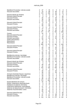 matrícula_2009


Batxillerat d'humanitas i ciències socials           2    47   1    35   0     0   0     0   0
Educació secundària                                  3    75   3    89   3    90   2    73   0
                                                     6   170   5   159   3    90   2    73   0
Eduació Infantil Llar d'Infants                      0     8   0    13   0    20   0     0   0
Educació Infantil Parvulari                          0     0   0     0   0     0   1    26   1
Educació Primària                                    1    25   1    25   1    26   1    24   1
Educació secundària                                  1    30   1    30   1    30   1    24   0
                                                     2    63   2    68   2    76   3    74   2
Educació Infantil Parvulari                          0     0   0     0   0     0   1    15   1
Educació Primària                                    1    20   1    20   1    22   1    22   1
                                                     1    20   1    20   1    22   2    37   2
Educació Infantil Parvulari                          0     0   0     0   0     0   3    75   3
Educació Primària                                    3    77   3    77   3    75   3    78   3
Educació secundària                                  3    94   3    94   3    85   3    93   0
                                                     6   171   6   171   6   160   9   246   6
Comerç                                               0    24   0     0   0     0   0     0   0
Educació Infantil Parvulari                          0     0   0     0   0     0   3    75   3
Educació Primària                                    3    77   3    77   3    75   3    78   3
Educació secundària                                  3    83   3    83   3    89   3    90   0
Gestió administrativa                                0    14   0     0   0     0   0     0   0
Mecanització                                         0     0   0    13   0     0   0     0   0
Mecanització                                         0    28   0     0   0     0   0     0   0
                                                     6   226   6   173   6   164   9   243   6
Educació Infantil Parvulari                          0     0   0     0   0     0   2    25   2
Educació Primària                                    1    23   1    24   1    25   1    25   1
                                                     1    23   1    24   1    25   3    50   3
Educació Infantil Parvulari                          0     0   0     0   0     0   2    49   2
Educació Primària                                    2    52   2    45   2    45   2    51   2
                                                     2    52   2    45   2    45   4   100   4
Batxillerat de ciències i tecnologia                 1    19   1    15   0     0   0     0   0
Batxillerat d'humanitas i ciències socials           1    19   1    15   0     0   0     0   0
Educació secundària                                  3    90   3    90   3   110   3    90   0
                                                     5   128   4   120   3   110   3    90   0
Eduació Infantil Llar d'Infants                      0     0   0    23   0    45   0     0   0
Educació Infantil Parvulari                          0     0   0     0   0     0   2    50   2
Educació Primària                                    2    49   2    49   2    49   2    46   2
Educació secundària                                  2    54   2    54   2    55   2    62   0
                                                     4   103   4   126   4   149   6   158   4
Educació Infantil Parvulari                          0     0   0     0   0     0   1    24   1
Educació Primària                                    1    26   1    23   1    26   1    19   1
                                                     1    26   1    23   1    26   2    43   2
Animació d'activitats físiques i esportives          1    23   1    25   0     0   0     0   0
Batxillerat de ciències i tecnologia                 1    30   1    33   0     0   0     0   0
Batxillerat d'humanitas i ciències socials           1    30   1    32   0     0   0     0   0
Educació secundària                                  3    90   4   110   3    93   3    90   0
                                                     6   173   7   200   3    93   3    90   0
Equips electrònics de consum                         0    22   0    18   0     0   0     0   0
Equips i Instal.lacions electrotècniques             0     0   0    19   0     0   0     0   0
Explotació de sistemes informàtics                   0     0   0    17   0     0   0     0   0
Instal·lacions elèctriques i automàtiques            0    21   0     0   0     0   0     0   0
Sistemes de telecomunicació i informàtics            0    17   0    15   0     0   0     0   0
Sistemes microinformàtics i xarxa                    0    25   0     0   0     0   0     0   0
                                                     0    85   0    69   0     0   0     0   0
Educació Infantil Parvulari                          0     0   0     0   0     0   2    50   2
Educació Primària                                    2    51   2    51   2    48   2    50   2
Educació secundària                                  2    61   2    61   2    63   2    51   0
                                                     4   112   4   112   4   111   6   151   4



                                                Page 301
 