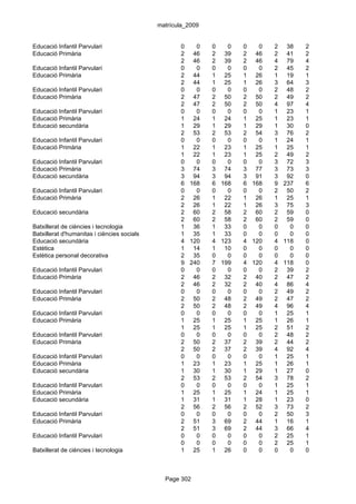 matrícula_2009


Educació Infantil Parvulari                         0   0     0   0   0   0   2 38    2
Educació Primària                                   2 46      2 39    2 46    2 41    2
                                                    2 46      2 39    2 46    4 79    4
Educació Infantil Parvulari                         0   0     0   0   0   0   2 45    2
Educació Primària                                   2 44      1 25    1 26    1 19    1
                                                    2 44      1 25    1 26    3 64    3
Educació Infantil Parvulari                         0   0     0   0   0   0   2 48    2
Educació Primària                                   2 47      2 50    2 50    2 49    2
                                                    2 47      2 50    2 50    4 97    4
Educació Infantil Parvulari                         0   0     0   0   0   0   1 23    1
Educació Primària                                   1 24      1 24    1 25    1 23    1
Educació secundària                                 1 29      1 29    1 29    1 30    0
                                                    2 53      2 53    2 54    3 76    2
Educació Infantil Parvulari                         0   0     0   0   0   0   1 24    1
Educació Primària                                   1 22      1 23    1 25    1 25    1
                                                    1 22      1 23    1 25    2 49    2
Educació Infantil Parvulari                         0   0     0   0   0   0   3 72    3
Educació Primària                                   3 74      3 74    3 77    3 73    3
Educació secundària                                 3 94      3 94    3 91    3 92    0
                                                    6 168     6 168   6 168   9 237   6
Educació Infantil Parvulari                         0   0     0   0   0   0   2 50    2
Educació Primària                                   2 26      1 22    1 26    1 25    1
                                                    2 26      1 22    1 26    3 75    3
Educació secundària                                 2 60      2 58    2 60    2 59    0
                                                    2 60      2 58    2 60    2 59    0
Batxillerat de ciències i tecnologia                1 36      1 33    0   0   0   0   0
Batxillerat d'humanitas i ciències socials          1 35      1 33    0   0   0   0   0
Educació secundària                                 4 120     4 123   4 120   4 118   0
Estètica                                            1 14      1 10    0   0   0   0   0
Estètica personal decorativa                        2 35      0   0   0   0   0   0   0
                                                    9 240     7 199   4 120   4 118   0
Educació Infantil Parvulari                         0   0     0   0   0   0   2 39    2
Educació Primària                                   2 46      2 32    2 40    2 47    2
                                                    2 46      2 32    2 40    4 86    4
Educació Infantil Parvulari                         0   0     0   0   0   0   2 49    2
Educació Primària                                   2 50      2 48    2 49    2 47    2
                                                    2 50      2 48    2 49    4 96    4
Educació Infantil Parvulari                         0   0     0   0   0   0   1 25    1
Educació Primària                                   1 25      1 25    1 25    1 26    1
                                                    1 25      1 25    1 25    2 51    2
Educació Infantil Parvulari                         0   0     0   0   0   0   2 48    2
Educació Primària                                   2 50      2 37    2 39    2 44    2
                                                    2 50      2 37    2 39    4 92    4
Educació Infantil Parvulari                         0   0     0   0   0   0   1 25    1
Educació Primària                                   1 23      1 23    1 25    1 26    1
Educació secundària                                 1 30      1 30    1 29    1 27    0
                                                    2 53      2 53    2 54    3 78    2
Educació Infantil Parvulari                         0   0     0   0   0   0   1 25    1
Educació Primària                                   1 25      1 25    1 24    1 25    1
Educació secundària                                 1 31      1 31    1 28    1 23    0
                                                    2 56      2 56    2 52    3 73    2
Educació Infantil Parvulari                         0   0     0   0   0   0   2 50    3
Educació Primària                                   2 51      3 69    2 44    1 16    1
                                                    2 51      3 69    2 44    3 66    4
Educació Infantil Parvulari                         0   0     0   0   0   0   2 25    1
                                                    0   0     0   0   0   0   2 25    1
Batxillerat de ciències i tecnologia                1 25      1 26    0   0   0   0   0



                                               Page 302
 