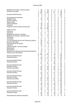 matrícula_2009


Batxillerat d'humanitas i ciències socials              1 25        1 25       0     0   0   0   0
Educació secundària                                     3 90        4 89       4   111   3 99    0
                                                        5 140       6 140      4   111   3 99    0
Educació Infantil Parvulari                             0     0     0    0     0     0   1 25    1
                                                        0     0     0    0     0     0   1 25    1
Arts aplicades de l'escultura                           1     9     1 12       0     0   0   0   0
Batxillerat d'arts                                      3 83        2 62       0     0   0   0   0
Ceràmica artística                                      1     7     1    9     0     0   0   0   0
Disseny gràfic                                          1     0     1    0     1     0   0   0   0
Gràfica publicitària                                    2 46        2 57       0     0   0   0   0
Il.lustració                                            2 39        2 55       0     0   0   0   0
Projectes i Direcció d'obres de decoració               1 12        1 28       0     0   0   0   0
                                                      11 196 10 223            1     0   0   0   0
Anàlisi i Control                                       0     0     1 18       0     0   0   0   0
Automoció                                               0     0     1 18       0     0   0   0   0
Automoció                                               1 21        0    0     0     0   0   0   0
Batxillerat de ciències i tecnologia                    1 15        1 15       0     0   0   0   0
Batxillerat d'humanitas i ciències socials              1 15        1 15       0     0   0   0   0
Carrosseria                                             0     0     1 14       0     0   0   0   0
Carrosseria                                             1 21        0    0     0     0   0   0   0
Curs de preparació de la prova d'accés als cicles formatius de grau 0
                                                        1 35        superior
                                                                         0     0     0   0   0   0
Educació secundària                                     3 90        2 53       2    59   2 50    0
Electromecànica de vehicles                             1 25        1 18       0     0   0   0   0
Laboratori                                              1 16        0    0     0     0   0   0   0
Labotari d'anàlisi i control de qualitat                1 11        0    0     0     0   0   0   0
Mecanització                                            0     0     1 11       0     0   0   0   0
Mecanització                                            1 15        0    0     0     0   0   0   0
Operacions de fabricació de productes farmacèutics      1 18        0    0     0     0   0   0   0
Producció per mecanització                              1 17        1    4     0     0   0   0   0
                                                      13 299        9 166      2    59   2 50    0
Educació Infantil Parvulari                             0     0     0    0     0     0   2 48    2
Educació Primària                                       2 50        2 47       2    49   2 45    2
                                                        2 50        2 47       2    49   4 93    4
Educació Infantil Parvulari                             0     0     0    0     0     0   1 21    1
Educació Primària                                       1 21        1 21       1    20   1 21    1
                                                        1 21        1 21       1    20   2 42    2
Educació Infantil Parvulari                             0     0     0    0     0     0   2 50    2
Educació Primària                                       2 50        2 50       2    54   2 50    2
Educació secundària                                     2 65        2 65       2    60   2 51    0
                                                        4 115       4 115      4   114   6 151   4
Educació Infantil Parvulari                             0     0     0    0     0     0   2 50    2
Educació Primària                                       2 52        2 51       2    51   2 50    2
                                                        2 52        2 51       2    51   4 100   4
Educació Infantil Parvulari                             0     0     0    0     0     0   2 50    2
Educació Primària                                       2 50        2 50       2    51   2 54    2
Educació secundària                                     2 64        2 64       2    61   2 59    0
                                                        4 114       4 114      4   112   6 163   4
Educació Infantil Parvulari                             0     0     0    0     0     0   2 49    2
Educació Primària                                       2 50        2 50       2    50   2 50    2
                                                        2 50        2 50       2    50   4 99    4
Educació Infantil Parvulari                             0     0     0    0     0     0   1 23    1
Educació Primària                                       2 38        1 23       2    32   1 20    1
                                                        2 38        1 23       2    32   2 43    2
Educació Infantil Parvulari                             0     0     0    0     0     0   1 25    1
Educació Primària                                       1 22        1 22       1    22   1 26    1
                                                        1 22        1 22       1    22   2 51    2
Administració de sistemes informàtics                   1 14        1 14       0     0   0   0   0



                                                 Page 303
 