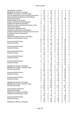 matrícula_2009


Administració i Finances                                 1 26        1 19       0      0   0   0   0
Batxillerat de ciències i tecnologia                     1 35        1 30       0      0   0   0   0
Batxillerat d'humanitas i ciències socials               1 34        1 30       0      0   0   0   0
Curs de preparació de la prova d'accés als cicles formatius de grau 0
                                                         2 70         superior 0
                                                                           0           0   0   0   0
Desenvolupament d'aplicacions informàtiques              1 19        1 14       0      0   0   0   0
Educació secundària                                      3 90        3 84       3     87   3 88    0
Equips electrònics de consum                             1 18        1 10       0      0   0   0   0
Equips i Instal.lacions electrotècniques                 0      0    2 26       0      0   0   0   0
Explotació de sistemes informàtics                       0      0    1 10       0      0   0   0   0
Fabricació a mida i instal.lació de fusteria i moble     1 14        1     9    0      0   0   0   0
Gestió administrativa                                    2 43        0     0    0      0   0   0   0
Instal.lacions electrotècniques                          1 22        1 19       0      0   0   0   0
Instal·lacions elèctriques i automàtiques                2 35        0     0    0      0   0   0   0
Muntatge i Manteniment d'instal.lacions de fred, climatització19
                                                         1     i producció19 calor
                                                                     1     de   0      0   0   0   0
Prevenció de riscos professionals                        1 11        1 11       0      0   0   0   0
Secretariat                                              1 22        0     0    0      0   0   0   0
Sistemes de telecomunicació i informàtics                1 15        1 15       0      0   0   0   0
Sistemes microinformàtics i xarxa                        1 26        0     0    0      0   0   0   0
                                                       22 513 17 310            3     87   3 88    0
Educació Infantil Parvulari                              0      0    0     0    0      0   2 37    2
Educació Primària                                        2 47        2 49       2     44   2 37    2
                                                         2 47        2 49       2     44   4 74    4
Educació Infantil Parvulari                              0      0    0     0    0      0   2 49    2
Educació Primària                                        2 44        2 47       2     45   2 45    2
                                                         2 44        2 47       2     45   4 94    4
Educació Infantil Parvulari                              0      0    0     0    0      0   1 24    1
Educació Primària                                        1 25        1 24       1     25   1 24    1
                                                         1 25        1 24       1     25   2 48    2
Educació Infantil Parvulari                              0      0    0     0    0      0   1 15    1
Educació Primària                                        1 21        1 18       1     15   1 25    1
                                                         1 21        1 18       1     15   2 40    2
Educació Infantil Parvulari                              0      0    0     0    0      0   1 25    1
Educació Primària                                        1 23        1 23       1     26   1 25    1
                                                         1 23        1 23       1     26   2 50    2
Batxillerat de ciències i tecnologia                     1 22        1 18       0      0   0   0   0
Batxillerat d'humanitas i ciències socials               1 21        1 17       0      0   0   0   0
Educació secundària                                      4 90        4 117      4    121   2 90    0
                                                         5 133       5 152      4    121   2 90    0
Educació Infantil Parvulari                              0      0    0     0    0      0   2 49    2
Educació Primària                                        2 48        2 39       2     49   2 44    2
                                                         2 48        2 39       2     49   4 93    4
Educació Infantil Parvulari                              0      0    0     0    0      0   2 50    2
Educació Primària                                        2 53        2 50       2     49   3 71    2
                                                         2 53        2 50       2     49   5 121   4
Batxillerat de ciències i tecnologia                     1 25        1 25       0      0   0   0   0
Batxillerat d'humanitas i ciències socials               1 25        1 25       0      0   0   0   0
Educació secundària                                      4 90        4 90       4    115   3 101   0
                                                         6 140       6 140      4    115   3 101   0
Cures auxiliars d'infermeria                             1 20        0     0    0      0   0   0   0
Educació secundària                                      1 15        1 19       1     18   2 38    0
Explotació de sistemes informàtics                       0      0    1     9    0      0   0   0   0
Sistemes microinformàtics i xarxa                        1 18        0     0    0      0   0   0   0
                                                         3 53        2 28       1     18   2 38    0
Educació Infantil Parvulari                              0      0    0     0    0      0   2 38    2
Educació Primària                                        2 38        2 35       2     36   2 35    2
                                                         2 38        2 35       2     36   4 73    4
Batxillerat de ciències i tecnologia                     1 19        1 30       0      0   0   0   0



                                                  Page 304
 