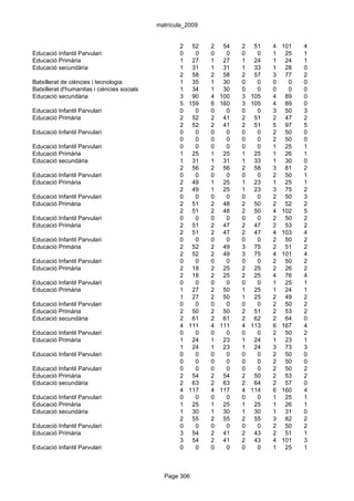 matrícula_2009


                                                    2 52      2    54   2    51   4   101   4
Educació Infantil Parvulari                         0   0     0     0   0     0   1    25   1
Educació Primària                                   1 27      1    27   1    24   1    24   1
Educació secundària                                 1 31      1    31   1    33   1    28   0
                                                    2 58      2    58   2    57   3    77   2
Batxillerat de ciències i tecnologia                1 35      1    30   0     0   0     0   0
Batxillerat d'humanitas i ciències socials          1 34      1    30   0     0   0     0   0
Educació secundària                                 3 90      4   100   3   105   4    89   0
                                                    5 159     6   160   3   105   4    89   0
Educació Infantil Parvulari                         0   0     0     0   0     0   3    50   3
Educació Primària                                   2 52      2    41   2    51   2    47   2
                                                    2 52      2    41   2    51   5    97   5
Educació Infantil Parvulari                         0   0     0     0   0     0   2    50   0
                                                    0   0     0     0   0     0   2    50   0
Educació Infantil Parvulari                         0   0     0     0   0     0   1    25   1
Educació Primària                                   1 25      1    25   1    25   1    26   1
Educació secundària                                 1 31      1    31   1    33   1    30   0
                                                    2 56      2    56   2    58   3    81   2
Educació Infantil Parvulari                         0   0     0     0   0     0   2    50   1
Educació Primària                                   2 49      1    25   1    23   1    25   1
                                                    2 49      1    25   1    23   3    75   2
Educació Infantil Parvulari                         0   0     0     0   0     0   2    50   3
Educació Primària                                   2 51      2    48   2    50   2    52   2
                                                    2 51      2    48   2    50   4   102   5
Educació Infantil Parvulari                         0   0     0     0   0     0   2    50   2
Educació Primària                                   2 51      2    47   2    47   2    53   2
                                                    2 51      2    47   2    47   4   103   4
Educació Infantil Parvulari                         0   0     0     0   0     0   2    50   2
Educació Primària                                   2 52      2    49   3    75   2    51   2
                                                    2 52      2    49   3    75   4   101   4
Educació Infantil Parvulari                         0   0     0     0   0     0   2    50   2
Educació Primària                                   2 18      2    25   2    25   2    26   2
                                                    2 18      2    25   2    25   4    76   4
Educació Infantil Parvulari                         0   0     0     0   0     0   1    25   1
Educació Primària                                   1 27      2    50   1    25   1    24   1
                                                    1 27      2    50   1    25   2    49   2
Educació Infantil Parvulari                         0   0     0     0   0     0   2    50   2
Educació Primària                                   2 50      2    50   2    51   2    53   2
Educació secundària                                 2 61      2    61   2    62   2    64   0
                                                    4 111     4   111   4   113   6   167   4
Educació Infantil Parvulari                         0   0     0     0   0     0   2    50   2
Educació Primària                                   1 24      1    23   1    24   1    23   1
                                                    1 24      1    23   1    24   3    73   3
Educació Infantil Parvulari                         0   0     0     0   0     0   2    50   0
                                                    0   0     0     0   0     0   2    50   0
Educació Infantil Parvulari                         0   0     0     0   0     0   2    50   2
Educació Primària                                   2 54      2    54   2    50   2    53   2
Educació secundària                                 2 63      2    63   2    64   2    57   0
                                                    4 117     4   117   4   114   6   160   4
Educació Infantil Parvulari                         0   0     0     0   0     0   1    25   1
Educació Primària                                   1 25      1    25   1    25   1    26   1
Educació secundària                                 1 30      1    30   1    30   1    31   0
                                                    2 55      2    55   2    55   3    82   2
Educació Infantil Parvulari                         0   0     0     0   0     0   2    50   2
Educació Primària                                   3 54      2    41   2    43   2    51   1
                                                    3 54      2    41   2    43   4   101   3
Educació Infantil Parvulari                         0   0     0     0   0     0   1    25   1



                                               Page 306
 