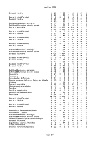matrícula_2009


Educació Primària                                       1 26        1 25       1 26    1    27   1
                                                        1 26        1 25       1 26    2    52   2
Educació Infantil Parvulari                             0     0     0    0     0   0   1    25   1
Educació Primària                                       1 25        1 25       1 26    1    26   1
                                                        1 25        1 25       1 26    2    51   2
Batxillerat de ciències i tecnologia                    1 35        1 30       0   0   0     0   0
Batxillerat d'humanitas i ciències socials              1 34        1 30       0   0   0     0   0
Educació secundària                                     4 120       4 128      4 120   4   114   0
                                                        6 189       6 188      4 120   4   114   0
Educació Infantil Parvulari                             0     0     0    0     0   0   2    50   3
Educació Primària                                       2 52        2 49       2 51    2    53   2
                                                        2 52        2 49       2 51    4   103   5
Educació Infantil Parvulari                             0     0     0    0     0   0   2    50   3
Educació Primària                                       2 48        2 51       2 51    2    54   2
                                                        2 48        2 51       2 51    4   104   5
Educació Infantil Parvulari                             0     0     0    0     0   0   1    25   1
Educació Primària                                       1 24        1 24       1 25    1    26   1
                                                        1 24        1 24       1 25    2    51   2
Batxillerat de ciències i tecnologia                    1 35        1 25       0   0   0     0   0
Batxillerat d'humanitas i ciències socials              1 34        1 25       0   0   0     0   0
Educació secundària                                     4 120       4 127      3 92    4    90   0
                                                        6 189       5 177      3 92    4    90   0
Educació Infantil Parvulari                             0     0     0    0     0   0   2    50   2
Educació Primària                                       2 47        1 25       1 27    1    27   1
                                                        2 47        1 25       1 27    3    77   3
Educació Infantil Parvulari                             0     0     0    0     0   0   2    50   3
Educació Primària                                       2 50        2 49       2 44    2    43   2
                                                        2 50        2 49       2 44    4    93   5
Batxillerat de ciències i tecnologia                    1 15        1 15       0   0   0     0   0
Batxillerat d'humanitas i ciències socials              1 15        1 15       0   0   0     0   0
Carrosseria                                             1 21        0    0     0   0   0     0   0
Carrosseria                                             0     0     1    8     0   0   0     0   0
Cures auxiliars d'infermeria                            3 54        0    0     0   0   0     0   0
Curs de preparació de la prova d'accés als cicles formatius de grau 0
                                                        1 35        superior
                                                                         0     0   0   0     0   0
Dietètica                                               1 14        1 10       0   0   0     0   0
Educació secundària                                     2 60        2 61       3 62    2    75   0
Electromecànica de vehicles                             1 15        1 12       0   0   0     0   0
Farmàcia                                                0     0     0    0     0   0   0     0   0
Farmàcia i parafarmàcia                                 2 32        0    0     0   0   0     0   0
Laboratori de diagnòstic clínic                         1 21        1 10       0   0   0     0   0
Perruqueria                                             1 24        0    0     0   0   0     0   0
                                                      14 306        8 131      3 62    2    75   0
Educació Infantil Parvulari                             0     0     0    0     0   0   1    25   2
Educació Primària                                       1 26        2 27       1 18    2    32   1
                                                        1 26        2 27       1 18    3    57   3
Educació Infantil Parvulari                             0     0     0    0     0   0   2    25   1
Educació Primària                                       1 24        1 25       1 22    1    22   1
                                                        1 24        1 25       1 22    3    47   2
Administració de sistemes informàtics                   1     9     0    8     0   0   0     0   0
Administració i Finances                                1 23        1 10       0   0   0     0   0
Batxillerat de ciències i tecnologia                    1 40        1 33       0   0   0     0   0
Batxillerat d'humanitas i ciències socials              1 40        1 33       0   0   0     0   0
Desenvolupament d'aplicacions informàtiques             1     3     1    0     0   0   0     0   0
Educació secundària                                     4 120       3 97       3 95    3    90   0
Explotació de sistemes informàtics                      0     0     1 17       0   0   0     0   0
Gestió administrativa                                   1 18        0    0     0   0   0     0   0
Sistemes microinformàtics i xarxa                       1 22        0    0     0   0   0     0   0



                                                 Page 307
 