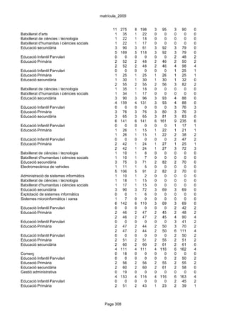 matrícula_2009


                                                   11   275   8   198   3 95    3    90   0
Batxillerat d'arts                                  1    35   1    22   0   0   0     0   0
Batxillerat de ciències i tecnologia                1    22   1    18   0   0   0     0   0
Batxillerat d'humanitas i ciències socials          1    22   1    17   0   0   0     0   0
Educació secundària                                 3    90   3    61   3 92    3    79   0
                                                    5   169   5   118   3 92    3    79   0
Educació Infantil Parvulari                         0     0   0     0   0   0   2    48   2
Educació Primària                                   2    52   2    48   2 46    2    50   2
                                                    2    52   2    48   2 46    4    98   4
Educació Infantil Parvulari                         0     0   0     0   0   0   1    25   1
Educació Primària                                   1    25   1    25   1 26    1    25   1
Educació secundària                                 1    30   1    30   1 30    1    32   0
                                                    2    55   2    55   2 56    3    82   2
Batxillerat de ciències i tecnologia                1    35   1    18   0   0   0     0   0
Batxillerat d'humanitas i ciències socials          1    34   1    17   0   0   0     0   0
Educació secundària                                 3    90   3    96   3 93    4    88   0
                                                    4   159   4   131   3 93    4    88   0
Educació Infantil Parvulari                         0     0   0     0   0   0   3    76   3
Educació Primària                                   3    76   3    76   3 80    3    76   3
Educació secundària                                 3    65   3    65   3 81    3    83   0
                                                    6   141   6   141   6 161   9   235   6
Educació Infantil Parvulari                         0     0   0     0   0   0   1    17   1
Educació Primària                                   1    26   1    15   1 22    1    21   1
                                                    1    26   1    15   1 22    2    38   2
Educació Infantil Parvulari                         0     0   0     0   0   0   2    47   2
Educació Primària                                   2    42   1    24   1 27    1    25   1
                                                    2    42   1    24   1 27    3    72   3
Batxillerat de ciències i tecnologia                1    10   1     8   0   0   0     0   0
Batxillerat d'humanitas i ciències socials          1    10   1     7   0   0   0     0   0
Educació secundària                                 3    75   3    71   2 82    2    70   0
Electromecànica de vehicles                         1    11   1     5   0   0   0     0   0
                                                    5   106   5    91   2 82    2    70   0
Administració de sistemes informàtics               1    10   1     2   0   0   0     0   0
Batxillerat de ciències i tecnologia                1    18   1    15   0   0   0     0   0
Batxillerat d'humanitas i ciències socials          1    17   1    15   0   0   0     0   0
Educació secundària                                 3    90   3    72   3 69    3    69   0
Explotació de sistemes informàtics                  0     0   1     6   0   0   0     0   0
Sistemes microinformàtics i xarxa                   1     7   0     0   0   0   0     0   0
                                                    6   142   6   110   3 69    3    69   0
Educació Infantil Parvulari                         0     0   0     0   0   0   2    42   2
Educació Primària                                   2    46   2    47   2 45    2    48   2
                                                    2    46   2    47   2 45    4    90   4
Educació Infantil Parvulari                         0     0   0     0   0   0   3    41   2
Educació Primària                                   2    47   2    44   2 50    3    70   2
                                                    2    47   2    44   2 50    6   111   4
Educació Infantil Parvulari                         0     0   0     0   0   0   2    50   2
Educació Primària                                   2    51   2    51   2 55    2    51   2
Educació secundària                                 2    60   2    60   2 61    2    61   0
                                                    4   111   4   111   4 116   6   162   4
Comerç                                              0    18   0     0   0   0   0     0   0
Educació Infantil Parvulari                         0     0   0     0   0   0   2    50   2
Educació Primària                                   2    56   2    56   2 55    2    55   2
Educació secundària                                 2    60   2    60   2 61    2    58   0
Gestió administrativa                               0    19   0     0   0   0   0     0   0
                                                    4   153   4   116   4 116   6   163   4
Educació Infantil Parvulari                         0     0   0     0   0   0   2    45   2
Educació Primària                                   2    51   2    43   1 23    2    39   1



                                               Page 308
 