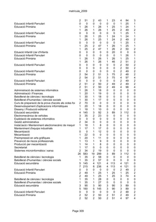 matrícula_2009


                                                        2 51        2 43        1 23    4    84   3
Educació Infantil Parvulari                             0     0     0    0      0   0   1    25   1
Educació Primària                                       1 26        1 26        1 25    1    24   1
                                                        1 26        1 26        1 25    2    49   2
Educació Infantil Parvulari                             0     0     0    0      0   0   1    25   1
Educació Primària                                       1 26        1 25        1 24    1    24   1
                                                        1 26        1 25        1 24    2    49   2
Educació Infantil Parvulari                             0     0     0    0      0   0   1    25   1
Educació Primària                                       1 25        2 47        1 26    1    25   1
                                                        1 25        2 47        1 26    2    50   2
Eduació Infantil Llar d'Infants                         0     0     0    0      0 20    0     0   0
Educació Infantil Parvulari                             0     0     0    0      0   0   1    26   1
Educació Primària                                       1 26        1 26        1 26    1    25   1
                                                        1 26        1 26        1 46    2    51   2
Educació Infantil Parvulari                             0     0     0    0      0   0   2    50   2
                                                        0     0     0    0      0   0   2    50   2
Educació Infantil Parvulari                             0     0     0    0      0   0   2    49   2
Educació Primària                                       2 54        2 51        3 75    2    48   2
                                                        2 54        2 51        3 75    4    97   4
Educació Infantil Parvulari                             0     0     0    0      0   0   2    49   2
Educació Primària                                       2 51        2 50        2 49    2    49   2
                                                        2 51        2 50        2 49    4    98   4
Administració de sistemes informàtics                   1 26        1 18        0   0   0     0   0
Administració i Finances                                1 20        1 19        0   0   0     0   0
Batxillerat de ciències i tecnologia                    1 30        1 18        0   0   0     0   0
Batxillerat d'humanitas i ciències socials              1 30        1 17        0   0   0     0   0
Curs de preparació de la prova d'accés als cicles formatius de grau 0
                                                        2 70        superior
                                                                         0      0   0   0     0   0
Desenvolupament d'aplicacions informàtiques             1 20        1 18        0   0   0     0   0
Disseny i Producció editorial                           1 18        1 10        0   0   0     0   0
Educació secundària                                     4 145       3 92        3 89    3   112   0
Electromecànica de vehicles                             3 35        2 23        0   0   0     0   0
Explotació de sistemes informàtics                      0     0     0    0      0   0   0     0   0
Gestió administrativa                                   2 34        0    0      0   0   0     0   0
Instal.lació i Manteniment electromecànic de maquinària1i conducció de línies
                                                             18     1    8      0   0   0     0   0
Manteniment d'equips industrials                        1 17        1 17        0   0   0     0   0
Mecanització                                            0     0     1 12        0   0   0     0   0
Mecanització                                            1 22        0    0      0   0   0     0   0
Preimpressió en arts gràfiques                          1 20        1 11        0   0   0     0   0
Prevenció de riscos professionals                       1 13        1    9      0   0   0     0   0
Producció per mecanització                              1 14        1    8      0   0   0     0   0
Secretariat                                             1 17        0    0      0   0   0     0   0
Sistemes microinformàtics i xarxa                       2 34        2 19        0   0   0     0   0
                                                      26 583 19 299             3 89    3   112   0
Batxillerat de ciències i tecnologia                    1 35        2 58        0   0   0     0   0
Batxillerat d'humanitas i ciències socials              1 35        2 57        0   0   0     0   0
Educació secundària                                     5 145       4 121       4 113   4   121   0
                                                        7 215       8 236       4 113   4   121   0
Educació Infantil Parvulari                             0     0     0    0      0   0   2    49   2
Educació Primària                                       2 49        1 25        1 25    1    25   2
                                                        2 49        1 25        1 25    3    74   4
Batxillerat de ciències i tecnologia                    1 35        1 28        0   0   0     0   0
Batxillerat d'humanitas i ciències socials              1 35        1 27        0   0   0     0   0
Educació secundària                                     3 90        3 90        3 90    3    89   0
                                                        5 160       5 145       3 90    3    89   0
Educació Infantil Parvulari                             0     0     0    0      0   0   2    48   2
Educació Primària                                       2 52        2 50        2 51    2    49   2
                                                        2 52        2 50        2 51    4    97   4



                                                 Page 309
 