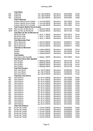 matrícula_2009


       Total Baloo
IES    Collserola                      ctra. Alta Roquetes, 70Barcelona
                                                   08035                     934279000   Públic
IES    Collserola                      ctra. Alta Roquetes, 70Barcelona
                                                   08035                     934279000   Públic
IES    Collserola                      ctra. Alta Roquetes, 70Barcelona
                                                   08035                     934279000   Públic
       Total Collserola
       Frederic Mistral-Tècnic Eulàlia c. Lluís Muntadas, 3-5-7
                                                   08035      Barcelona      932118954   Privat
       Frederic Mistral-Tècnic Eulàlia c. Lluís Muntadas, 3-5-7
                                                   08035      Barcelona      932118954   Privat
       Frederic Mistral-Tècnic Eulàlia c. Lluís Muntadas, 3-5-7
                                                   08035      Barcelona      932118954   Privat
       Total Frederic Mistral-Tècnic Eulàlia
CEIP   Mare de Déu de Montserrat       c. Natzaret,08035
                                                    83-85     Barcelona      934181300   Públic
CEIP   Mare de Déu de Montserrat       c. Natzaret,08035
                                                    83-85     Barcelona      934181300   Públic
       Total Mare de Déu de Montserrat
       Menéndez Pidal                  c. Sinaí, 7-13
                                                   08035      Barcelona      934170514   Privat
       Menéndez Pidal                  c. Sinaí, 7-13
                                                   08035      Barcelona      934170514   Privat
       Menéndez Pidal                  c. Sinaí, 7-13
                                                   08035      Barcelona      934170514   Privat
       Total Menéndez Pidal
IES    Narcís Monturiol                c. Harmonia, s/n
                                                   08035      Barcelona      934283017   Públic
IES    Narcís Monturiol                c. Harmonia, s/n
                                                   08035      Barcelona      934283017   Públic
IES    Narcís Monturiol                c. Harmonia, s/n
                                                   08035      Barcelona      934283017   Públic
       Total Narcís Monturiol
       Sadako                          c. Collserola, 42
                                                   08035      Barcelona      934189428   Privat
       Sadako                          c. Collserola, 42
                                                   08035      Barcelona      934189428   Privat
       Sadako                          c. Collserola, 42
                                                   08035      Barcelona      934189428   Privat
       Total Sadako
       Sant Genís dels Agudells        c. Saldes, 308035      Barcelona      932116642   Privat
       Total Sant Genís dels Agudells
       Sant Gregori                    c. Bellesguard, 48-54/Carles Riba, 3- 932123108
                                                   08035      Barcelona                  Privat
       Sant Gregori                    c. Bellesguard, 48-54/Carles Riba, 3- 932123108
                                                   08035      Barcelona                  Privat
       Sant Gregori                    c. Bellesguard, 48-54/Carles Riba, 3- 932123108
                                                   08035      Barcelona                  Privat
       Sant Gregori                    c. Bellesguard, 48-54/Carles Riba, 3- 932123108
                                                   08035      Barcelona                  Privat
       Total Sant Gregori
       Sant Joan Bosco                 pg. Vall d'Hebron, 258-260
                                                   08035      Barcelona      934280250   Privat
       Sant Joan Bosco                 pg. Vall d'Hebron, 258-260
                                                   08035      Barcelona      934280250   Privat
       Sant Joan Bosco                 pg. Vall d'Hebron, 258-260
                                                   08035      Barcelona      934280250   Privat
       Total Sant Joan Bosco
IES    Vall d'Hebron                   pg. de la Vall d'Hebron, 93-95
                                                   08035      Barcelona      932125004   Públic
IES    Vall d'Hebron                   pg. de la Vall d'Hebron, 93-95
                                                   08035      Barcelona      932125004   Públic
IES    Vall d'Hebron                   pg. de la Vall d'Hebron, 93-95
                                                   08035      Barcelona      932125004   Públic
IES    Vall d'Hebron                   pg. de la Vall d'Hebron, 93-95
                                                   08035      Barcelona      932125004   Públic
IES    Vall d'Hebron                   pg. de la Vall d'Hebron, 93-95
                                                   08035      Barcelona      932125004   Públic
IES    Vall d'Hebron                   pg. de la Vall d'Hebron, 93-95
                                                   08035      Barcelona      932125004   Públic
IES    Vall d'Hebron                   pg. de la Vall d'Hebron, 93-95
                                                   08035      Barcelona      932125004   Públic
IES    Vall d'Hebron                   pg. de la Vall d'Hebron, 93-95
                                                   08035      Barcelona      932125004   Públic
IES    Vall d'Hebron                   pg. de la Vall d'Hebron, 93-95
                                                   08035      Barcelona      932125004   Públic
IES    Vall d'Hebron                   pg. de la Vall d'Hebron, 93-95
                                                   08035      Barcelona      932125004   Públic
IES    Vall d'Hebron                   pg. de la Vall d'Hebron, 93-95
                                                   08035      Barcelona      932125004   Públic
IES    Vall d'Hebron                   pg. de la Vall d'Hebron, 93-95
                                                   08035      Barcelona      932125004   Públic
IES    Vall d'Hebron                   pg. de la Vall d'Hebron, 93-95
                                                   08035      Barcelona      932125004   Públic
IES    Vall d'Hebron                   pg. de la Vall d'Hebron, 93-95
                                                   08035      Barcelona      932125004   Públic
IES    Vall d'Hebron                   pg. de la Vall d'Hebron, 93-95
                                                   08035      Barcelona      932125004   Públic
       Total Vall d'Hebron
IES    Escola del Treball              c. Comte d'Urgell, 187 Barcelona
                                                   08036                     934309200   Públic
IES    Escola del Treball              c. Comte d'Urgell, 187 Barcelona
                                                   08036                     934309200   Públic
IES    Escola del Treball              c. Comte d'Urgell, 187 Barcelona
                                                   08036                     934309200   Públic
IES    Escola del Treball              c. Comte d'Urgell, 187 Barcelona
                                                   08036                     934309200   Públic
IES    Escola del Treball              c. Comte d'Urgell, 187 Barcelona
                                                   08036                     934309200   Públic
IES    Escola del Treball              c. Comte d'Urgell, 187 Barcelona
                                                   08036                     934309200   Públic



                                               Page 31
 