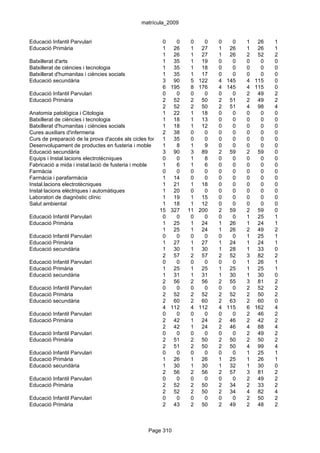 matrícula_2009


Educació Infantil Parvulari                             0     0     0    0     0   0   1 26    1
Educació Primària                                       1 26        1 27       1 26    1 26    1
                                                        1 26        1 27       1 26    2 52    2
Batxillerat d'arts                                      1 35        1 19       0   0   0   0   0
Batxillerat de ciències i tecnologia                    1 35        1 18       0   0   0   0   0
Batxillerat d'humanitas i ciències socials              1 35        1 17       0   0   0   0   0
Educació secundària                                     3 90        5 122      4 145   4 115   0
                                                        6 195       8 176      4 145   4 115   0
Educació Infantil Parvulari                             0     0     0    0     0   0   2 49    2
Educació Primària                                       2 52        2 50       2 51    2 49    2
                                                        2 52        2 50       2 51    4 98    4
Anatomia patològica i Citologia                         1 22        1 18       0   0   0   0   0
Batxillerat de ciències i tecnologia                    1 18        1 13       0   0   0   0   0
Batxillerat d'humanitas i ciències socials              1 18        1 12       0   0   0   0   0
Cures auxiliars d'infermeria                            2 38        0    0     0   0   0   0   0
Curs de preparació de la prova d'accés als cicles formatius de grau 0
                                                        1 35        superior
                                                                         0     0   0   0   0   0
Desenvolupament de productes en fusteria i moble        1     8     1    9     0   0   0   0   0
Educació secundària                                     3 90        3 89       2 59    2 59    0
Equips i Instal.lacions electrotècniques                0     0     1    8     0   0   0   0   0
Fabricació a mida i instal.lació de fusteria i moble    1     6     1    6     0   0   0   0   0
Farmàcia                                                0     0     0    0     0   0   0   0   0
Farmàcia i parafarmàcia                                 1 14        0    0     0   0   0   0   0
Instal.lacions electrotècniques                         1 21        1 18       0   0   0   0   0
Instal·lacions elèctriques i automàtiques               1 20        0    0     0   0   0   0   0
Laboratori de diagnòstic clínic                         1 19        1 15       0   0   0   0   0
Salut ambiental                                         1 18        1 12       0   0   0   0   0
                                                      15 327 11 200            2 59    2 59    0
Educació Infantil Parvulari                             0     0     0    0     0   0   1 25    1
Educació Primària                                       1 25        1 24       1 26    1 24    1
                                                        1 25        1 24       1 26    2 49    2
Educació Infantil Parvulari                             0     0     0    0     0   0   1 25    1
Educació Primària                                       1 27        1 27       1 24    1 24    1
Educació secundària                                     1 30        1 30       1 28    1 33    0
                                                        2 57        2 57       2 52    3 82    2
Educació Infantil Parvulari                             0     0     0    0     0   0   1 26    1
Educació Primària                                       1 25        1 25       1 25    1 25    1
Educació secundària                                     1 31        1 31       1 30    1 30    0
                                                        2 56        2 56       2 55    3 81    2
Educació Infantil Parvulari                             0     0     0    0     0   0   2 52    2
Educació Primària                                       2 52        2 52       2 52    2 50    2
Educació secundària                                     2 60        2 60       2 63    2 60    0
                                                        4 112       4 112      4 115   6 162   4
Educació Infantil Parvulari                             0     0     0    0     0   0   2 46    2
Educació Primària                                       2 42        1 24       2 46    2 42    2
                                                        2 42        1 24       2 46    4 88    4
Educació Infantil Parvulari                             0     0     0    0     0   0   2 49    2
Educació Primària                                       2 51        2 50       2 50    2 50    2
                                                        2 51        2 50       2 50    4 99    4
Educació Infantil Parvulari                             0     0     0    0     0   0   1 25    1
Educació Primària                                       1 26        1 26       1 25    1 26    1
Educació secundària                                     1 30        1 30       1 32    1 30    0
                                                        2 56        2 56       2 57    3 81    2
Educació Infantil Parvulari                             0     0     0    0     0   0   2 49    2
Educació Primària                                       2 52        2 50       2 34    2 33    2
                                                        2 52        2 50       2 34    4 82    4
Educació Infantil Parvulari                             0     0     0    0     0   0   2 50    2
Educació Primària                                       2 43        2 50       2 49    2 48    2



                                                 Page 310
 