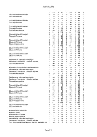 matrícula_2009


                                                        2 43        2 50       2 49    4 98    4
Educació Infantil Parvulari                             0     0     0    0     0   0   1 23    1
Educació Primària                                       1 25        1 25       1 25    1 24    1
                                                        1 25        1 25       1 25    2 47    2
Educació Infantil Parvulari                             0     0     0    0     0   0   2 45    2
Educació Primària                                       2 51        2 50       2 50    2 50    2
                                                        2 51        2 50       2 50    4 95    4
Educació Infantil Parvulari                             0     0     0    0     0   0   3 76    3
Educació Primària                                       2 52        2 52       2 50    2 48    2
Educació secundària                                     2 60        2 60       2 51    2 60    0
                                                        4 112       4 112      4 101   7 184   5
Educació Infantil Parvulari                             0     0     0    0     0   0   1 21    1
Educació Primària                                       1 25        1 20       2 28    1 16    0
                                                        1 25        1 20       2 28    2 37    1
Educació Infantil Parvulari                             0     0     0    0     0   0   2 52    2
Educació Primària                                       2 53        2 53       2 50    2 52    2
Educació secundària                                     2 60        2 60       2 51    2 64    0
                                                        4 113       4 113      4 101   6 168   4
Educació Infantil Parvulari                             0     0     0    0     0   0   2 36    2
Educació Primària                                       2 48        2 49       2 46    2 50    2
                                                        2 48        2 49       2 46    4 86    4
Educació Infantil Parvulari                             0     0     0    0     0   0   2 44    2
Educació Primària                                       2 50        2 50       2 49    2 48    2
                                                        2 50        2 50       2 49    4 92    4
Batxillerat de ciències i tecnologia                    1 30        1 25       0   0   0   0   0
Batxillerat d'humanitas i ciències socials              1 30        1 25       0   0   0   0   0
Educació secundària                                     3 90        3 91       3 87    3 67    0
                                                        5 150       5 141      3 87    3 67    0
Animació d'activitats físiques i esportives             1 22        1 18       0   0   0   0   0
Batxillerat de ciències i tecnologia                    1 28        1 25       0   0   0   0   0
Batxillerat d'humanitas i ciències socials              1 27        1 25       0   0   0   0   0
Educació secundària                                     0     0     0    0     2 55    2 49    0
                                                        3 77        3 68       2 55    2 49    0
Batxillerat de ciències i tecnologia                    1 35        1 25       0   0   0   0   0
Batxillerat d'humanitas i ciències socials              1 34        1 25       0   0   0   0   0
Educació secundària                                     2 60        2 58       2 61    3 71    0
                                                        4 129       4 108      2 61    3 71    0
Educació Infantil Parvulari                             0     0     0    0     0   0   1 23    1
Educació Primària                                       1 24        1 24       1 25    1 25    1
                                                        1 24        1 24       1 25    2 48    2
Educació Infantil Parvulari                             0     0     0    0     0   0   1 21    1
Educació Primària                                       1 24        1 25       1 25    1 25    1
                                                        1 24        1 25       1 25    2 46    2
Educació Infantil Parvulari                             0     0     0    0     0   0   2 50    2
Educació Primària                                       2 51        2 51       2 52    2 52    2
Educació secundària                                     2 60        2 60       2 53    2 60    0
                                                        4 111       4 111      4 105   6 162   4
Educació Infantil Parvulari                             0     0     0    0     0   0   1 13    1
Educació Primària                                       1 22        1 23       1 25    1 24    1
                                                        1 22        1 23       1 25    2 37    2
Administració i Finances                                1 25        1 22       0   0   0   0   0
Anàlisi i Control                                       0     0     1 10       0   0   0   0   0
Animació sociocultural                                  1 21        1 16       0   0   0   0   0
Atenció sociosanitària                                  1 22        1 18       0   0   0   0   0
Batxillerat de ciències i tecnologia                    1 25        1 18       0   0   0   0   0
Batxillerat d'humanitas i ciències socials              1 25        1 17       0   0   0   0   0
Curs de preparació de la prova d'accés als cicles formatius de grau 0
                                                        1 35        superior
                                                                         0     0   0   0   0   0



                                                 Page 311
 